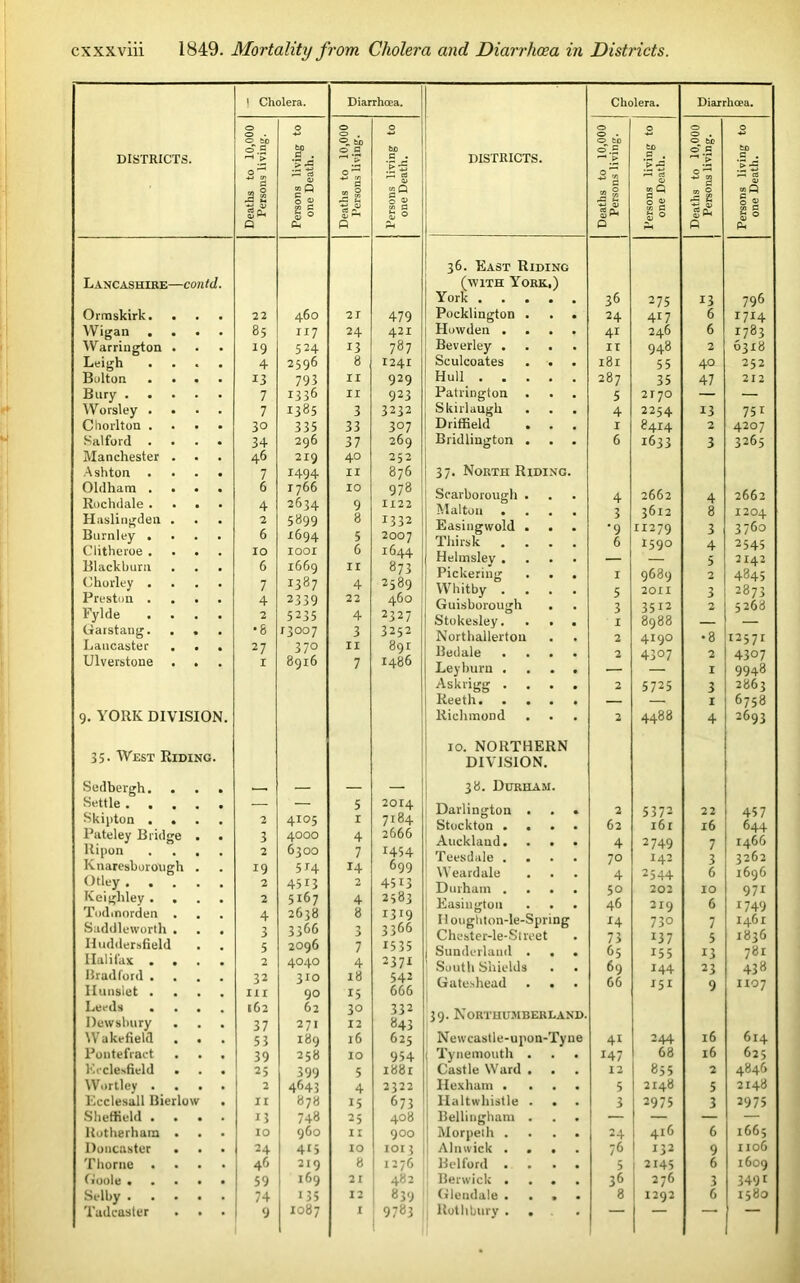 ! Cholera. Diarrhoea. Cholera. Diarrhoea. O O 0 0 0 O 0 O O b'o 0 to 0 bo DISTRICTS r~1 > c . > rfi Jf * DISTRICTS. .£ • r-' .£ • O ^ » R |S 0 0 ’H 0 'Z ~ a 0 0 ^ s 2 <D gcS — £ CD •“« 1° £§ cQ 5 « tfl C S 0 £ I I* S 0 0 Cu fi O R (2 36. East Riding Lancashire—contd. (with York,) ( York 36 275 13 796 Ormskirk. . 22 460 21 479 Pocklington . • . 24 417 6 1714 Wigan . . 85 117 24 421 Howden .... 41 246 6 1783 Warrington . 19 524 13 787 Beverley .... II 948 2 6318 Leigh 4 2596 8 1241 Sculcoates ... l8l 55 40 252 Bolton . • 13 793 II 929 Hull 287 35 47 212 Bury . . 7 1336 II 923 Patrington 5 2170 — — Worsley . 7 1385 3 3232 Skirl augh 4 2254 13 751 Chorlton . 30 335 33 307 Driffield . I 8414 2 4207 Salford . 3+ 296 37 269 Bridlington . . 6 1633 3 3265 Manchester . 46 219 40 252 Ashton 7 1494 II 876 37. North Riding. Oldham . . Rochdale . Haslingden . Burnley . Clitheroe . Blackburn Chorley . Preston . 6 4 2 6 10 6 7 4 1766 2634 5899 1694 1001 1669 1387 2339 10 9 8 5 6 11 4 22 978 1122 1332 2007 1644 873 2589 460 Scarborough . Malton .... Easingwold ... Thirsk .... Helmsley .... Pickering . . . Whitby .... Guisborough 4 3 •9 6 1 5 3 2662 3612 11279 1590 9689 2011 3512 4 8 3 4 5 2 3 2 2662 1204 3760 2545 2142 4845 2873 526 8 lylde . 2 5235 4 2327 Stokesley. . . . I 8988 Garstang. Lancaster Ulverstone •8 27 1 13007 37° 8916 3 11 7 3252 891 i486 Northallerton Bedale .... Leyburn .... 2 2 4190 4307 •8 2 1 12571 4307 9948 Askrigg .... 2 5725 3 2863 Reeth — — 1 6758 9. YORK DIVISION. Richmond 2 4488 4 2693 10. NORTHERN 35- West Riding. DIVISION. Sedbergh. — — 38. Durham. Settle . . Skipton . . 2 4105 5 1 2014 7184 Darlington . . . Stockton .... 2 62 5372 161 22 16 45 7 644 Pateley Bridge 3 4000 4 2666 Auckland. 4 2749 7 1466 Ripon Knarcsborough 2 19 6300 5*4 7 14 H54 699 Teesdale .... Weardale 70 4 142 2544 3 6 3262 l606 Otley . . . Keighley . . Todinorden . Saddleworth . Huddersfield 2 2 4 3 5 4513 5167 2638 3366 2096 2 4 8 3 7 4513 2383 1319 3366 1535 Durham .... Easington • . II oughton-le-Spring Chester-le-Street | Sunderland . . . 50 46 14 73 65 202 219 730 137 155 10 6 7 5 13 97i 1749 1461 1836 781 Halifax . . Bradford . Ilunslet . 2 32 III 4040 310 90 4 18 15 2371 542 666 South Shields Gateshead . . 69 66 144 151 23 9 43 » 1107 Leeds . Dewsbury 162 37 62 271 30 12 332 843 39. Northumberland. l6 614 Wakefield . 53 189 16 625 Newcastle-upon-Tyne 4i 244 Pontefract . 39 258 IO 954 j Tynemouth . . . 147 68 l6 625 Kcclesfield . 25 399 5 1881 Castle Ward . 12 855 2 4846 Wortlev . . 2 4643 4 2322 Hexham .... 5 2148 5 2148 Ecclesall Bierlow II 878 15 673 llaltwhistle . . 3 2975 3 2975 Sheffield . . 13 748 25 408 Bellingham . . . — — — Rotherham . 10 960 II 900 Morpeth .... 24 416 6 1665 Doncaster . 24 415 IO 1013 Alnwick .... 76 1 132 9 no6 Thorne . 46 219 8 1276 Belford .... 5 2145 6 1609 Goole • 59 169 21 482 Berwick .... 36 276 3 3491 Selby . 74 135 12 839 Glendale .... 8 1292 6 1580 9