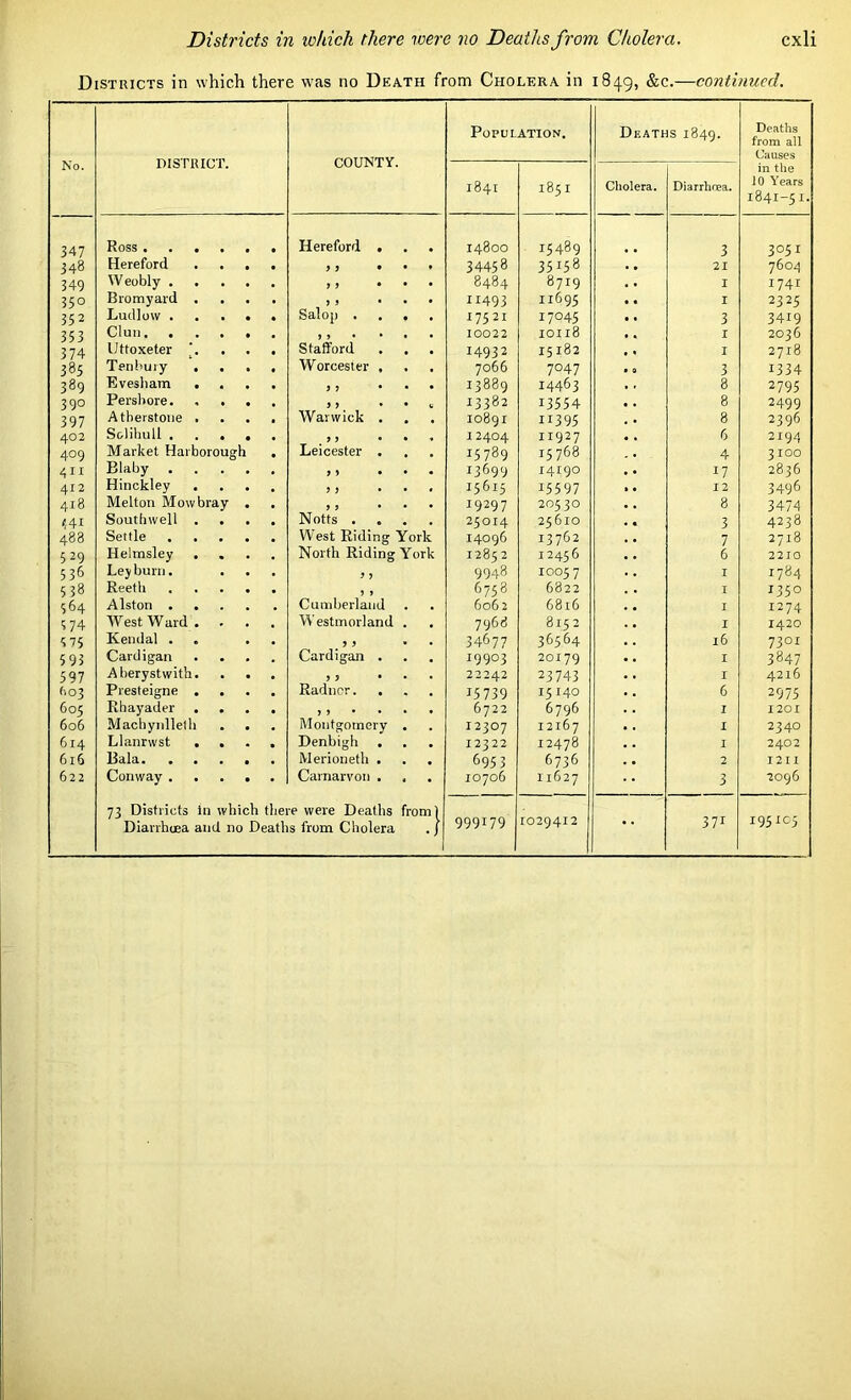 Distiucts in which there was no Death from Cholera in 1849, &c.—continued. No. DISTRICT. COUNTY. Population. Deaths 1849. Deaths from all Causes in the 10 Years 1841-51. 1841 1831 Cholera. Diarrhoea. 347 Ross ..... Hereford . 14800 15489 3 3051 348 Hereford . . . J ) • • 34458 35158 21 7604 349 Weobly .... 11 • • 8484 8719 I 1741 35° Bromyard . 11 • • Salop . . . 11493 11695 I 2325 352 Ludlow .... 17521 17045 3 3419 353 Clun 11 • * • 10022 10118 I 2036 374 Uttoxeter . Stafford . . 14932 15182 I 2718 385 Tenbury . . . Worcester . 7066 7047 . 0 3 1334 389 Evesham . . . 11 * 13889 14463 8 2795 390 Persbore. . . . 11 • * 13382 13554 8 2499 397 Atherstoue . Warwick . 10891 H395 8 2396 402 Solihull .... 11 • • 12404 11927 6 2194 409 Market Haiborough Leicester . . 15789 15768 4 3100 411 Blaby .... 11 • • 13699 14190 17 2836 41 2 Hinckley 11 • 15613 155 97 12 3496 418 Melton Mowbray . 11 • • 19297 20530 8 3474 441 Southwell . . Notts . . 25014 25610 3 4238 488 Settle .... West Riding York 14096 13762 7 2718 5 29 Helmsley . North Riding York 1285 2 12456 6 2210 536 Ley burn. 1 1 9948 1005 7 I 1784 538 Reeth .... 1 1 6758 6822 I 1350 564 Alston .... Cumberland 606 2 6816 I 1274 5 74 West Ward . . . Westmorland . 7968 8152 I 1420 5 75 Kendal . . 11 • 34677 36564 l6 7301 593 Cardigan Cardigan . 19903 20179 I 3847 597 Aberystwith. . . 11 * 22242 23743 I 4216 f'°3 Presteigne . Radnor. . 15739 15140 6 2975 605 Rhayader . . 11 • • • 6722 6796 I 12 01 606 Machynlleth . . Montgomery . 12307 12167 I 2340 614 Llanrwst . . Denbigh . 12322 12478 I 2402 616 Bala Merioneth . 6953 6736 2 1211 622 Conway .... Carnarvon . , 10706 11627 3 2096 ix Districts in which the •e were Deaths from) Diarrhoea and no Deaths from Cholera 999179 1:029412 371 195105