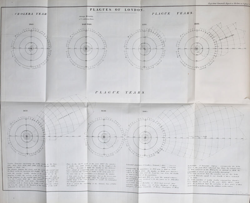 r E A (r it K r E A It S the Fears weekly Circular Diagrams representing the week!* Drat/ 159.1 . 1603 . 162.5, 1636.1665. 1646, and, th Deaths of 1610 -16 Tlu distance between IliC Centre a/ul th, .aeon,l the third circles Ac. represents 600 He,tills tents the average weekly deaths of the paMj duun-nn. ,f 16:1.0 the average of the //» Years .1,0 . ettt m the dine,rum for the several nthrr ycaj•* J, the 7 years 1640. 1.6 ‘Hw ni„„hn ■rrarufrel round the outer circleThe m, particular week is shown by the tempi, of th, rent th/ centre in the direr/ion. „f ,jh ndiralc,/ on the outer circle rrue,e the tv re. • dc,dlis < \iah Une • of Ihr s elrdn liras : In the 4.5 ’f1 week i’/' the. year 1665 tlu• number of deaths was 1368 which is shown by (hr length of t.hr 15 '!' line . In, order (o make the deaths irt (he different years a/lurid, ot' comf>/r/-tst>n will, one another it nets ruce.s sary to increase the nutnher ot dcalhs in the early years in the same ratio as the population , or to diminish (he deaths of later years in the sene proportion . but as the former plan if tuloptod . would- have made , either the' diagram ineonve nicnily Largs' nr the scale of deaths too small,, the tie.'plan was Hu’ue/hl pmfcjitlde . Mode in, which the mortality of th. Cholera Fear (1610) was deduced, : eonses/ucr\tly th.- nearly as L7j. reduced, in that in 1840 to 384, 1 he diagrams the population estimated by ('„., The Loiulori JJj-, parishes udd Islington, , ,j•/ 1636 and 1665 , assumed 1840 . ?, 106,076 popalalum in 1661 was to that irt 18.1.0  1000 the deaths in 181.0 were thereto, ratio and the diagram, now shows the dent of the population,. [ary , La.rnhcth , • from the actual return, he the same as in 1661 w, 1636 had several’ other ' -John . Hackney , Sf Ala, •V Alary , Aewington , 8f A/. l{ other hi the .■ S*.’ Duns tan,'. Stepruy , carat e/yuently the bills down to the year 1626 returned, less than the actual man ber that orcu-rrd in, the Air trap oils as defried in 1636 . the population, of which was also probably increasing. It has been assumed that the parishes not in the Hills -cd. /a„,„z, „r.„, a e„urth of- MuJA in the Hills . The Total number of weekly deaths returned has th been raised one fourth■ in the, years 1503 . 1603 , 1615 It is believed that, the mortality of those vrrer. understated, notwithstanding the addition, to the return. retire■ and