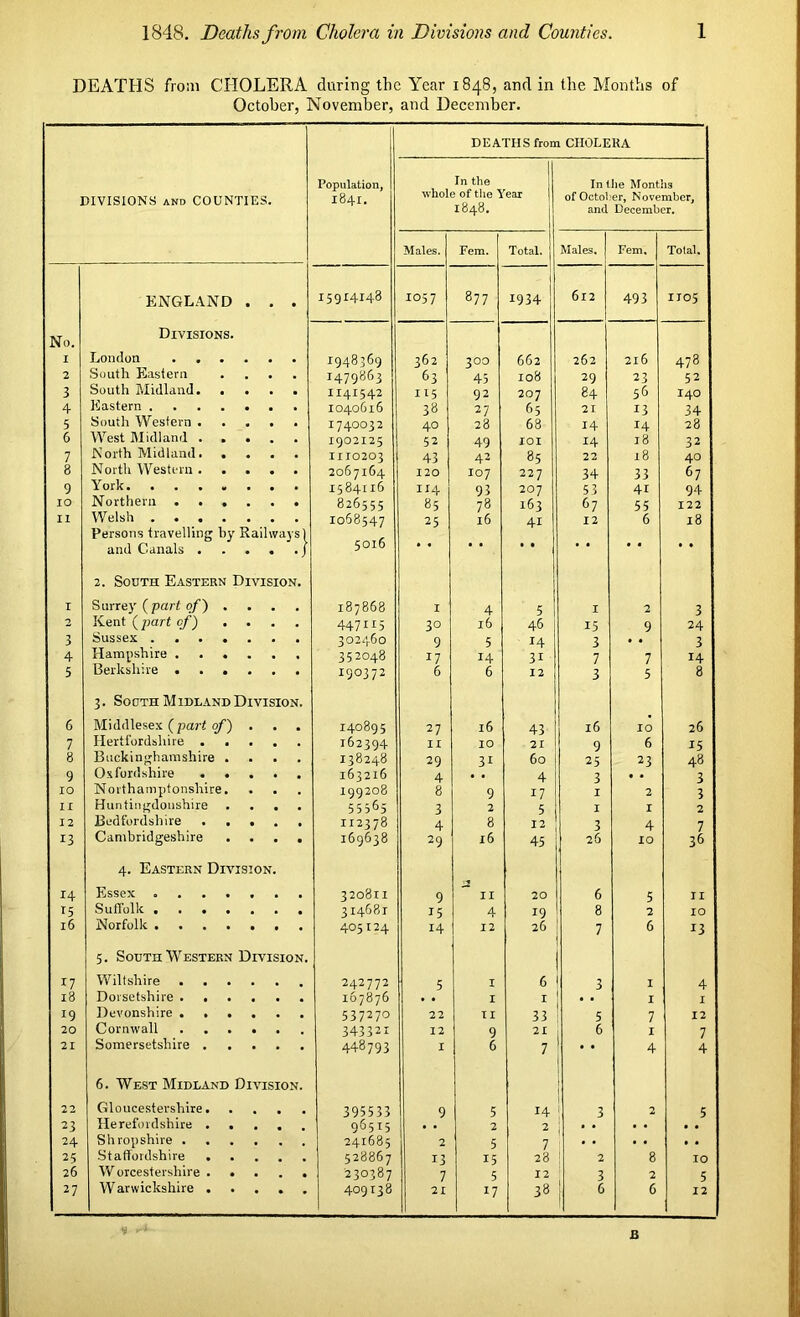 DEATHS from CHOLERA during the Year 1848, and in the Months of October, November, and December. DEATHS from CHOLERA DIVISIONS and COUNTIES. Population, 1841. In the whole of the Year 1848. In the Months of October, November, and December. Males. Fem. Total. Males. Fem, Total. ENGLAND . . . 15914143 1057 877 1934 612 493 1105 No. 1 Divisions. London 19483G9 362 0 0 662 262 216 478 2 South Eastern .... 1479863 63 45 108 29 23 52 3 South Midland. .... II41542 115 92 207 84 56 140 4 Eastern 1040616 38 27 65 21 13 34 5 South Western 1740032 40 28 68 14 14 28 6 West Midland ..... 1902125 52 49 IOI 14 18 32 7 North Midland. .... IIIO203 43 42 85 22 18 40 8 North Western 2067164 120 107 227 34 33 67 9 York. ....... 1584116 114 93 207 53 41 94 IO Northern 826555 85 78 163 67 55 122 II Welsh 1068547 25 16 41 12 6 18 I Persons travelling by Railways! and Canals j 2. South Eastern Division. Surrey (part of) .... 5016 187868 I 4 5 I 2 3 2 Kent (part of) .... 447115 30 16 46 15 9 24 3 Sussex . 302460 9 5 14 3 3 4 Hampshire ...... 352048 17 14 3i 7 7 14 5 Berkshire 190372 6 6 12 3 5 8 6 3. South M idland Division. Middlesex (part of) . 140895 27 l6 43 16 IO 26 7 Hertfordshire 162394 II IO 21 9 6 15 8 Buckinghamshire .... 138248 29 31 60 25 23 48 9 Oxfordshire 163216 4 4 3 3 IO Northamptonshire. 199208 8 9 17 I 2 3 II Huntingdonshire .... 55365 3 2 5 I I 2 12 Bedfordshire ..... 112378 4 8 12 3 4 7 13 Cambridgeshire .... 169638 29 16 45 26 IO 36 14 4. Eastern Division. Essex 320811 9 11 20 6 5 II 15 Suffolk 314681 15 4 19 8 2 IO l6 Norfolk 405124 14 12 26 7 6 13 O 5. South Western Division. Wiltshire 242772 5 1 6 3 I 4 18 Dorsetshire 167876 1 I • • I I 19 Devonshire 537270 22 11 33 5 7 12 20 Cornwall 343321 12 9 21 1 6 I 7 21 Somersetshire 448793 I 6 7 1 . . 4 4 22 6. West Midland Division. Gloucestershire 395533 9 5 14 1 ! 1 3 2 5 23 Herefordshire .... 96515 2 2 • • 24 Shropshire 241685 2 5 7 . . • . • • 25 Statlordshire 528867 13 15 28 2 8 IO 26 W orcestersliire ..... 230387 7 5 12 ; 3 2 5 W arwicksliire 6 6