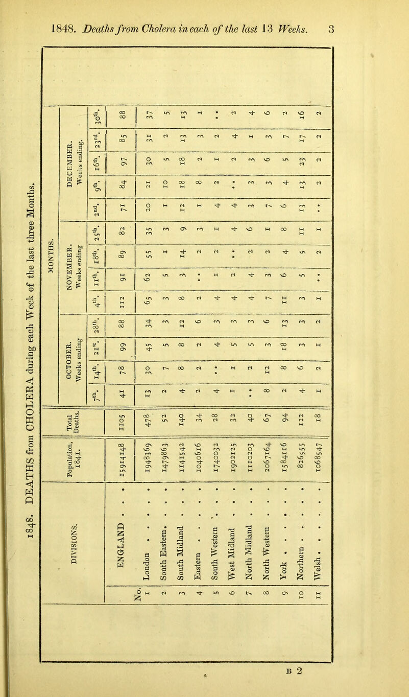 1848. DEATHS from CHOLERA during each Week of the last three Months. •a* m pi a w 4 d ca c ^ a> O « H gS . a d M M d J3* UN d C/2 K H * be w c . • 5s « c g * cb H 00 UN M * S W J2 -d* § 1 • «£ # M W c M d ON 'nJ- M » a> ' O ro . t-* a OO O OO d • H d d 00 NO d 0 g co • M 0 > M M d d M • CO d 3 H M OO Cl O OO Cl Q d OO O tN un ro d CO -4- NO ON Cl M f2 8 Ha M H VH M OO ON CO d NO d UN CO NO UN t^. O . NO NO M cO d 0 NO M UN ■Nh •J3 w w OO un NO O w M •-< >o UN a5 rj* OO ON M O O d 0 NO OO 9 OO M r». •Nf O M NO 00 d NO ON ON M O t^ ON M O UN 00 O »-T\ M H H M H H M d b-i M cq M ♦ m 55 O Q z < • g O n3 a etf • g s 0 g c3 0 c3 cu ce • • c/2 03 O > 0 a S 0 is i S t-t 5 55 W 0 a 0 bl £ ~s 0 CO -4-> O O (O a ci w 'S 0 CD <s £ h O £ t-t O £ York rg O | Welsh 6 H 0 CO ■'3* UN NO OO ON O W 2; M M