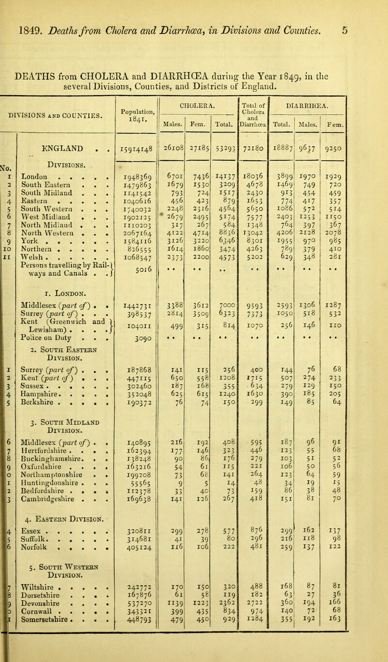 DEATHS from CHOLERA and DIARRHCEA during the Year 1849, in the several Divisions, Counties, and Districts of England. CHOLERA. Total of DIARRHCEA. Population, Cholera U1 V laiuro AND Ui\ 1 1841. Males. Fern. Total. Diarrhoea Total. Males. F em. ENGLAND • • I59r4i48 26108 27185 53293 72180 18887 9637 9250 No. Divisions. I London . . . • • 1948369 6701 7436 14137 18036 3899 1970 1929 2 South Eastern • • 1479863 1679 1530 3209 4678 1469 749 720 3 South Midland • • II4I542 793 724 1517 2430 923 454 459 4 Eastern ... • • 1040616 456 423 879 1653 774 427 357 5 South Western . • • 1740032 2248 2316 4564 5650 1086 572 514 6 West Midland . • • I902I25 * 2679 2495 5174 7577 2403 1253 II50 7 North Midland . • • III0203 327 267 584 1348 764 397 367 8 North Western . • • 2067164 4122 4714 8836 13042 4206 2128 2078 9 York .... • • 1584116 3126 3220 6346 8301 2955 97° 985 10 Northern . . . • • 826555 1614 i860 3474 4263 789 379 410 II Welsh .... • • 1068547 2373 2200 4573 5202 629 348 281 Persons travelling by Rail-1 5016 ways and Canals • •/ i. London. Middlesex (part of) • • 1442731 3388 36l2 7000 9593 2593 1306 1287 Surrey (part of) . • 398537 2814 3509 6323 7373 1050 518 532 Kent (Greenwich Lewisham) . . and | I040II 499 315 814 107a 256 146 IIO Police on Duty . • • 3090 2. South Eastebn Division. I Surrey (part of) . • • 187868 141 115 256 400 244 76 68 2 Kent (part of) , • • 447H5 650 558 1208 Z715 507 2 74 233 3 Sussex .... 302460 187 168 355 634 279 129 150 4 Hampshire. . . • • 352048 625 615 1240 1630 390 185 205 5 Berkshire ... • • 190372 76 74 150 299 249 85 64 3. South Midland Division. 6 Middlesex (part of) • • 140895 216 192 408 595 187 96 92 7 Hertfordshire . • • 162394 177 146 323 446 123 55 68 8 Buckinghamshire. • • 138248 90 86 176 279 103 52 52 9 Oxfordshire . • • 163216 54 61 125 221 | 106 50 56 0 Northamptonshire • • 199208 73 68 14 r 264 223 64 59 I Huntingdonshire . 55565 9 5 14 48 34 29 25 2 Bedfordshire . . • 4 112378 33 40 73 259 86 38 48 3 Cambridgeshire . • • 169638 141 126 267 418 151 8r 7° 4. Eastern Division. 4 Essex .... 320811 299 278 577 876 299 162 237 5 Suffolk. . . . • • 314681 41 39 80 296 216 118 98 '6 Norfolk . . . • • 405124 Il6 106 222 481 259 237 122 5. South Western Division. 7 Wiltshire . . • • 242772 170 150 320 488 168 87 81 3 Dorsetshire • • 167876 6l 58 119 182 63 27 36 9 Devonshire • • 537270 1139 1223 2362 2722 360 294 166 D Cornwall . . . • • 343321 399 435 834 974 140 72 68 r Somersetshire . . • • 448793 479 450 929 1284 355 192 163