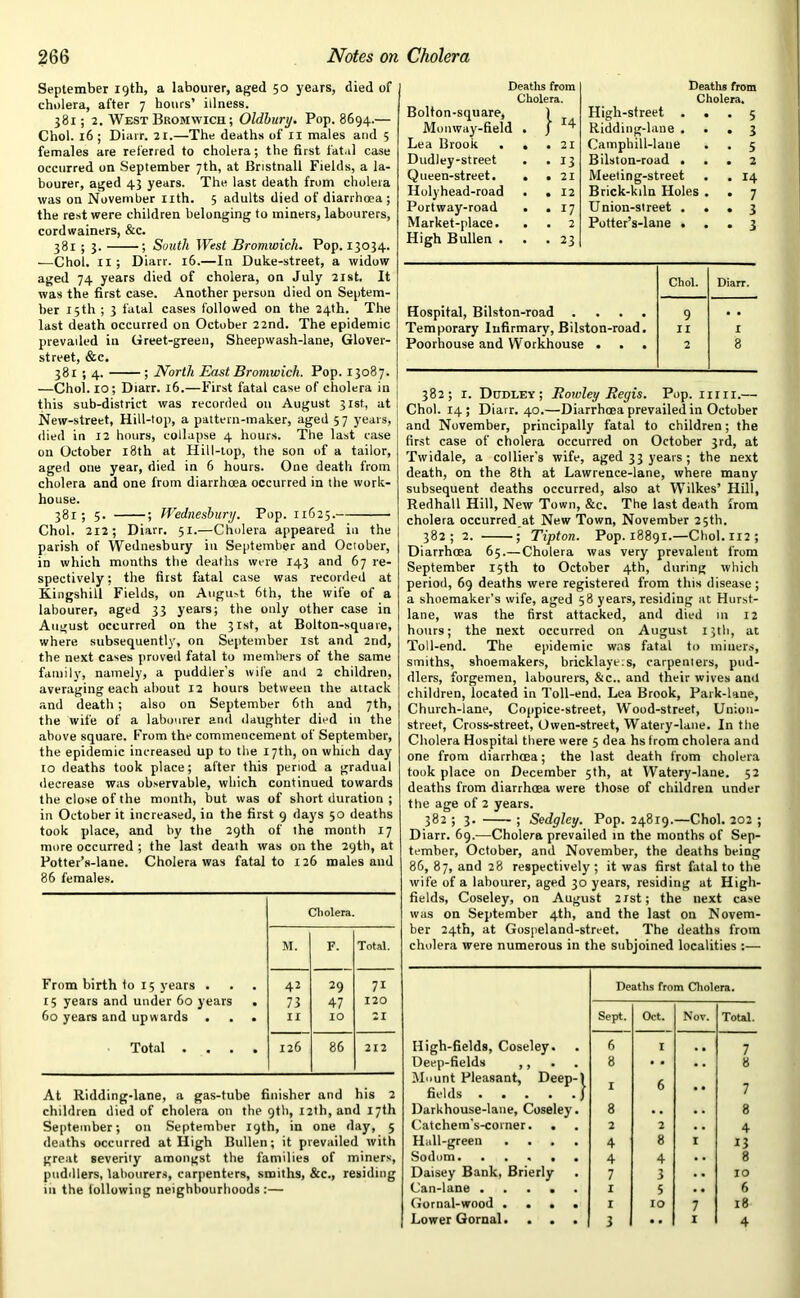 September 19th, a labourer, aged 50 years, died of cholera, after 7 hours’ illness. 381; 2. West Bromwich ; Oldbury. Pop. 8694.— Choi. 16 ; Diarr. 21.—The deaths of II males and 5 females are referred to cholera; the first fatal case occurred on September 7th, at Bristnall Fields, a la- bourer, aged 43 years. The last death from cholera was on November nth. 5 adults died of diarrhoea; the rest were children belonging to miners, labourers, cordwainers, &c. 381 ; 3. ; South West Bromwich. Pop. 13034. .—Choi. 11 ; Diarr. 16.—In Duke-street, a widow aged 74 years died of cholera, on July 21st. It was the first case. Another person died on Septem- ber 15th ; 3 fatal cases followed on the 24th. The last death occurred on October 22nd. The epidemic prevailed in Greet-green, Sheepwash-lane, Glover- street, &c. 381 ; 4. ; North East Bromwich. Pop. 13087. —Choi. 10; Diarr. 16.—First fatal case of cholera in this sub-district was recorded on August 31st,, at New-street, Hill-top, a pattern-maker, aged 57 years, died in 12 hours, collapse 4 hours. The last case on October 18th at Hill-top, the son of a tailor, aged one year, died in 6 hours. One death from cholera and one from diarrhoea occurred in the work- house. 381; 5. ; fVednesbury. Pop. 11625. Choi. 212; Diarr. 51.—Cholera appeared in the parish of Wednesbury in September and October, in which months the deaths were 143 and 67 re- spectively ; the first fatal case was recorded at Kingshill Fields, on August 6th, the wife of a labourer, aged 33 years; the only other case in August occurred on the 31st, at Bolton-square, where subsequently, on September 1st and 2nd, the next cases proved fatal to members of the same family, namely, a puddler's wife and 2 children, averaging each about 12 hours between the attack and death; also on September 6th and 7th, the wife of a labourer and daughter died in the above square. From the commencement of September, the epidemic increased up to the 17th, on which day 10 deaths took place; after this period a gradual decrease was observable, which continued towards the close of the month, but was of short duration ; in October it increased, in the first 9 days 50 deaths took place, and by the 29th of the month 17 more occurred ; the last death was on the 29th, at Potter’s-lane. Cholera was fatal to 126 males and 86 females. From birth to 15 years . 15 years and under 60 years 60 years and upwards . Total . . . At Ridding-lane, a gas-tube finisher and his 2 children died of cholera on the 9th, 12th, and 17th September; 011 September 19th, in one day, 5 deaths occurred at High Bullen; it prevailed with great severity amongst the families of miners, puddlers, labourers, carpenters, smiths, &c., residing in the following neighbourhoods:— Deaths from Cholera. Bolton-square, 1 Mo n way-field . f ^ Lea Brook . • . 21 Dudley-street • • 13 Queen-street. • .21 Holyhead-road • • 12 Portway-road • • 17 Market-place. . . 2 High Bullen . . . 23 High-street . Ridding-lane . Camphill-lane Bilston-road . Meeting-street Brick-kiln Holes Union-street . Potter’s-lane . Deaths from Cholera. 5 3 5 2 14 7 3 3 Choi. Diarr. Hospital, Bilston-road .... 9 • • Temporary Infirmary, Bilston-road. II I Poorhouse and Workhouse . 2 8 Cholera. M. F. Total. 42 29 71 73 47 120 II IO 21 126 86 212 382; i. Dudley; Eowley Regis. Pop. mu.— Choi. 14; Diarr. 40.—Diarrhoea prevailed in October and November, principally fatal to children; the first case of cholera occurred on October 3rd, at Twidale, a collier's wife, aged 33 years ; the next death, on the 8th at Lawrence-lane, where many subsequent deaths occurred, also at Wilkes’ Hill, Redhall Hill, New Town, &c. The last death from cholera occurred at New Town, November 25th. 382; 2. ; Tipton. Pop. 18891.—Choi. 112 ; Diarrhoea 65.—Cholera was very prevalent from September 15th to October 4th, during which period, 69 deaths were registered from this disease; a shoemaker’s wife, aged 58 years, residing at Hurst- lane, was the first attacked, and died in 12 hours; the next occurred on August 13th, at Toll-end. The epidemic was fatal to miners, smiths, shoemakers, bricklayers, carpenters, pud- dlers, forgemen, labourers, &c.. and their wives and children, located in Toll-end. Lea Brook, Park-lane, Church-lane, Coppice-street, Wood-street, Union- street, Cross-street, Owen-street, Watery-lane. In the Cholera Hospital there were 5 dea hs f rom cholera and one from diarrhoea; the last death from cholera took place on December 5th, at Watery-lane. 52 deaths from diarrhoea were those of children under the age of 2 years. 382 ; 3. ; Sedgley. Pop. 24819.—Choi. 202 ; Diarr. 69.—Cholera prevailed in the months of Sep- tember, October, and November, the deaths being 86, 87, and 28 respectively ; it was first fatal to the wife of a labourer, aged 30 years, residing at High- fields, Coseley, on August 2ist; the next case was on September 4th, and the last on Novem- ber 24th, at Gospeland-strcet. The deaths from cholera were numerous in the subjoined localities :— Deaths from Cholera. Sept. Oct. Nov. Total. High-fields, Coseley. 6 I 7 Deep-fields ,, Mount Pleasant, Deep-1 8 • • 8 5 fields ) 7 Darkhouse-lane, Coseley. 8 •. 8 Catchem’s-corner. . 2 2 4 Hall-green .... 4 8 I 13 Sodom. ..... 4 4 8 Daisey Bank, Brierly 7 3 IO Can-lane I 5 6 Gornal-wood .... I IO 7 18 Lower Gornal. . . . 3 .. I 4