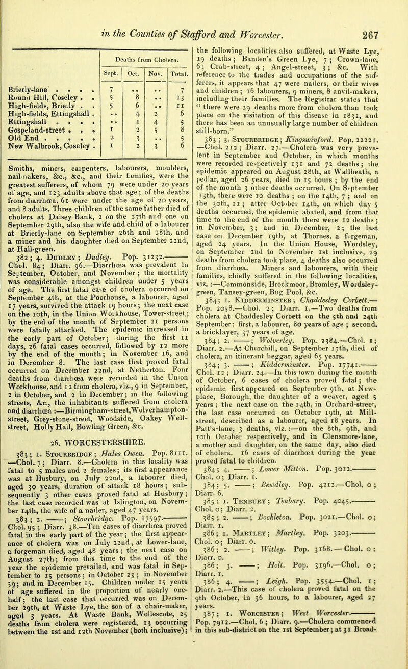 j Brierly-lane . . • 1 Round Hill, Coseley . High-fields, Brieily . High-fields, Ettingshall Ettingshall . . • i Gospeland-street . Old End .... New Walbrook, Coseley Smiths, miners, carpenters, labourers, moulders, nailmakers, &c., &c., and their families, were the greatest sufferers, of whom 79 were under 20 years of age, and 123 adults above that age; of the deaths from diarrhoea, 61 were under the age of 20 years, and 8 adults. Three children ofthe same father died of cholera at Daisey Bank, 2 on the 27th and one on September 29th, also the wife and child of a labourer at Brierly-lane on September 26th and 28th, and a miner and his daughter died on September 22nd, 1 at Hall-green. 382; 4. Dudley; Dudley. Pop. 31232. — Choi. 84; Drarr. 96.—Diarrhoea was prevalent in September, October, and November ; the mortality was considerable amongst children under 5 years of age. The first fatal case of cholera occurred on September 4th, at the Poorhouse, a labourer, aged 17 years, survived the attack 19 hours; the next case on the 10th, in the Union Workhouse, Tower-street ; by the end of the month of September 21 persons were fatally attacked. The epidemic increased in the early part of October; during the first ir days, 26 fatal cases occurred, followed by 12 more by the end of the month; in November 16, and in December 8. The last case that proved fatal occurred on December 22nd, at Netherton. Four deaths from diarrhoea were recorded in the Union Workhouse,and 12 from cholera, viz., 9 in September, 2 in October, and 2 in December; in the following streets, &e., the inhabitants suffered from cholera and diarrhoea :—Birmingham-street/Wolverhampton- street, Grey-stone-street, Woodside, Oakey Well- street, Holly Hall, Bowling Green, &c. 26. WORCESTERSHIRE. 383; 1. Stourbridge; Hales Owen. Pop. 8m. —Choi. 7; Diarr. 8.—Cholera in this locality was fatal to 5 males and 2 females; its first appearance was at Husbury, on July 22nd, a labourer died, aged 30 years, duration of attack 18 hours; sub- sequently 3 other cases proved fatal at Husbury ; the last case recorded was at Islington, on Novem- ber 14th, the wife of a nailer, aged 47 years. 383; 2. ; Stourbridge. Pop. 17597- Choi. 95 ; Diarr. 38.—Ten cases of diarrhoea proved fatal in the early part of the year; the first appear- ance of cholera was on July 22nd, at Lower-lane, a forgeman died, aged 48 years ; the next case on August 27th; from this time to the end ot the year the epidemic prevailed, and was fatal in Sep- tember to 15 persons; in October 23 ; in November 39; and in December 15. Children under 15 years of age suffered in the proportion of nearly one- half; the last case that occurred was 011 Decem- ber 29th, at Waste Lye, the son of a chair-maker, aged 3 years. At Waste Bank, Wollescote, 25 deaths from cholera were registered, 13 occurring between the 1st and 12th November (both inclusive); Deaths from Cholera. Sept. Oct. Nov. Total. 7 , , , , 7 5 8 . • 13 5 6 . • II .. 4 2 6 • • I 4 5 I 2 5 8 2 3 . . 5 I 2 3 6 the following localities also suffered, at Waste Lye, 19 deaths; Banden’s Green Lye, 7 ; Crown-lane, 6; Crab-street, 4 ; Angel-street, 3 ; &c. With reference to the trades and occupations of the suf- ferers, it appears that 47 were nailers, or their wives and children ; 16 labourers, 9 miners, 8 anvil-makers, including their families. The Registrar states that “ there were 29 deaths more from cholera than took place on the visitation of this disease in 1832, and there has been an unusually large number of children still-born.” 383 ; 3. Stourbridge; Kingswinford. Pop. 22221. —Cliol. 212 ; Diarr. 27.—Cholera was very preva- lent. in September and October, in which months were recorded respectively 131 and 72 deaths; the epidemic appeared on August 28th, at Wallheatli, a pedlar, aged 26 years, died in 15 hours ; by the end of the month 3 other deaths occurred. On September 13th, there were 10 deaths ; on the 14th, 7 ; and on the 30th, 11 ; alter October 14th, on which day 5 deaths occurred, the epidemic abated, and from that time to the end of the month there were 12 deaths ; in November, 3; and in December, 2; the last case on December 19th, at Thornes, a forgeman, aged 24 years. In the Union House, Wordsley, on September 2nd to November 1st inclusive, 29 deaths from cholera took place, 4 deaths also occurred from diarrhoea. Miners and labourers, with their families, chiefly suffered in the following localities, viz. :—Commonside, Brockmoor, Bromley, Wordsley- green, Tansey-green, Bug Pool, &c. 384; 1. Kidderminster; Chaddesley Corbett.— Pop. 2058.—Cliol. 2; Diarr. 1.—Two deaths from cholera at Chaddesley Corbett on the 5th and 24th September: first, a labourer, 80 years of age ; second, a bricklayer, 37 years of age. 384; 2. ; Wolverley. Pop. 2384.—Choi. 1; Diarr. 2.—At Churchill, on September 17th, died of cholera, an itinerant beggar, aged 65 years. 384; 3. ; Kidderminster. Pop. 17741. Choi. 10 ; Diarr. 24.—In this town during the month of October, 6 cases of cholera proved fatal ; the epidemic first appeared on September 9th, at New- place. Borough, the daughter of a weaver, aged 5 years ; the next case on the 14th, in Orchard-street, the last case occurred on October 19th, at Mill- street, described as a labourer, aged 18 years. In Patt’s-lane, 3 deaths, viz. :—on the 8th, 9th, and 10th October respectively, and in Clensmore-lane, a mother and daughter, on the same day, also died of cholera. 16 cases of diarrhoea during the year proved fatal to children. 384; 4. ; Lower Mitt on. Pop. 3012.- Choi, o; Diarr. I. 384; 5. ; Bewdley. Pop. 4212.—Choi, o; Diarr. 6. 385; 1. Tenbury; Tenbury. Pop. 4045. Choi, o; Diarr. 2. 385; 2. ; Bockleton. Pop. 3021.—Choi, o; Diarr. I. 386; 1. Martley; Martley. Pop. 3203. Choi, o; Diarr. o. 386; 2. ; Witley. Pop. 3168. — Choi, o: Diarr. o. 386; 3. ; Holt. Pop. 3196.—Choi, o; Diarr. 1. 386; 4. ; Leigh. Pop. 3554-—Choi. 1; Diarr. 2.—This case of cholera proved fatal on the 9th October, in 36 hours, to a labourer, aged 27 years. 387; 1. Worcester; West Worcester. Pop. 7912.—Choi. 6 ; Diarr. 9.—Cholera commenced in this sub-district on the 1st September; at 31 Broad-