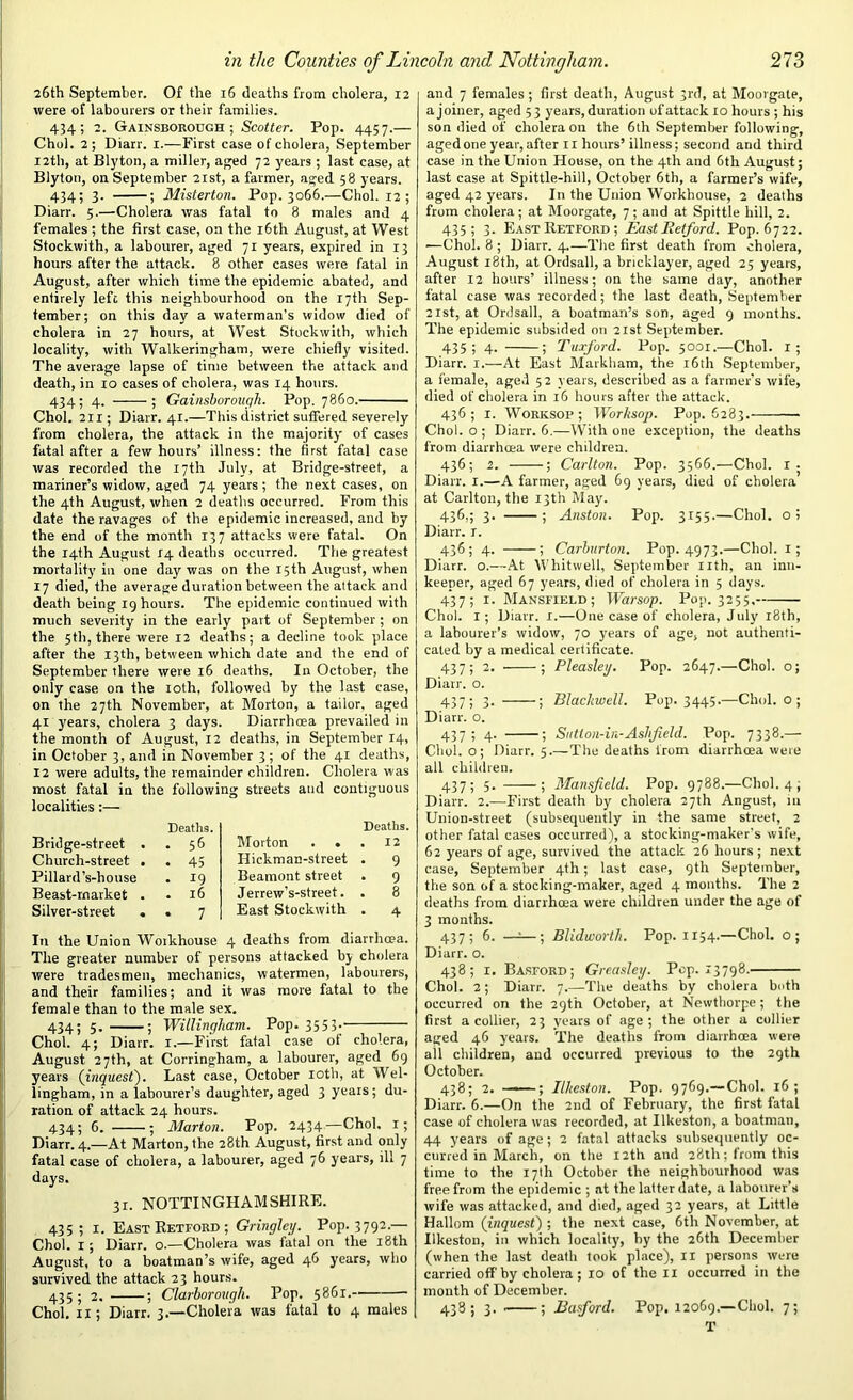 26th September. Of the 16 deaths from cholera, 12 were of labourers or their families. 434; 2. Gainsborough; Scotter. Pop. 4457.— Choi. 2; Diarr. I.—First case of cholera, September 12th, at Blyton, a miller, aged 72 years ; last case, at Blyton, on September 21st, a farmer, aged 58 years. 434; 3. ; Misterton. Pop. 3066.—Choi. 12; Diarr. 5.—Cholera was fatal to 8 males and 4 females ; the first case, on the 16th August, at West Stockwith, a labourer, aged 71 years, expired in 13 hours after the attack. 8 other cases were fatal in August, after which time the epidemic abated, and entirely left this neighbourhood on the 17th Sep- tember; on this day a waterman’s widow died of cholera in 27 hours, at West Stockwith, which locality, with Walkeringham, were chiefly visited. The average lapse of time between the attack and death, in 10 cases of cholera, was 14 hours. 434; 4. ; Gainsborough. Pop. 7860. Choi. 211; Diarr. 41.—This district suffered severely from cholera, the attack in the majority of cases fatal after a few hours’ illness: the first fatal case was recorded the 17th July, at Bridge-street, a mariner’s widow, aged 74 years ; the next cases, on the 4th August, when 2 deaths occurred. From this date the ravages of the epidemic increased, and by the end of the month 137 attacks were fatal. On the 14th August 14 deaths occurred. The greatest mortality in one day was on the 15th August, when 17 died, the average duration between the attack and death being 19 hours. The epidemic continued with much severity in the early part of September ; on the 5th, there were 12 deaths; a decline took place after the 13th, between which date and the end of September there were 16 deaths. In October, the only case on the loth, followed by the last case, on the 27th November, at Morton, a tailor, aged 41 years, cholera 3 days. Diarrhoea prevailed in the month of August, 12 deaths, in September 14, in October 3, and in November 3; of the 41 deaths, 12 were adults, the remainder children. Cholera was most fatal in the following streets and contiguous localities :— Bridge-street . Deaths. • 56 Morton . . Deaths. . 12 Church-street . . 45 Hickman-street • 9 Pillard’s-house • 19 Beamont street • 9 Beast-market . . 16 Jerrew’s-street. . 8 Silver-street . • 7 East Stockwith • 4 In the Union Workhouse 4 deaths from diarrhoea. The greater number of persons attacked by cholera were tradesmen, mechanics, watermen, labourers, and their families; and it was more fatal to the female than to the male sex. 434> 5- > Willingham. Pop. 3553. Choi. 4; Diarr. 1.—First fatal case of cholera, August 27th, at Corringham, a labourer, aged 69 years (inquest'). Last case, October 10th, at Wel- lingham, in a labourer’s daughter, aged 3 years; du- ration of attack 24 hours. 434; 6. ; Marton. Pop. 2434—Choi. 1; Diarr. 4.—At Marton, the 28th August, first and only fatal case of cholera, a labourer, aged 76 years, ill 7 days. 31. NOTTINGHAMSHIRE. 435 ; 1. East Retford; Gringley. Pop. 3792-— Choi. 1; Diarr. o.—Cholera was fatal on the 18th August, to a boatman’s wife, aged 46 years, who survived the attack 23 hours. 435; 2. ; Clarborough. Pop. 5861. Choi. 11; Diarr. 3.—Cholera was fatal to 4 males and 7 females; first death, August 3rd, at Moorgate, a joiner, aged 53 years, duration of attack 10 hours ; his son died of cholera on the 6th September following, aged one year, after 11 hours’ illness; second and third case in the Union House, on the 4th and 6th August; last case at Spittle-hill, October 6th, a farmer’s wife, aged 42 years. In the Union Workhouse, 2 deaths from cholera; at Moorgate, 7; and at Spittle hill, 2. 435; 3. East Retford; East Retford. Pop. 6722. —Choi. 8 ; Diarr. 4.—The first death from cholera, August 18th, at Ordsall, a bricklayer, aged 25 years, after 12 hours’ illness; on the same day, another fatal case was recorded; the last death, September 21st, at Ordsall, a boatman’s son, aged 9 months. The epidemic subsided on 21st September. 435; 4. ; Tuxford. Pop. 5001.—Choi. I; Diarr. r.—At East Markham, the 16th September, a female, aged 52 years, described as a farmer’s wife, died of cholera in 16 hours after the attack. 436; 1. Worksop; Worksop. Pop. 6283. ■ Choi, o; Diarr. 6.—With one exception, the deaths from diarrhoea were children. 436; 2. ; Carlton. Pop. 3566.—Choi. r. Diarr. 1.—A farmer, aged 69 years, died of cholera at Carlton, the 13th May. 436.; 3- ; Anston. Pop. 3155.—Choi, oi Diarr. I. 436; 4. ; Carburton. Pop. 4973.—Choi. 1; Diarr. o.—At Whitwell, September nth, an inn- keeper, aged 67 years, died of cholera in 5 days. 437; 1. Mansfield; Warsop. Pop. 3255. Choi. I; Diarr. 1.—One case of cholera, July 18th, a labourer’s widow, 70 years of age, not authenti- cated by a medical certificate. 437; 2. ; Pleasley. Pop. 2647.—Choi, o; Diarr. o. 437; 3. ; Blacliwell. Pop. 3445.—Chid, o ; Diarr. o. 437 5 4- i Siitlon-in-Ashfield. Pop. 7338.— Choi, o; Diarr. 5.—The deaths from diarrhoea were all children. 437; 5. —— ; Mansfield. Pop. 9788.—Choi. 4; Diarr. 2.—First death by cholera 27th Angust, in Union-street (subsequently in the same street, 2 other fatal cases occurred), a stocking-maker's wife, 62 years of age, survived the attack 26 hours; next case, September 4th; last case, 9th September, the son of a stocking-maker, aged 4 months. The 2 deaths from diarrhoea were children under the age of 3 months. 437; 6. —~—; Blidwortli. Pop. 1154.—Choi, o; Diarr. o. 438; 1. Basford; Grcasley. Pop. 13798. Choi. 2; Diarr. 7.—The deaths by cholera both occurred on the 29th October, at Newthorpe ; the first a collier, 23 years of age; the other a collier aged 46 years. The deaths from diarrhoea were all children, and occurred previous to the 29th October. 438; 2. ■ ——; Ilkeston. Pop. 9769.—Choi. 16; Diarr. 6.—On the 2nd of February, the first fatal case of cholera was recorded, at Ilkeston, a boatman, 44 years of age; 2 fatal attacks subsequently oc- curred in March, on the I2th and 28th; from this time to the 17th October the neighbourhood was free from the epidemic ; at the latter date, a labourer’s wife was attacked, and died, aged 32 years, at Little Hallom (inquest) ; the next case, 6th November, at Ilkeston, in which locality, by the 26th December (when the last death took place), 11 persons were carried off by cholera; 10 of the 11 occurred in the month of December. 438 ; 3. ; Basford. Pop. 12069.—Choi. 7; T