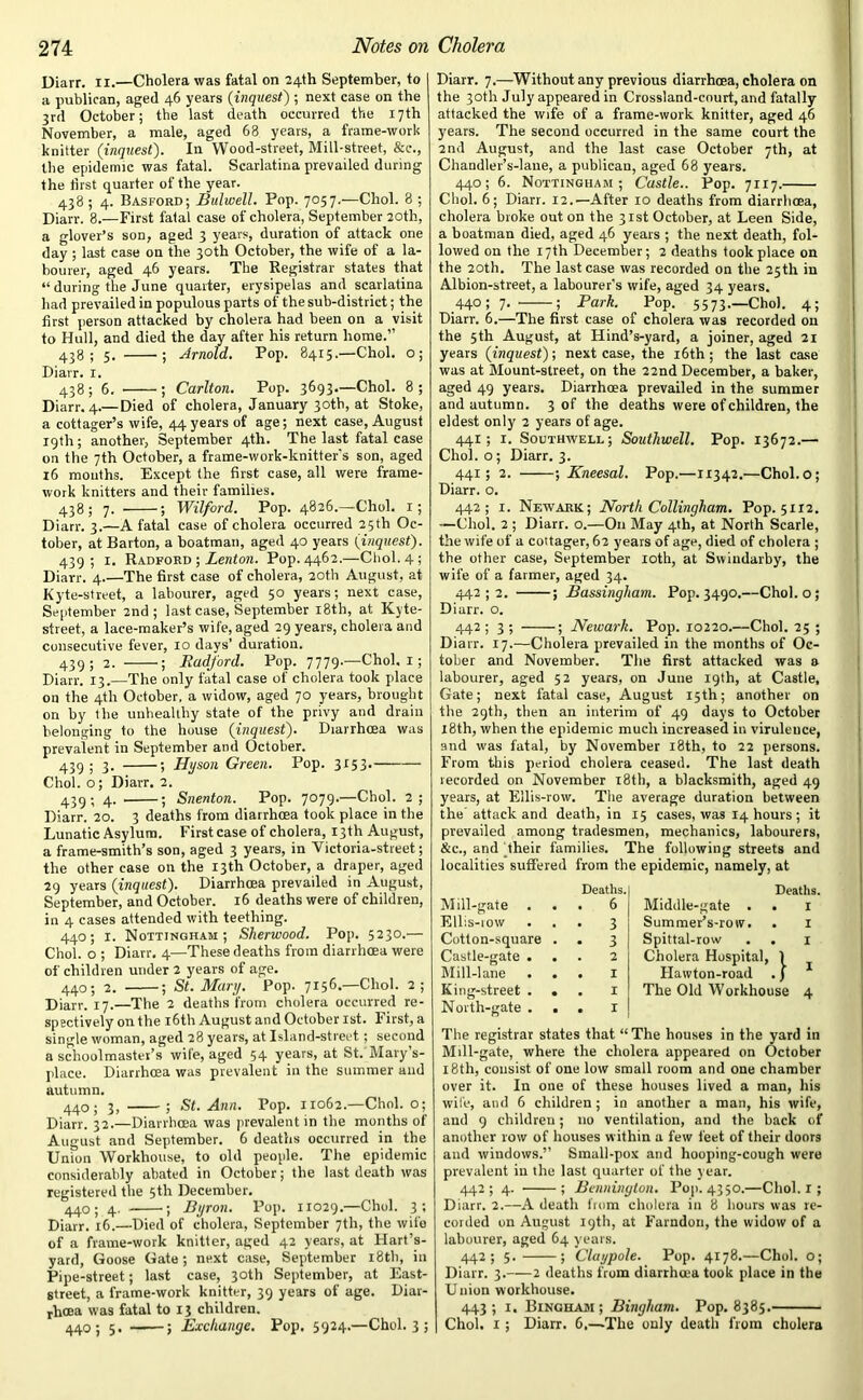 Diarr. II.—Cholera was fatal on 24th September, to a publican, aged 46 years (inquest) ; next case on the 3rd October; the last death occurred the 17th November, a male, aged 68 years, a frame-work knitter (inquest). In Wood-street, Mill-street, &c., the epidemic was fatal. Scarlatina prevailed during the first quarter of the year. 438; 4. Basford; Bulwell. Pop. 7057.—Choi. 8 ; Diarr. 8.—First fatal case of cholera, September 20th, a glover’s son, aged 3 years, duration of attack one day ; last case on the 30th October, the wife of a la- bourer, aged 46 years. The Registrar states that “ during the June quarter, erysipelas and scarlatina had prevailed in populous parts of the sub-district; the first person attacked by cholera had been on a visit to Hull, and died the day after his return home.” 438; 5.' ; Arnold. Pop. 8415.—Choi, o; Diarr. I. 438 ; 6. ; Carlton. Pop. 3693.—Choi. 8 ; Diarr. 4.— Died of cholera, January 30th, at Stoke, a cottager’s wife, 44 years of age; next case, August 19th; another, September 4th. The last fatal case on the 7th October, a frame-work-knitter's son, aged 16 mouths. Except the first case, all were frame- work knitters and their families. 438; 7. ; Wilford. Pop. 4826.—Choi. 1; Diarr. 3.—A fatal case of cholera occurred 25 th Oc- tober, at Barton, a boatman, aged 40 years (inquest). 439; 1. Radford ; Lenton. Pop. 4462.—CI10I.4; Diarr. 4.—The first case of cholera, 20th August, at Kyte-street, a labourer, aged 50 years; next case, September 2nd; last case, September 18th, at Kyte- street, a lace-maker’s wife, aged 29 years, cholera and consecutive fever, 10 days’ duration. 439; 2. ; Radford. Pop. 7779.—Choi. 1; Diarr. 13.—The only fatal case of cholera took place on the 4th October, a widow, aged 70 years, brought on by the unhealthy state of the privy and drain belonging to the house (inquest). Diarrhoea was prevalent in September and October. 439 i 3- > Hyson Green. Pop. 3153. — Choi, o; Diarr. 2. 439; 4. ; Snenton. Pop. 7079.—Choi. 2; Diarr. 20. 3 deaths from diarrhoea took place in the Lunatic Asylum. First case of cholera, 13th August, a frame-smith’s son, aged 3 years, in Victoria-street; the other case on the 13th October, a draper, aged 29 years (inquest). Diarrhoea prevailed in August, September, and October. 16 deaths were of children, in 4 cases attended with teething. 440; 1. Nottingham; Sherwood. Pop. 5230.— Choi, o ; Diarr. 4—These deaths from diarrhoea were of children under 2 years of age. 440; 2. ; St. Mary. Pop. 7156.—Choi. 2 ; Diarr. 17.—The 2 deaths from cholera occurred re- spectively on. the 16th August and October 1st. 1' irst, a single woman, aged 28 years, at Island-street; second a schoolmaster’s wile, aged 54 years, at St. Mary s- place. Diarrhoea was prevalent in the summer and autumn. 440; 3, ; St. Ann. Pop. 11062.—Choi, o; Diarr. 32.—Diarrhoea was prevalent in the months of August and September. 6 deaths occurred in the Union Workhouse, to old people. The epidemic considerably abated in October; the last death was registered the 5th December. 440; 4. 4 Byron. Pop. 11029.—Choi. 3; Diarr. 16.—Died of cholera, September 7th, the wife of a frame-work knitter, aged 42 years, at Hart’s- yard, Goose Gate; next case, September 18th, in Pipe-street; last case, 30th September, at East- street, a frame-work knitter, 39 years of age. Diar- rhoea was fatal to 13 children. 440; 5. ; Exchange. Pop. 5924.—Choi. 3 ; Diarr. 7.—Without any previous diarrhoea, cholera on the 30th July appeared in Crossland-court, and fatally attacked the wife of a frame-work knitter, aged 46 years. The second occurred in the same court the 2nd August, and the last case October 7th, at Chandler’s-lane, a publican, aged 68 years. 440; 6. Nottingham; Castle.. Pop. 7117. Choi. 6; Diarr. 12.—After 10 deaths from diarrhoea, cholera broke out on the 31st October, at Leen Side, a boatman died, aged 46 years ; the next death, fol- lowed on the 17 th December; 2 deaths took place on the 20th. The last case was recorded on the 25th in Albion-street, a labourer's wife, aged 34 years. 44057.' ; Park. Pop. 5573.—Choi. 4; Diarr. 6.—The first case of cholera was recorded on the 5th August, at Hind’s-yard, a joiner, aged 21 years (inquest); next case, the 16th ; the last case was at Mount-street, on the 22nd December, a baker, aged 49 years. Diarrhoea prevailed in the summer and autumn. 3 of the deaths were of children, the eldest only 2 years of age. 441; 1. Southwell; Southwell. Pop. 13672.— Choi, o; Diarr. 3. 441; 2. ; Kneesal. Pop.—11342.—Choi. 0; Diarr. o. 442; 1. Newark; North Collingham. Pop. 5112. —Choi. 2 ; Diarr. o.—On May 4th, at North Scarle, the wife of a cottager, 62 years of age, died of cholera ; the other case, September 10th, at Swindarby, the wife of a farmer, aged 34. 44252. ; Bassingham. Pop. 3490.—Choi, o; Diarr. o. 442 ; 3 ; ; Newark. Pop. 10220.—Choi. 25 ; Diarr. 17.—Cholera prevailed in the months of Oc- tober and November. The first attacked was a labourer, aged 52 years, on June 19th, at Castle, Gate; next fatal case, August 15th; another on the 29th, then an interim of 49 days to October 18th, when the epidemic much increased in virulence, and was fatal, by November 18th, to 22 persons. From this period cholera ceased. The last death recorded on November 18th, a blacksmith, aged 49 years, at Ellis-row. The average duration between the attack and death, in 15 cases, was 14 hours ; it prevailed among tradesmen, mechanics, labourers, &c., and their families. The following streets and localities suffered from the epidemic, namely, at Deaths. Mill-gate ... 6 Ellis-row ... 3 Cotton-square . . 3 Castle-gate ... 2 Mill-lane ... 1 King-street ... 1 North-gate ... r Deaths. Middle-gate . . 1 Summer’s-rotv. . 1 Spittal-row . . 1 Cholera Hospital, 1 Hawton-road . j The Old Workhouse 4 The registrar states that “The houses in the yard in Mill-gate, where the cholera appeared on October 18th, consist of one low small room and one chamber over it. In one of these houses lived a man, his wife, and 6 children ; in another a man, his wife, and 9 children; no ventilation, and the back of another row of houses within a few feet of their doors and windows.” Small-pox and hooping-cough were prevalent in the last quarter of the year. 442; 4. ; Bennington. Pop. 4350.—Choi. 1; Diarr. 2.—A death from cholera in 8 hours was re- corded on August 19th, at Farndon, the widow of a labourer, aged 64 years. 442 ; 5. ; Claypole. Pop. 4178.—Choi, o; Diarr. 3. 2 deaths from diarrhoea took place in the U nion workhouse. 443; 1. Bingham ; Bingham. Pop. 8385. Choi. 1 ; Diarr. 6.—The only death from cholera