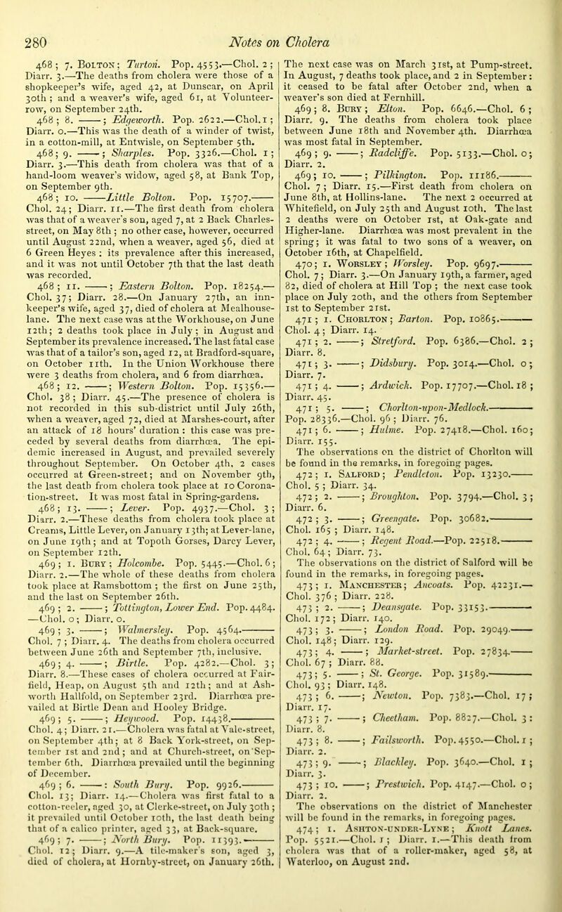 468; 7. Bolton: Turton. Pop. 4553.—Choi. 2 ; Diarr. 3.—-The deaths from cholera were those of a shopkeeper’s wife, aged 42, at Dunscar, on April 30th; and a weaver’s wife, aged 61, at Volunteer- row, on September 24th. 468; 8. ; Edgeworth. Pop. 2622.—Chol.l; Diarr. o.—This was the death of a winder of twist, in a cotton-mill, at Entwisle, on September 5th. 468; 9. ; Sharpies. Pop. 3326.—Choi. X; Diarr. 3.—This death from cholera was that of a hand-loom weaver’s widow, aged 5 8, at Bank Top, on September 9th. 468; 10. Little Bolton. Pop. 15707. Choi. 24; Diarr. if.—The first death from cholera was that of a weaver's son, aged 7, at 2 Back Charles- street, on May 8th ; no other case, however, occurred until August 22nd, when a weaver, aged 56, died at 6 Green Heyes : its prevalence after this increased, and it was not until October 7th that the last death was recorded. 468; xr. • ; Eastern Bolton. Pop. 18254.— Choi. 37; Diarr. 28.—On January 27th, an inn- keeper’s wife, aged 37, died of cholera at Mealhouse- lane. The next case was at the Workhouse, on June 12th; 2 deaths took place in July; in August and September its prevalence increased. The last fatal case was that of a tailor’s son, aged 12, at Bradford-square, on October nth. In the Union Workhouse there were 3 deaths from cholera, and 6 from diarrhoea. 468; 12. ; Western Bolton. Pop. 15356.— Cho!. 38; Diarr. 45.—The presence of cholera is not recorded in this sub-district until July 26th, when a weaver, aged 72, died at Marshes-court, after an attack of 18 hours’ duration: this case was pre- ceded by several deaths from diarrhoea. The epi- demic increased in August, and prevailed severely throughout September. On October 4th, 2 cases occurred at Green-street; and on November gth, the last death from cholera took place at 10 Corona- tion-street. It was most fatal in Spring-gardens. 468; 13. ; Lever. Pop. 4937.—Choi. 3; D iarr. 2.—These deaths from cholera took place at Creams, Little Lever, on January 13th; at Lever-lane, on June 19th; and at Topoth Gorses, Darcy Lever, on September 12th. 469; 1. Bury; Holconibe. Pop. 5445.—Choi. 6; Diarr. 2.—The whole of these deaths from cholera took place at Ramsbottom ; the first on June 25th, and the last on September 26th. 469; 2. ; Tottington, Lower End. Pop. 4484. —Choi, o; Diarr. o. 469 ; 3. ; Walmersley. Pop. 4564. Choi. 7 ; Diarr. 4. The deaths from cholera occurred between June 26th and September 7th, inclusive. 469; 4. -—— ; Birtle. Pop. 4282.— Choi. 3; Diarr. 8.—These cases of cholera occurred at Fair- field, Heap, on August 5th and 12th; and at Ash- worth Hallfold, on September 23rd. Diarrhoea pre- vailed at Birtle Dean and Hooley Bridge. 469 ; 5. ; Heywood. Pop. 14438. Choi. 4; Diarr. 2r.—Cholera was fatal at Vale-street, on September 4th; at 8 Back York-street, on Sep- tember 1st and 2nd ; and at Church-street, on'Sep- tember Gth. Diarrhoea prevailed until the beginning of December. 469; 6. South Bury. Pop. 9926. Choi. 13; Diarr. 14.— Cholera was first fatal to a cotton-reeler, aged 30, at Clerke-street, on July 30th ; it prevailed until October 10th, the last death being that of a calico printer, aged 33, at Back-square. 469; 7. ; North Bury. Pop. 11393.— Choi. 12; Diarr. 9.—A tile-maker's son, aged 3, died of cholera, at Hornby-street, on January 26th. The next case was on March 31st, at Pump-street. In August, 7 deaths took place, and 2 in September: it ceased to be fatal after October 2nd, when a weaver’s son died at Eernhill. 469 ; 8. Bury ; Elton. Pop. 6646.—Choi. 6 ; Diarr. 9. The deaths from cholera took place between June 18th and November 4th. Diarrhoea was most fatal in September. 469 ; 9. ; Radcliffe. Pop. 5133.—Choi, o; Diarr. 2. 469; 10. ; Pilkington. Pop. 11186. Choi. 7 ; Diarr. 15.—First death from cholera on June 8th, at Hollins-lane. The next 2 occurred at Whitefield, on July 25 th and August 10th. The last 2 deaths were on October 1st, at Oak-gate and Higher-lane. Diarrhoea was most prevalent in the spring; it was fatal to two sons of a weaver, on October 16th, at Chapelfield. 470; 1. Worsley; Worsley. Pop. 9697. Choi. 7 ; Diarr. 3.—On January 19th, a farmer, aged 82, died of cholera at Hill Top ; the next case took place on July 20th, and the others from September 1st to September 2ist. 471; 1. Chorlton ; Barton. Pop. 10865 Choi. 4; Diarr. 14. 471; 2. ; Stretford. Pop. 6386.—Choi. 2; Diarr. 8. 47i > 3- j Didsbury. Pop. 3014.—Choi, o; Diarr. 7. 471; 4. ; Ardwick. Pop. 17707.—Choi. 18 ; Diarr. 45. 471; 5. ; Chorlton-upon-Medlock. Pop. 28336.—Choi. 96; Diarr. 76. 471; 6. ; Hulme. Pop. 27418.—Choi. 160; Diarr. 155. The observations on the district of Chorlton will be found in the remarks, in foregoing pages. 472; 1. Salford; Pendleton. Pop. 13230. Choi. 5 ; Diarr. 34. 472; 2. ; Broughton. Pop. 3794.—Choi. 3 ; Diarr. 6. 472; 3. ; Greengate. Pop. 30682. Choi. 165 ; Diarr. 148. 472; 4. ; Regent Road.—Pop. 22518. Choi. 64; Diarr. 73. The observations on the district of Salford will be found in the remarks, in foregoing pages. 473; 1. Manchester; Ancoats. Pop. 42231.— Choi. 376 ; Diarr. 228. 473 ; 2. ; Deansgate. Top. 33153. Choi. 172; Diarr. 140. 473; 3. ; London Road. Pop. 29049. Choi. 148; Diarr. 129. 473; 4- ; Market-street. Pop. 27834. Choi. 67 ; Diarr. 88. 473; 5. ; St. George. Pop. 31589.' Choi. 93 ; Diarr. 148. 473 ) 6. ; Newton. Pop. 7383.—Choi. 17; Diarr. 17. 473 ; 7. ; Cheetham. Pop. 8827.—Choi. 3: Diarr. 8. 473 ; 8. ; Failsworth. Pop.4550.—Choi. 1; Diarr. 2. 473 1 9- ; Blackley. Pop. 3640.—Choi. 1 ; Diarr. 3. 473; 10. ; Prestwich. Pop. 4147.—Choi, o; Diarr. 2. The observations on the district of Manchester will be found in the remarks, in foregoing pages. 474; 1. Ashton-under-Lyne ; Knott Lanes. Pop. 5521.—Chol.l; Diarr. 1.—This death from cholera was that of a roller-maker, aged 58, at Waterloo, on August 2nd.