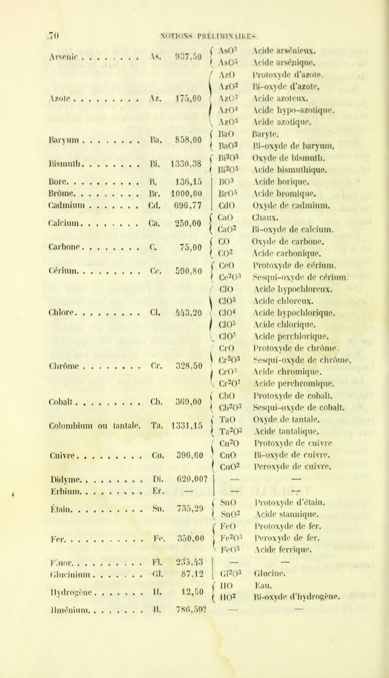 Arsenic As. s z / r AzO VzO2 Vzote A z. 175,00 { VzO3 1 AzO4 { AzO5 Baryum Ba. 0.0 nn ( 8 M° 1 ItaO3 Bismuth Bi. ( Bi203 1330^38 ! ,«20» Bore B. 136,15 BO3 Brome Br. 1000,00 BrO5 Cadmium Cd. 696,77 CdO Calcium Cn. 250,00 j CaO CaO2 Carbone ! S Cérium 590,80 f CeO Chlore Cl. 553,20 ChrAnie Cr. 328.50 Cobalt Cb. 369,00 Colombium ou tantale. Ta. 1331,15 Cuivre Cu. 396,60 Didyme Pi. 620,00? Erbium — Étain Fer Fe. 350.00 Fluor. Fl. 235,53 Glucinium Gl. 87,12 Hydrogène II. 12,50 llménium . 11. 786,59? f CIO \ CIO3 I \ CIO4 CIO5 \ A CIO7 CrO Cr20* ) CrO3 \ Cr20 f CbO \ Gb203 f TaO l Ta2 O3 / t Cu20 CuO CuO2 ( Su O [ SnO2 r FeO Fe203 FC O3 C1203 ( 110 ( IIO2 Acide arsénieux. \cide arsépique. Protoxyde d’azote. Pi-oxyde d’azote. Vcide azoteiLx. \cide hypo-azolique. Vcide azotique. Baryte. Bi-oxyde de baryum. Oxyde de bismuth. Vcide bismuthique. Vcide borique. Vcide bromique. Oxyde de cadmium. Chaux. Bi-oxyde de calcium. Oxyde de carbone. Acide carbonique. Protoxyde de cérium. Sesqui-oxyde de cérium Acide hypochloreux. Vcide chloreux. Acide hypochloriquc. Acide chlorique. Vcide perchloriquo. Protoxyde de clirôme. Sesqui-oxyde de chrome, Vcide chromique. Acide perchromique. Protoxyde de cobalt. Sesqui-oxyde de cobalt. Oxyde de tantale. Acide tantalique. Protoxyde de cuivre Bi-oxyde de cuivre. Peroxyde de cuivre. Protoxyde d'étain. Vcide stannique. Protoxyde de fer. Peroxyde de fer. Vcide ferrique. Glucine. Kau. Bi-oxyde d'hydrogène.