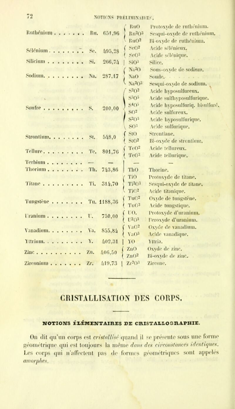 7*2 NOTK NS PHÉMMINAIHE.'. UuO Ruthénium Ru. 651,96 Ru203 RuO2 C Sélénium Se. Z|95,28 ( Seü3 Silicium Si. 266,74 | SiO3 ( Na20 Sodium Na. 287,17 NaO ^ Na203 S202 SW Soufre S. 200,00 V j SO2 r S205 V so3 Strontium. . . . 548,0 ( Sto ( StO2 Tellure 801,76 ( TeO2 ( TeO3 Terbium — — Thorium 743,86 ThO f TiO Titane . . . Ti. 314.70 Ti203 l TiO2 Tungstène . . . . 1188,30 ; TuO2 . TuO3 Uranium 750,00 f uo. , T2O3 Vanadium 855,84 | ' VaO2 VaO3 Yttrium ... Y. 402,31 | VO Zinc . . . Zn. 406,50 j ZnO ZnO2 Zirconium .... 419,73 1 Zr203 Protoxyde de ruthénium. Sesqui-oxyde de ruthénium. Bi-oxyde de ruthénium. Acide sélénieux. Acide sélénique. Silice. Sous-oxyde de sodium. Soude. Sesqui-oxyde de sodium. Acide hyposulfureux. Acide sulfhyposulfurique. \cide hyposulfuriq. hisulfuré. Acide sulfureux. Acide hyposulftirique. Acide sulfurique. Strontiane. Bi-oxyde de strontium. Acide tellureux. Acide tellurique. Thorine. Protoxyde de titane. Sesqui-oxyde de titane. Acide titanique. Oxyde de tungstène. Acide tungstique. Protoxyde d’uranium. Peroxyde d’uranium. Oxyde de vanadium. Acide vanadique. A ttria. Oxyde de zinc. Bi-oxyde de zinc. Zircone. CRISTALLISATION DES CORPS. NOTIONS ÉLÉMENTAIRES DE CRISTALLOGRAPHIE. On dit qu’un corps est cristallist'• quand il se présente sous une forme géométrique qui est toujours la meme dans des circonstances identiques. Les corps qui n’affectent pas de formes géométriques sont appelés amorphes.