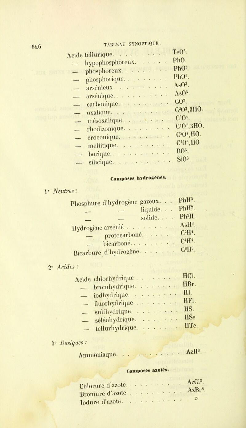 6^6 Acide tellurique. . . • — hy pophosphor eux. — phosphoreux. . . — phosphorique. . . — arsénieux. . • - — arsénique — carbonique. . • • -— oxalique —. mésoxalique. . • — rhodizonique. . . — croconique. . . • — mellitique. . . • — borique — silicique TeO3. PhO. PhO3. PhO5. AsO3. AsO5. CO2. C203,3H0. C304. C707,3H0. C504,H0. C403,HO BO3. SiO3. Composés hydrogénés. \° Neutres : Phospliure d’hydrogène gazeux. — liquide. — solide. . Hydrogène arsénié — protocarboné — bicarboné Bicarbure d’hydrogène PhH3. PhH2. Ph2H. AsH3. C2H4. C4H4. C8H8. 2° Acides : Acide chlorhydrique . — bromhydrique. — iodhydrique. . — fluorhydrique.. — sulfhydrique. . — sélénhydrique. — tellurhydrique. HCl. HBr. . HI. HF1. . HS. . HSe . HTe. 3° Basiques : Ammoniaque AzH3. Composés azotés. Chlorure d’azote Bromure d’azote Iodure d’azote AzCl3. AzBr3. »