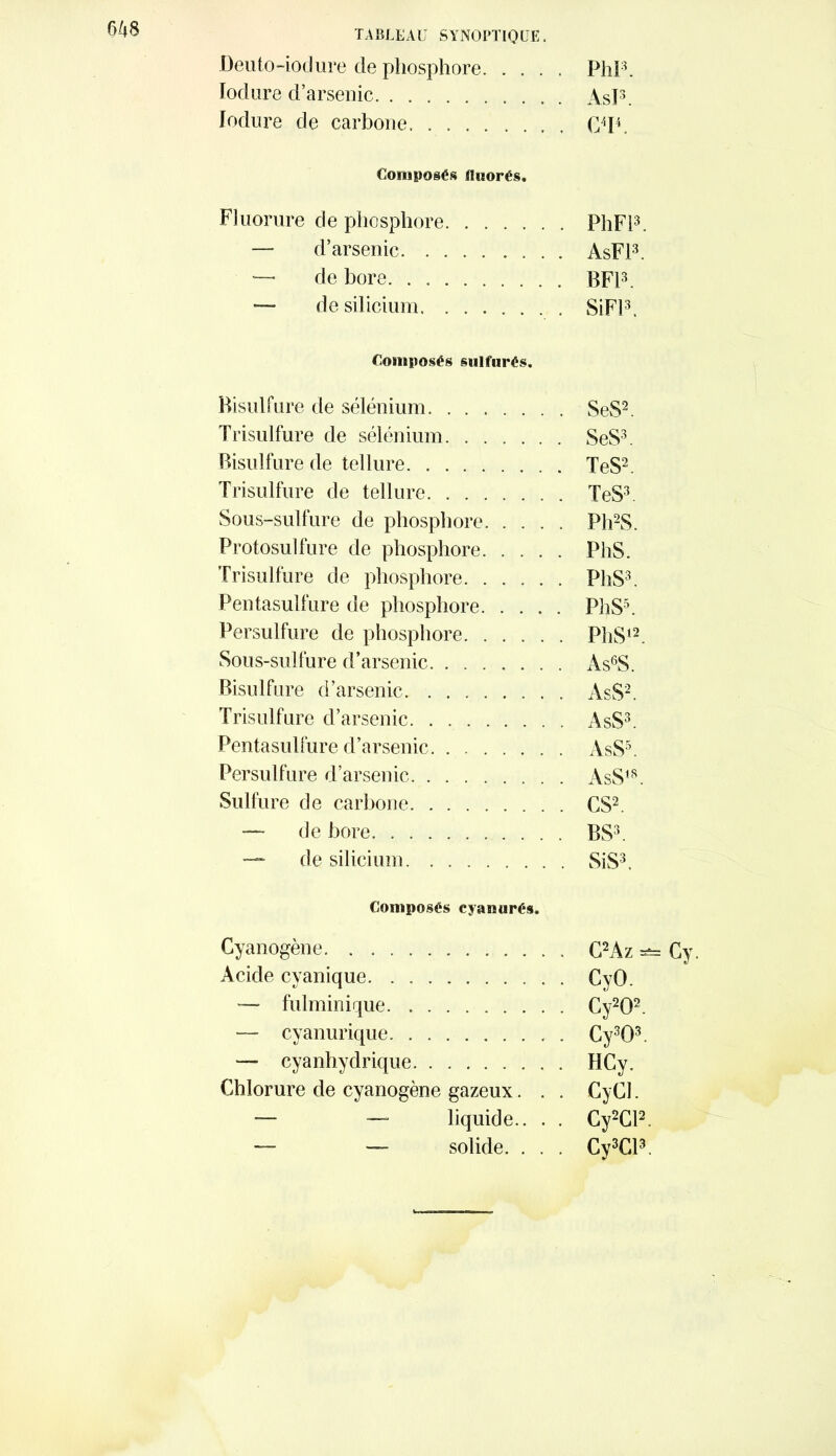 Deuto-iodure de phosphore Phi3. Iodure d’arsenic AsI3. lodure de carbone C4I4, Composés fluorés. Fluorure de phosphore PhFl3. — d’arsenic. . . . AsFJA •— de bore BFl3. — de silicium SiFl3. Composés sulfurés. Bisulfure de sélénium SeS2. Trisulfure de sélénium SeS3. Bisulfure de tellure TeS2. Trisulfure de tellure TeS3. Sous-sulfure de phosphore Ph2S. Protosulfure de phosphore PhS. Trisulfure de phosphore PhS3. Pentasulfure de phosphore PhS5. Persulfure de phosphore PhS12. Sous-sulfure d’arsenic As6S. Bisulfure d’arsenic AsS2. Trisulfure d’arsenic AsS3. Pentasulfure d’arsenic AsS5. Persulfure d’arsenic AsS18. Sulfure de carbone CS2. — de bore BS3. —~ de silicium SiS3. Composés cyanurés. Cyanogène C2Az =s= Cy. Acide cyanique CyO. — fulminique Cy202. — cyanurique Cy303. — cyanhydrique HCy. Chlorure de cyanogène gazeux. . . CyCI. — liquide.. . . Cy2Cl2. “ — solide. . . . Cy3Gl3.