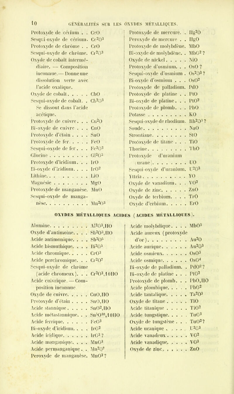 Protoxyde de cérium . . CeO Sesqui-oxyde de cérium. Ce203 Protoxyde de chrome . . CrO Sesqui-oxyde de chrome. Cr203 Oxyde de cobalt intermé- diaire. — Composition inconnue.— Donne une dissolution verte avec l’acide oxalique. Oxyde de cobalt CbO Sesqui-oxyde de cobalt. . Cb203 Se dissout dans l’acide acétique. Protoxyde de cuivre. . . Cu20 Di-oxyde de cuivre . . . CuO Protoxyde d’étain .... SnO Protoxyde de fer FeO Sesqui-oxyde de fer. . . Fe203 Clucine G1203 Protoxyde d’iridium. . . IrO Di-oxyde d’iridium. . . . IrO2 Lithine.. . LiO Magnésie MgO Protoxyde de manganèse. MnO Sesqui-oxyde de manga- nèse !Mn203 Protoxyde de mercure. . Ilg20 Peroxyde de mercure . . IlgO Protoxyde de molybdène. MbO Di-oxyde de molybdène. . MbO2 ? Oxvdc de nickel -NiO 1 Protoxyde d’osmium. . . OsO ? ! Sesqui-oxyde d’osmium . 0s203 ? ! Bi-oxyde d’osmium . . . OsO2 Protoxyde de palladium. PdO Protoxyde de platine . . PtO Bi-oxyde de platine. . . PtO2 Protoxyde de plomb. . . PbO Potasse KO Sesqui-oxyde de rhodium. Rh203 ? Soude N a O Strontiane StO Protoxyde de titane . . . TiO Thorine ThO Protoxyde d’uranium (lira ne) UO Sesqui-oxyde d’uranium. F2O3 Yttria YO Oxyde de vanadium. . . VO2 Oxyde de zinc ZnO Oxyde de terbium. . . . TrO Oxyde d’erbium ErO OXYDES MÉTALLIQUES ACIDES (ACIDES MÉTALLIQUES). Alumine Oxyde d’antimoine. . . . Acide anlimonique. . . . Acide bismuthique. . . . Acide chromique Acide perchromique. . . Sesqui-oxyde de chrome (acide chromeux). . . Acide cuivrique. —Com- position inconnue. Oxyde de cuivre Protoxyde d’étain .... Acide stannique Acide métastannique. . . Acide ferrique Bi-oxyde d’iridium. . . . Acide indique Acide manganique. . . . Acide permanganique . . Peroxyde de manganèse. Al2 O3, HO Acide molybdique.... MbO3 Sb203,IIO Acide aureux (protoxyde Sb205 d’or ) Au20 Bi205 Acide aurique Au2 O3 CrO3 Acide osmieux OsO3 Cr207 Acide osmique OsO4 Bi-oxyde de palladium. . PdO2? Cr203,l OllO Bi-oxyde de platine . . . PtO2 Protoxyde de plomb. . . PbO, HO Acide pîombique PbO2 CuO,110 Acide tantalique Ta 2 O3 SnO, HO Oxyde de titane 'TiO SnO2,HO Acide titanique TiO2 Sn50lo,10ll0 Acide tungstique TuO3 FeO3 Oxyde de tungstène . . . TuO2? IrO2 Acide uranique .... E203 IrO3 ? Acide vanadeux VO2 MnO3 Acide vanadjque VO3 Mn207 MnO2? Oxvde de zinc ZnO