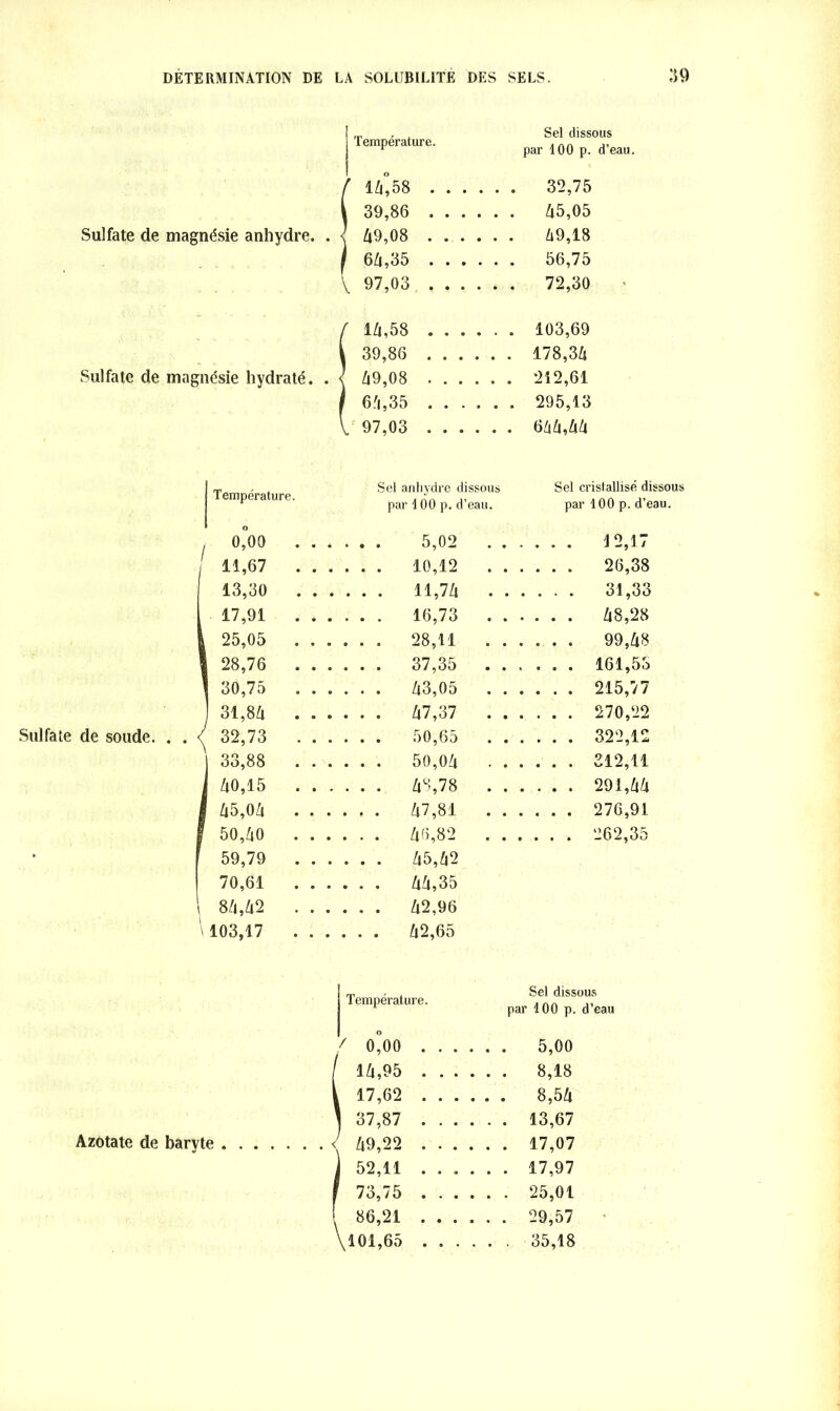 Température. Sel dissous par 100 p. d’eau. S 1^58 32,75 39,86 45,05 49,08 49,18 64,35 56,75 V 97,03 72,30 / 14,58 103,69 l 39,86 178,34 Sulfate de magnésie hydraté. . \ 49,08 212,61 f 64,35 ...... 295,13 V 97,03 644,44 Sulfate de soude. . Température. Sel anhydre dissous par 1 00 p. d’eau. Sel cristallisé dissous par 100 p. d’eau. , 0,°00 . . . 11,67 . . . 5,02 . . . . . 12,17 . . . 10,12 . . . . . 26,38 13,30 . . . . . . 11,74 . . . . . . 31,33 17,91 . . . . . . 16,73 . . . . . 48,28 I 25,05 . . . . . . 28,11 . . . . . 99,48 | 28,76 . . . . . . 37,35 . . . . . 161,55 1 30,75 . . . . . . 43,05 . . . . . 215,77 ] 31,84 . . . . . . 47,37 . . . . . 270,22 32,73 . . . . . . 322,12 j 33,88 . . . . . . 50,04 ■ . . . . 312,11 J 40,15 . . . . . . 48,78 . . . . . 291,44 I 45,04 . . . . . . 47,81 . . . . . 276,91 f 50,40 . . . . . . 46,82 . . . . . 262,35 59,79 . . . . . . 45,42 70,61 . . . . . . 44,35 1 84,42 . . . . . . 42,96 \ 103,17 . . . Température. Sel dissous par 100 p. d’eau 0,00 ...... 5,00 14,95 8,18 17,62 8,54 37,87 13,67 49,22 17,07 52,11 ...... 17,97 Azotate de baryte