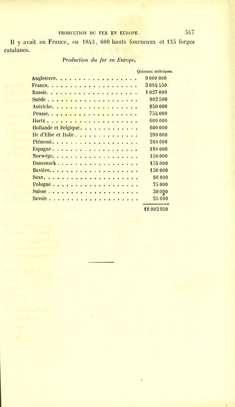 PRODUCTION DU FER EN EUROPE. Il y avait en France, en 1843, 600 hauts fourneaux et 135 catalanes. Production du fer en Europe. Quintaux métriques. Angleterre 9 000 000 France 3 084 450 Piussie 1027 000 Suède 802 500 Autriche 850 000 Prusse. 754 000 Ilartz 600000 Hollande et Belgique 600 000 Ile d’Elbe et Italie 280 000 Piémont 200 000 Espagne 180 000 Norwége 150 000 Danemark 135 000 Bavière 130 000 Saxe 80 000 Pologne 75 000 Suisse 30 000 Savoie 25 000 18 002 950 541 forges