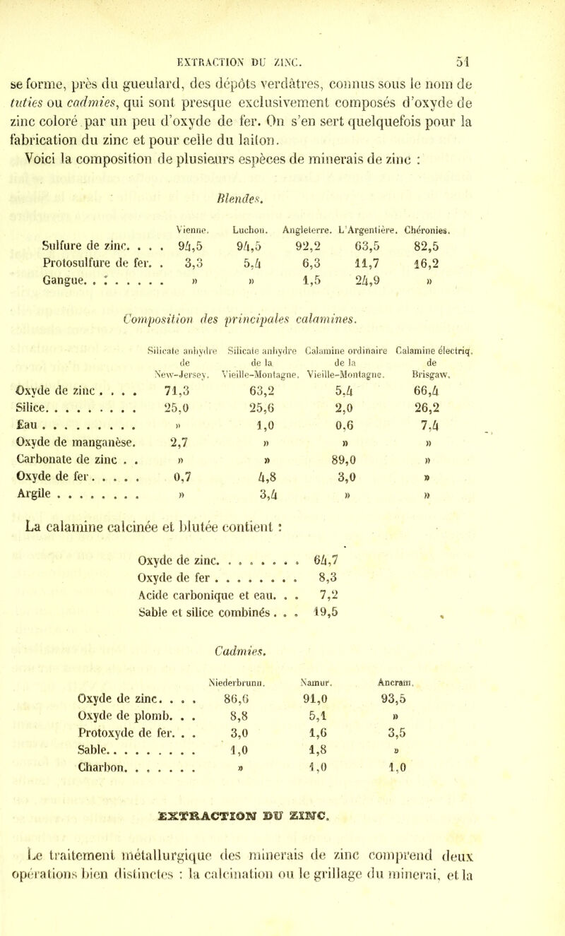 se forme, près du gueulard, des dépôts verdâtres, connus sous le nom de tuties ou cadmies, qui sont presque exclusivement composés d'oxyde de zinc coloré par un peu d’oxyde de fer. On s’en sert quelquefois pour la fabrication du zinc et pour celle du lailon. Voici la composition de plusieurs espèces de minerais de zinc : Blendes. Vienne. Luchon. Angleterre. L’Argentière. Chéronies. Sulfure de zinc. ... 9Zi,5 9/l,5 92,2 63,5 82,5 Protosulfure de fer. . 3,3 5,/t 6,3 11,7 16,2 Gangue. . T » » 1,5 2/i,9 » Composition des principales calamines. Silicate anhydre Silicate anhydr e Calamine ordinaire Calamine électriq de de la de la de New-Jersey. Vieille-Montagne. Vieille-Montagne. Brisgaw, Oxyde de zinc .... 71,3 63,2 5,Zi 66, Zi Silice ‘25,0 25,6 2,0 26,2 Eau » 1,0 0,6 74 Oxyde de manganèse. 2,7 » » » Carbonate de zinc . . » » 89,0 » Oxyde de fer..... 0,7 Zl,8 3,0 » Argile » 34 » » La calamine calcinée et blutée contient : Oxyde de zinc. • « a a c a . 6Zi,7 Oxyde de fer . 8,3 Acide carbonique et eau. . . 7,2 Sable et silice combinés . . . 19,5 % Cadmies. Niederbrunn. Namur'. Âncraffl, Oxyde de zinc. . . . 86,6 91,0 93,5 Oxyde de plomb. . . 8,8 5,1 » Protoxyde de fer. . . 3,0 1,6 3,5 Sable 1,0 1,8 a Charbon. ...... » 1,0 1,0 SXÏRACTÎ©H DU SESÏMTC, Le traitement métallurgique des minerais de zinc comprend deux opérations bien distinctes : la calcination ou le grillage du minerai, et la