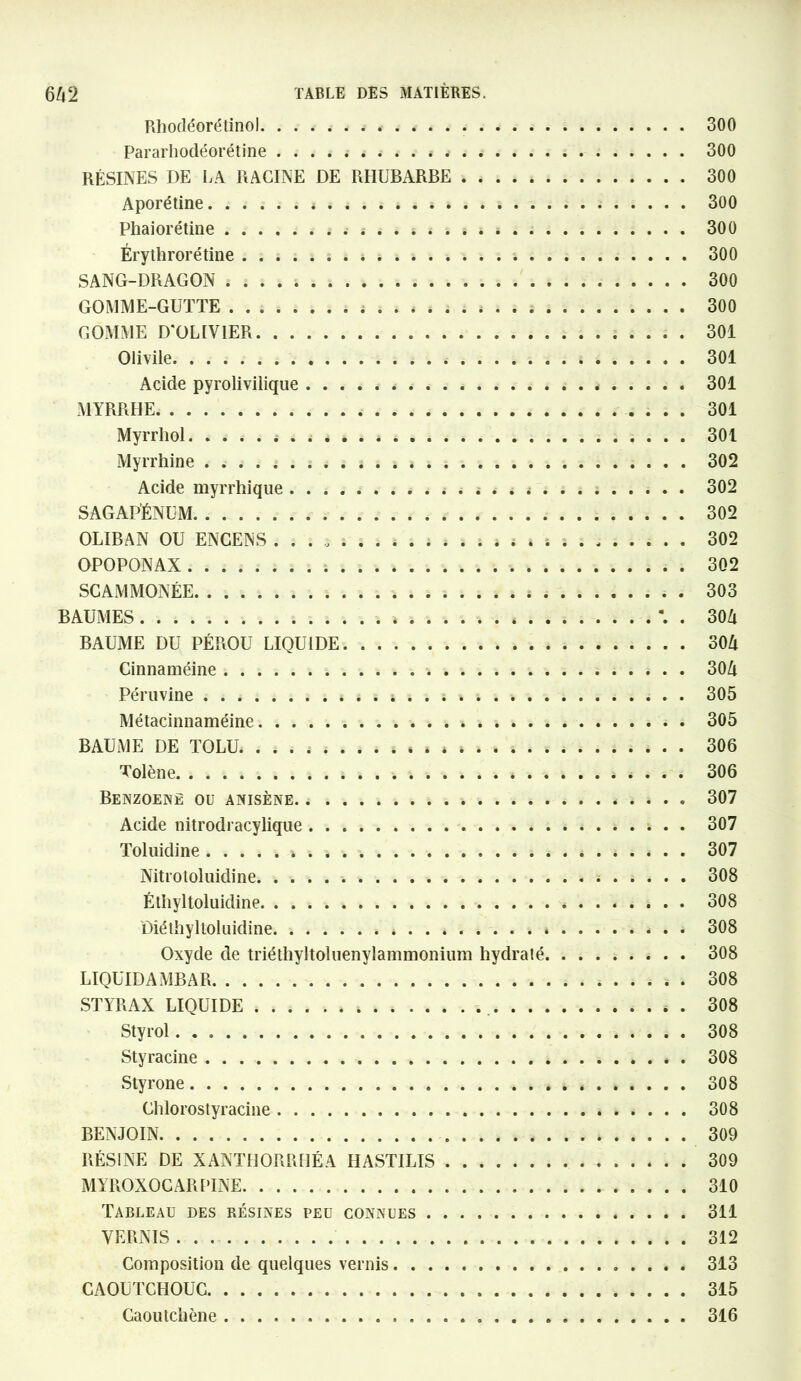 Rhodéorétinol. ...... . 300 Pararhodéorétine . 300 RÉSINES DE LA RACINE DE RHUBARBE 300 Aporétine * 300 Phaiorétine . .■ . ....... . 300 Érythrorétine ; . * * 300 SANG-DRAGON * 300 GOMME-GUTTE ;..... 300 GOMME D'OLIVIER . 301 Olivile 301 Acide pyroliviiique 301 MYRRHE 301 Myrrhol . . . 301 Myrrhine ; . . . . . . 302 Acide myrrhique ............... 302 SAGAPÉNUM 302 OLIBAN OU ENCENS ; . * . ; ; . , 302 OPOPONAX 302 SCAMMONÉE . 303 BAUMES ....... \ . 304 BAUME DU PÉROU LIQUIDE 304 Cinnaméine 304 Péruvine . ......... 305 Métacinnaméine * . 305 BAUME DE TOLU * 306 Tolène * * . . . 306 Benzoenè ou anisène. . 307 Acide nitrodracylique 307 Toluidine 307 Nitrotoluidine 308 Éthyltoluidine. 308 Diéthyltoluidine 308 Oxyde de triéthyltoluenylammonium hydraté. ........ 308 LIQUTDAMBAR . 308 STYRAX LIQUIDE 308 Styrol 308 Styracine 308 Styrone 308 Chlorostyracine 308 BENJOIN 309 RÉSINE DE XANTHORRHÉA HASTILIS 309 MYROXOCARPINE 310 Tableau des résines peu connues 311 VERNIS 312 Composition de quelques vernis 313 CAOUTCHOUC 315 Gaoutchène 316