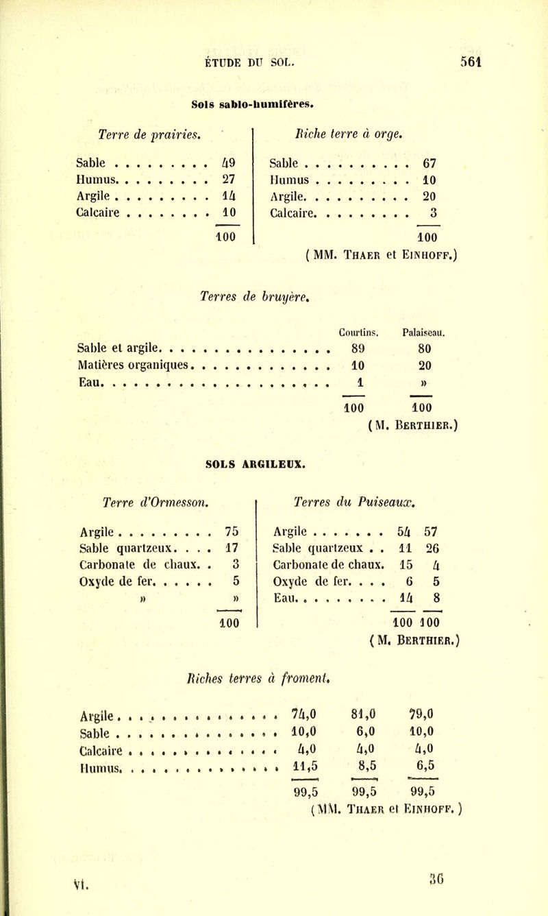 Sols sablo-liumifères. Terre de prairies. ‘ Biche terre à orge. Sable . h 9 Sable . . . Humus Humus . . . . 10 Argile . l/l Argile. . . Calcaire Calcaire. . . . 3 100 100 ( MM. Thaer et Einhoff.) Terres de bruyère. Courtins. Palaiseau. Sable et argile. . . . 89 80 Matières organiques. 10 20 1 » 100 100 (M. Berthier.) SOLS ARGILEUX. Terre d’Ormesson. Terres du Puiseaux. Argile . 75 Argile . . . 5A 57 Sable quartzeux. . . . 17 Sable quartzeux . . 11 26 Carbonate de chaux. . 3 Carbonate de chaux. 15 U Oxyde de fer . 5 Oxyde de fer. . . . 6 5 » » Eau. . . . l/l 8 100 100 400 (M. Berthier.) Riches terres à froment, Argile ,»***,** A « « « . . 7/i,0 81,0 79,0 Sable * , . 10,0 6,0 10,0 M Zl,0 Humus * . . » » 11,5 8,5 6,5 99,5 99,5 99,5 (MM Thaer et Einhoff. ) vt. 80