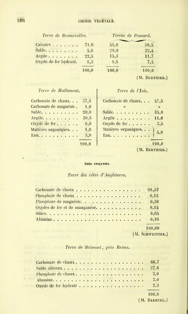 Terre de Bromerolles. Terres de Bernard. Calcaire 71,6 A5,0 58,5 Sable A,6 29,9 22,A Argile 22,5 15,3 11,7 Oxyde de fer hydraté. 1,3 9,8 7,A 100,0 100,0 100,0 (M. Berthier. Terre de Mallemont. Terre de TIsle. Carbonate de chaux. . . 37,0 Carbonate de chaux. . . A7,5 Carbonate de magnésie . 1,0 » » Sable 20,0 Sable 3A,0 Argile 30,5 Argile .... 11,0 Oxvde de fer 6,0 Oxyde de fer . Matières organiques. . . 1,6 Matières organiques. . . | Eau 3,9 Eau r* 100,0 100,0 (M. Berthier. Sols crayeux. Terre des côtes d'Angleterre. Carbonate de chaux . . Phosphate de chaux . . 0,1A Phosphate de magnésie. Oxydes de fer et de manganèse. 0,1A Silice 0,6A Alumine 100,00 (M. Schweitzer. Terre de Brimant, près Reims. Carbonate de chaux . . f . . . 66,7 Sable siliceux . . . 27,8 Phosphate de chaux. . ... 2,0 Alumine ... 2,0 Oxyde de fer hydraté . ... 2,3 100,8 (M. Barruel.)