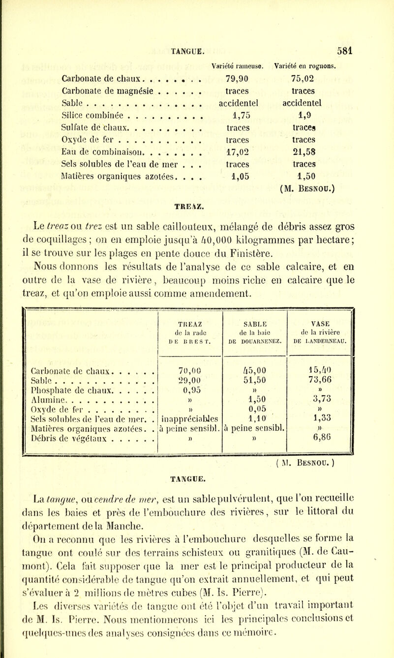 Variété rameuse. Variété en rognons. Carbonate de chaux 79,90 75,02 Carbonate de magnésie traces traces Sable accidentel accidentel Silice combinée 1,75 1,9 Sulfate de chaux traces traces Oxyde de fer traces traces Eau de combinaison. 17,02 21,58 Sels solubles de l’eau de iner . . . traces traces Matières organiques azotées. . . . 1,05 1,50 (M. Besnou.) TREAZ. Le treaz ou irez est un sable caillouteux, mélangé de débris assez gros de coquillages ; on en emploie jusqu’à 40,000 kilogrammes par hectare; il se trouve sur les plages en pente douce du Finistère. Nous donnons les résultats de l’analvse de ce sable calcaire, et en outre de la vase de rivière, beaucoup moins riche en calcaire que le treaz, et qu’on emploie aussi comme amendement. TREAZ de la rade DK DUES T. SABLE de la baie DE DOUARNENEZ. i VASE de la rivière DE LANDERNEAU. Carbonate de chaux 70,00 45,00 51,50 15,40 Sable 29,00 73,66 Phosphate de chaux 0,95 » » Alumine » 1,50 3,73 Oxyde de fer » 0,05 » Sels solubles de l’eau de mer. . inappréciables 1,10 1,33 Matières organiques azotées. . à peine sensibl. à peine sensibl. » Débris de végétaux )> » 6,86 ( M. Besnou. ) TANGUE. L'a tangue, ou cendre de mer, est un sable pulvérulent, que l’on recueille dans les baies et près de l’embouchure des rivières, sur le littoral du département delà Manche. On a reconnu que les rivières à l’embouchure desquelles se forme la tangue ont coulé sur des terrains schisteux ou granitiques (M. de Gau- mont). Cela fait supposer (pie la mer est le principal producteur de la quantité considérable de tangue qu’on extrait annuellement, et qui peut s’évaluer à 2 mi!lions de mètres cubes (M. ïs. Pierre). Les diverses variétés de tangue ont été l’objet d’un travail important de M. Is. Pierre. Nous mentionnerons ici les principales conclusions et quelques-unes des analyses consignées dans ce mémoire.