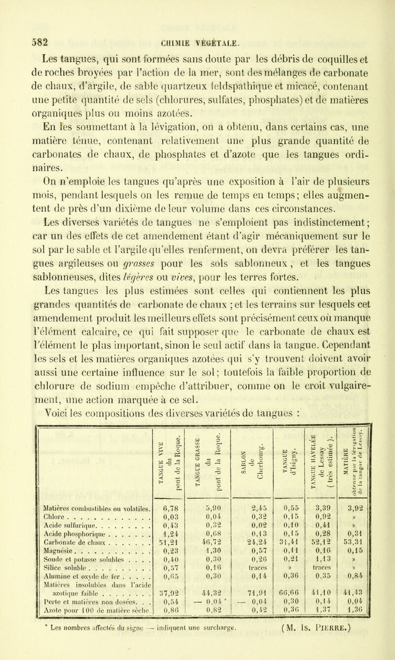 Les tangues, qui sont formées sans doute par les débris de coquilles et de roches broyées par l’action de la mer, sont des mélanges de carbonate de chaux, d’argile, de sable quartzeux feldspathique et micacé, contenant une petite quantité de sels (chlorures, sulfates, phosphates) et de matières organiques plus ou moins azotées. En les soumettant cà la lévigation, on a obtenu, dans certains cas, une matière ténue, contenant relativement une plus grande quantité de carbonates de chaux, de phosphates et d’azote que les tangues ordi- naires. On n’emploie les tangues qu’après une exposition à l’air de plusieurs mois, pendant lesquels on les remue de temps en temps; elles augmen- tent de près d’un dixième de leur volume dans ces circonstances. Les diverses variétés de tangues ne s’emploient pas indistinctement ; car un des effets de cet amendement étant d’agir mécaniquement sur le sol par le sable et l’argile qu’elles renferment, on devra préférer les tan- gues argileuses ou grasses pour les sols sablonneux, et les tangues sablonneuses, dites légères ou vives, pour les terres fortes. Les tangues les plus estimées sont celles qui contiennent les plus grandes quantités de carbonate de chaux ; et les terrains sur lesquels cet amendement produit les meilleurs effets sont précisément ceux où manque l’élément calcaire, ce qui fait supposer que le carbonate de chaux est l’élément le plus important, sinon le seul actif dans la tangue. Cependant les sels et les matières organiques azotées qui s’y trouvent doivent avoir aussi une certaine influence sur le sol ; toutefois la faible proportion de chlorure de sodium empêche d’attribuer, comme on le croit vulgaire- ment, une action marquée à ce sel. Voici les compositions des diverses variétés de tangues : = . 0) <6 63 63 ^ rO o* CJD Z 3 S « * ca O ~r  L3 Q Sr> £ £ o > « -a -2 S ° s eS H O “ g g* O tu U ^5 VQ > CS c tf*' 5 ^ tA' >—t O C/3 O H w 63 ce — ^ ^63 « w —< ' &-1 — r O < *-> O ^3 t/3 ^ O ^ O c/3 O T5 £5 CL 2P S - O- CS H 1 E- O CL < É- '—' C CS O, — C ^ Matières combustibles ou volatiles. 6,78 5,90 2,45 0,55 3,39 3,92 Chlore 0,03 0,04 0,32 0,15 0,92 )) Acide sulfurique 0,43 0,32 0,02 0,10 0,41 )) Acide phospborique 1,24 0,68 0,13 0,15 0,28 0,31 Carbonate de chaux 51,21 46,72 24,24 31,41 52,12 53,31 Magnésie 0,23 1,30 0,57 0,11 0,16 0,15 Soude et potasse solubles .... 0,40 0,30 0,26 0,21 1,13 » Silice soluble 0,57 0,16 traces » traces » Alumine et oxyde de fer Matières insolubles dans l’acide 0,65 0,30 0,14 0,36 0,35 0,84 azotique faible 37,92 44,32 71,91 66,66 41,10 41,43 | Perte et matières non dosées. . . 0,54 — 0,04* — 0,04 0,30 0,14 0,04 B Azote pour 100 de matière sèche. 0,86 0,82 0,42 0,36 1,37 1,36 * Les nombres affectés du signe —• indiquent une surcharge. ( M. Is. PIERRE.)