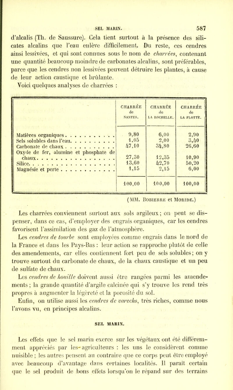 d’alcalis (Th. de Saussure). Cela tient surtout à la présence des sili- cates alcalins que l’eau enlève difficilement. Du reste, ces cendres ainsi lessivées, et qui sont connues sous le nom de charréeis, contenant une quantité beaucoup moindre de carbonates alcalins, sont préférables, parce que les cendres non lessivées peuvent détruire les plantes, à cause de leur action caustique et brûlante. Voici quelques analyses de charrées : CHARRÉE CHARRÉE CHARRÉE de de de NANTES. LA ROCHELLE. LA FLOTTE. Matières organiques 9,80 6,00 2,90 Sels solubles dans l’eau. ......... 1,05 2,00 3,40 Carbonate de chaux Z|7,10 3/i,80 26,60 Oxyde de fer, alumine et phosphate de chaux . . 27,30 12,35 10,90 Silice 13,60 Z|2,70 50,20 Magnésie et perte 1,15 2,15 6,00 100,00 100,00 100,00 (MM. Bobierre et Moride.) Les charrées conviennent surtout aux sols argileux ; on peut se dis- penser, dans ce cas, d’employer des engrais organiques, car les cendres favorisent l’assimilation des gaz de l’atmosphère. Les cendres de tourbe sont employées comme engrais dans le nord de la France et dans les Pays-Bas : leur action se rapproche plutôt de celle des amendements, car elles contiennent fort peu de sels solubles; on y trouve surtout du carbonate de chaux, de la chaux caustique et un peu de sulfate de chaux. Les cendres de houille doivent aussi être rangées parmi les amende- ments ; la grande quantité d’argile calcinée qui s’y trouve les rend très propres à augmenter la légèreté et la porosité du sol. Enfin, on utilise aussi les cendres de varechs, très riches, comme nous l’avons vu, en principes alcalins. SEL MARIN. Les effets que le sel marin exerce sur les végétaux ont été différem- ment appréciés par les-agriculteurs : les uns le considèrent comme nuisible ; les autres pensent au contraire que ce corps peut être employé avec beaucoup d’avantage dans certaines localités. Il paraît certain que le sel produit de bons effets lorsqu’on le répand sur des terrains