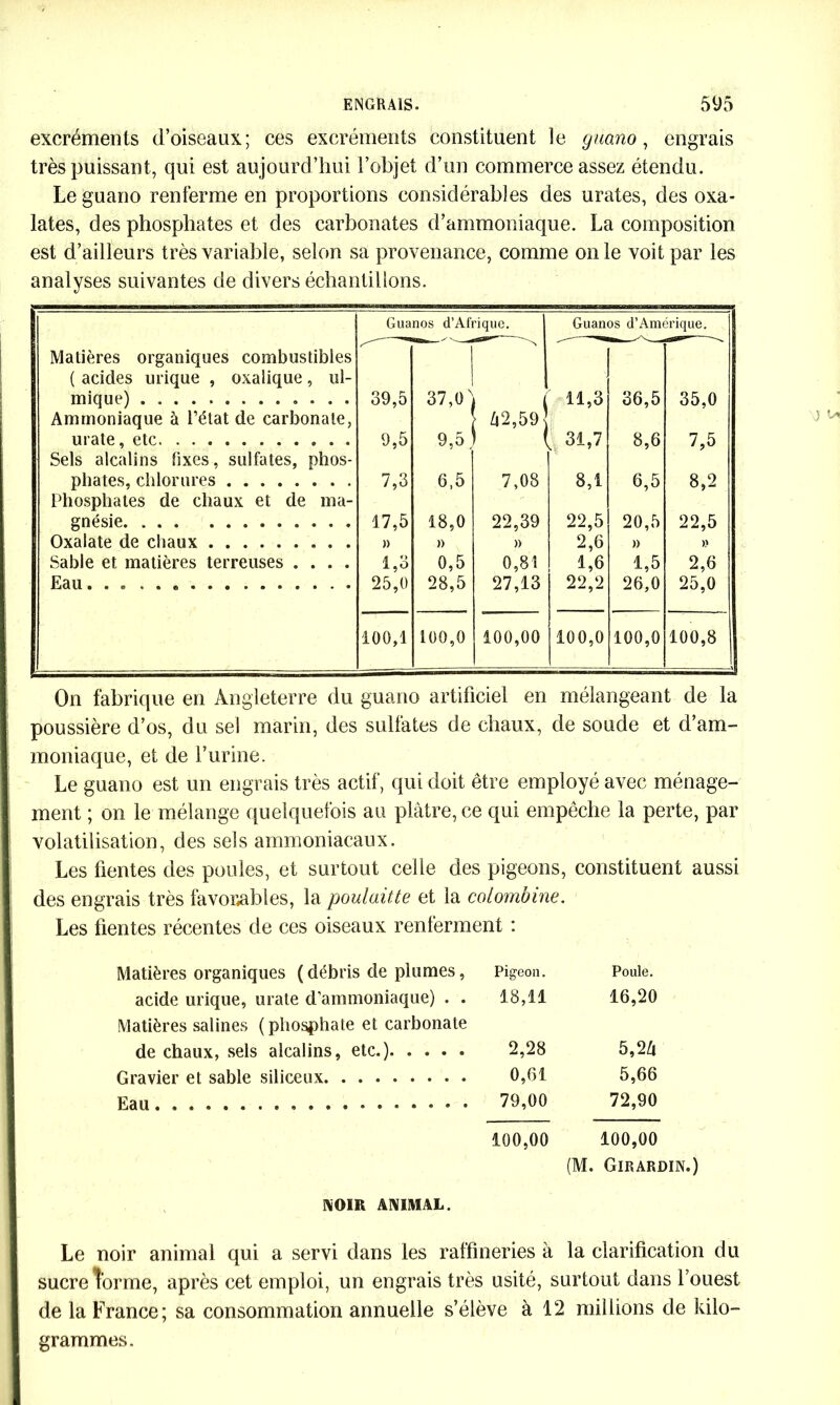 excréments d’oiseaux; ces excréments constituent le guano, engrais très puissant, qui est aujourd’hui l’objet d’un commerce assez étendu. Le guano renferme en proportions considérables des urates, des oxa- lates, des phosphates et des carbonates d’ammoniaque. La composition est d’ailleurs très variable, selon sa provenance, comme on le voit par les analyses suivantes de divers échantillons. Guanos d’Afrique. Guanos d’Amérique. Matières organiques combustibles ( acides urique , oxalique, ul- mique) 39,5 37,0 | Û2,59 j 11,3 36,5 35,0 Ammoniaque à l’état de carbonate, urate, etc Sels alcalins fixes, sulfates, phos- phates, chlorures 9,5 9,5 31,7 8,6 7,5 7,3 6,5 7,08 8,1 6,5 8,2 Phosphates de chaux et de ma- gnésie 17,5 18,0 22,39 22,5 20,5 22,5 Oxalate de chaux » j) » 2,6 » » Sable et matières terreuses .... 1,3 0,5 0,81 1,6 1,5 2,6 Eau. ..... 25,0 28,5 27,13 22,2 26,0 25,0 100,1 100,0 100,00 100,0 100,0 100,8 On fabrique en Angleterre du guano artificiel en mélangeant de la poussière d’os, du sel marin, des sulfates de chaux, de soude et d’am- moniaque, et de l’urine. Le guano est un engrais très actif, qui doit être employé avec ménage- ment ; on le mélange quelquefois au plâtre, ce qui empêche la perte, par volatilisation, des sels ammoniacaux. Les fientes des poules, et surtout celle des pigeons, constituent aussi des engrais très favorables, la poulaitte et la colombine. Les fientes récentes de ces oiseaux renferment : Matières organiques ( débris de plumes, Pigeon. Poule. acide urique, urate d’ammoniaque) . . 18,11 16,20 Matières salines (phosphate et carbonate de chaux, sels alcalins, etc.) 2,28 5,2Zi Gravier et sable siliceux 0,01 5,66 Eau . 79,00 72,90 100,00 100,00 (M. Girardin.) NOIR ANIMAL. Le noir animal qui a servi dans les raffineries à la clarification du sucre îorme, après cet emploi, un engrais très usité, surtout dans l’ouest de la France; sa consommation annuelle s’élève à 12 millions de kilo- grammes.