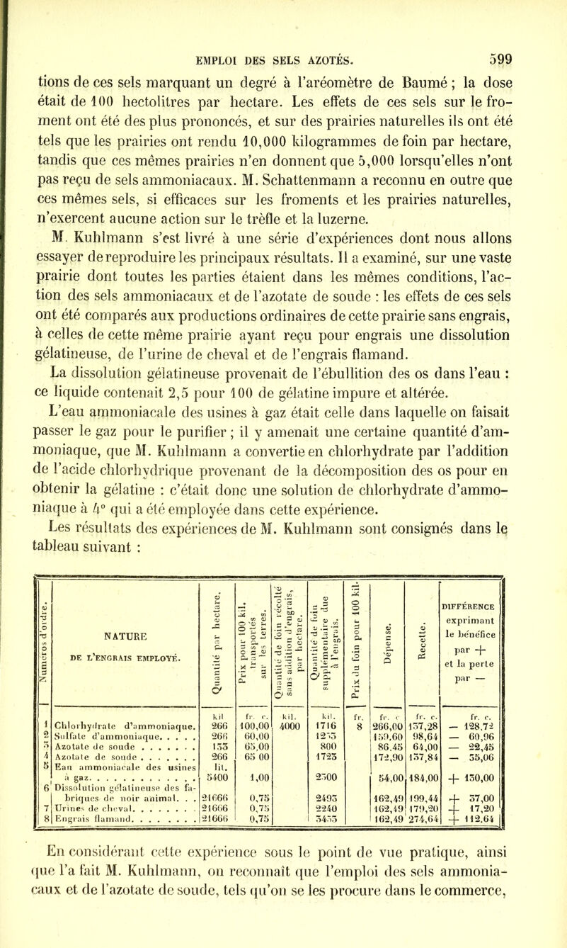 tions de ces sels marquant un degré à l’aréomètre de Baumé ; la dose était de 100 hectolitres par hectare. Les effets de ces sels sur le fro- ment ont été des plus prononcés, et sur des prairies naturelles ils ont été tels que les prairies ont rendu 10,000 kilogrammes de foin par hectare, tandis que ces mêmes prairies n’en donnent que 5,000 lorsqu’elles n’ont pas reçu de sels ammoniacaux. M. Schattenmann a reconnu en outre que ces mêmes sels, si efficaces sur les froments et les prairies naturelles, n’exercent aucune action sur le trèfle et la luzerne. M, Kuhlmann s’est livré à une série d’expériences dont nous allons essayer de reproduire les principaux résultats. 11 a examiné, sur une vaste prairie dont toutes les parties étaient dans les mêmes conditions, l’ac- tion des sels ammoniacaux et de l’azotate de soude : les effets de ces sels ont été comparés aux productions ordinaires de cette prairie sans engrais, à celles de cette même prairie ayant reçu pour engrais une dissolution gélatineuse, de l’urine de cheval et de l’engrais flamand. La dissolution gélatineuse provenait de l’ébullition des os dans l’eau : ce liquide contenait 2,5 pour 100 de gélatine impure et altérée. L’eau ammoniacale des usines à gaz était celle dans laquelle on faisait passer le gaz pour le purifier ; il y amenait une certaine quantité d’am- moniaque, que M. Kuhlmann a convertie en chlorhydrate par l’addition de l’acide chlorhydrique provenant de la décomposition des os pour en obtenir la gélatine : c’était donc une solution de chlorhydrate d’ammo- niaque à Zi° qui a été employée dans cette expérience. Les résultats des expériences de M. Kuhlmann sont consignés dans le tableau suivant : | Numéros d’ordre. NATURE DE L’ENGRAIS EMPLOYÉ. Quantité par hectare. Prix pour 100 kil. transporte's sur les terres. 1 Quantité de foin récolté j sans addition d’eugrais, par hectare. Quantité de foin supplémentaire due à l’engrais. Prix du foin pour 100 kil. Dépense. O O O O PC! DIFFÉRENCE exprimant le bénéfice par -f- et la perle par — kit fr. c. kil. kil. fr. fr. <- fr. c. fr. c. 1 Chlorhydrate d’ammoniaque. 266 100,00 4000 1716 8 266,00 157,28 — 128,72 2 Sulfate d’ammoniaque 266 60,00 12‘.3 159,60 98,64 — 60,96 r> Azotate de soude 133 65,00 800 86.45 64,00 — 22,45 4 Azotate de soude 266 65 00 1723 172,90 137,84 — 35,06 5 Eau ammoniacale des usines lit. «gaz 5400 1,00 2300 54,00 184,00 -f- 130,00 6 Dissolution gélatineuse des fa- briques de noir animal. . . 21666 0,75 2493 162,49 199,44 + 37,00 7 Urines de cheval . . 21666 0,75 2240 162,49 179,20 -j- 17,20 8 Engrais flamand 2 ! 666 0,75 3455 162,49 274,64 4- 112.64 | En considérant cette expérience sous le point de vue pratique, ainsi que l’a fait M. Kuhlmann, on reconnaît que l’emploi des sels ammonia- caux et de l’azotate de soude, tels qu’on se les procure dans le commerce,