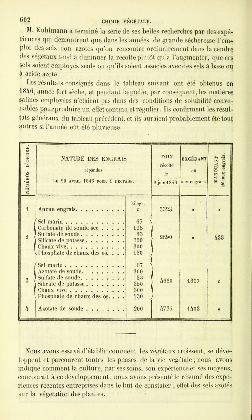 M. Kuhlmann a terminé la série de ses belles recherches par des expé- riences qui démontrent que dans les années de grande sécheresse l’em- ploi des sels non azotés qu’on rencontre ordinairement dans la cendre des végétaux tend à diminuer la récolte plutôt qu’à l’augmenter, que ces sels soient employés seuls ou qu’ils soient associés avec des sels à base ou à acide azoté. Les résultats consignés dans le tableau suivant ont été obtenus en 1846, année fort sèche, et pendant laquelle, par conséquent, les matières salines employées n’étaient pas dans des conditions de solubilité conve- nables pour produire tin effet continu et régulier. Ils confirment les résul- tats généraux du tableau précédent, et ils auraient probablement été tout autres si l’année eût été pluvieuse. w Q as O NATURE DES ENGRAIS FOIN EXCÉDANT H 4 2 2 O répandus récolté le dû 5 § o» ce Nsq k—< LE 20 AVRIL 1846 POUR 1 HECTARE. 8 juin 1846. aux engrais. ■**! es S O rs o s kilogr. 1 Aucun engrais )) 3323 » » 'Sel marin 67 > Carbonate de soude sec 125 | 2 < Sulfate de soude Silicate de potasse Chaux vive ^Phosphate de chaux des os. . . . 83 350 300 180 j 67 ' > 2890 » 433 Sel marin Azotate de soude 200 3 < Sulfate de soude Silicate de potasse 83 350 > 4660 1337 » Chaux vive 300 .Phosphate de chaux des os. . . . 130 , / à Azotate de soude 200 4726 1403 » Nous avons essayé d’établir comment les végétaux croissent, se déve- loppent et parcourent toutes les phases de la vie végétale ; nous avons indiqué comment la culture, par ses soins, son expérience et ses moyens, concourait à ce développement ; nous avons présenté le résumé des expé- riences récentes entreprises dans le but de constater l’effet des sels azotés sur la végétation des plantes.