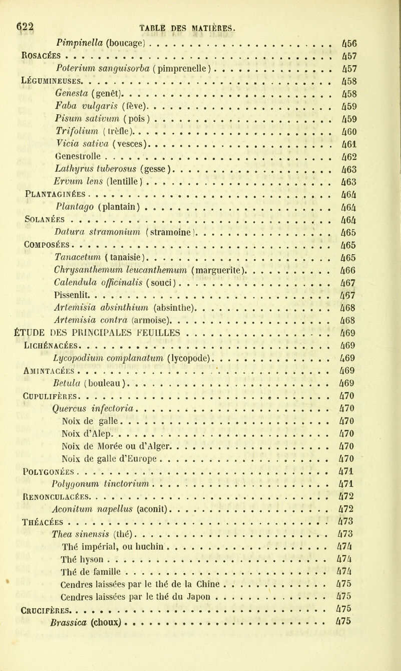 Pimpinellci (boucage) 656 Rosacées . . 657 Poterium sanguisorba ( pimprenelle ) 657 Légumineuses. 658 Genesta (genêt). 658 Faba vulgaris (fève) 659 Pisum sativum ( pois ) 659 Trifolium (trèfle). 660 Vicia sativa (vesces). 661 Genestrolle 662 Lathyrus tuberosus (gesse). 663 Ervum lens (lentille) 663 Plantaginées 666 Plantago (plantain) 666 Solanées 666 Datura stramonium (stramoine). 665 Composées. . 665 Tanacetum (tanaisie) ^ . 665 Chrysanthemum leucanthemum (marguerite) 666 Calendula officinalis ( souci ) 667 Pissenlit. 667 Artemisia absinthium (absinthe) 668 Artemisia contra (armoise) 668 ÉTUDE DES PRINCIPALES FEUILLES 669 Lichénacées 669 Lycopodium complanatum (lycopode) 669 Amintacées 669 Betula (bouleau). 669 Cupulifères 670 Quercus infectoria 670 Noix de galle. . 670 Noix d’Alep. 670 Noix de Morée ou d’Alger 670 Noix de galle d’Europe 670 POLYGONÉES 671 Polygonum tinctorium 671 Renonculacées 672 Aconitum napellus (aconit) 672 Théacées 673 Thea sinensis (thé) 673 Thé impérial, ou huchin 676 Thé hyson 676 Thé de famille 676 Cendres laissées par le thé de la Chine 675 Gendres laissées par le thé du Japon 675 Crucifères 675 Brassica (choux) 675