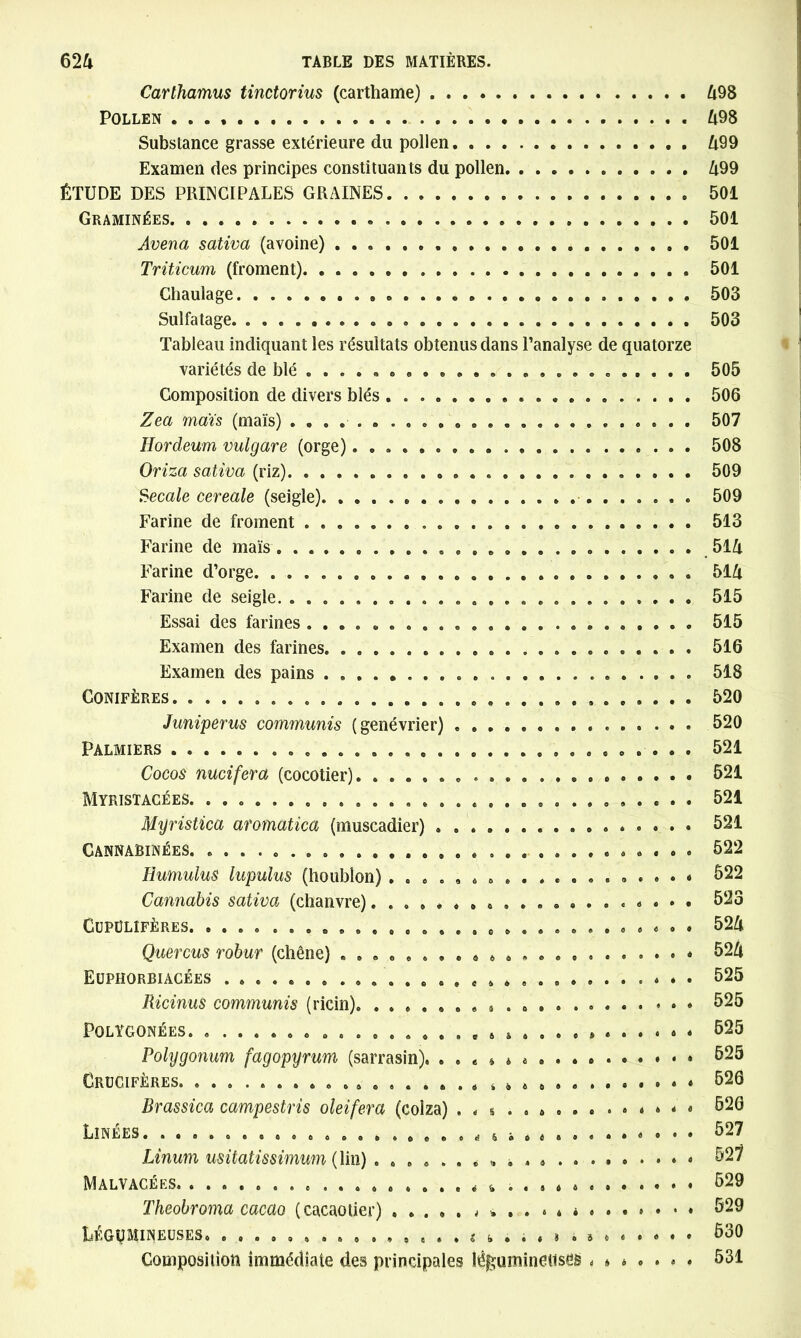 Carthamus tinctorius (carthame) Pollen .... Substance grasse extérieure du pollen. . . . Examen des principes constituants du pollen, ÉTUDE DES PRINCIPALES GRAINES Graminées Avena sativa (avoine) Triticum (froment) Chaulage Sulfatage Tableau indiquant les résultats obtenus dans l’analyse de quatorze variétés de blé .................. Composition de divers blés Zea maïs (maïs) ......................... Hordeum vulgare (orge) . . . Oriza sativa (riz) Secale cereale (seigle) Farine de froment Farine de maïs Farine d’orge » . Farine de seigle. ......................... Essai des farines Examen des farines. ...................... Examen des pains . Conifères. Juniperus communis (genévrier) . » , . Palmiers Cocos nucifera (cocotier). ......... Myristacées. . . . Myristica aromatîca (muscadier) Gannabinées. * . . Humulus lupulus (houblon) ........ Cannabis sativa (chanvre) CUPULÎFÈRES. ................... Quercus robur (chêne) ........ * 6 . Euphorbiacées .................. Ricinus communis (ricin). . , . « ©O*coo«oo 9 9 • O c <5 « ® • © © o ® • 9 • o à POLYGONÉES. ................ Polygonum fagopyrum (sarrasin). . . Crucifères Brassica campestris oleifera (colza) . Linées. ................... Linum usitatissimum (lin) . . . . . . sSiâ.».»».»444 t i è à ...O... ... 6 4®êS»« . $ • o 4 e • o » 6 i /> * 6 m m m 499 501 501 501 501 503 503 505 506 507 508 509 509 513 514 514 515 515 516 518 520 520 521 521 521 521 522 522 523 524 524 525 525 525 525 526 526 527 521 Malvacées. ................. é 4 ... 4 529 Theobroma cacao (cacaotier) * . . . * * . . . » • * « 529 LEGUMINEUSES. «.s .5t)4444e 5o0 Composition immédiate des principales légumineuses !»*••*• 531
