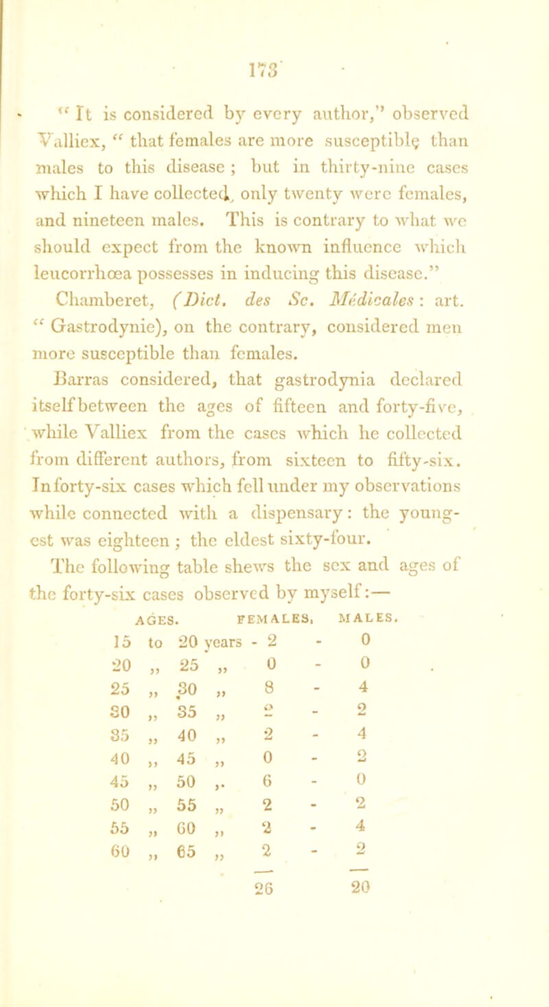 * u It is considered by every author,” observed Valliex, “ that females are more susceptibly than males to this disease; but in thirty-nine cases ■which I have collected, only twenty were females, and nineteen males. This is contrary to what we should expect from the known influence which leucorrhoea possesses in inducing this disease.” Chamberet, (Diet, des Sc. Medicates: art. “ Gastrodynie), on the contrary, considered men more susceptible than females. Barras considered, that gastrodynia declared itselfbetween the ages of fifteen and forty-five, while Yalliex from the cases which he collected from different authors, from sixteen to fifty-six. Inforty-six cases which fell under my observations while connected with a dispensary: the young- est was eighteen ; the eldest sixty-four. The following table shews the sex and ages of the forty-six cases observed by myselt:— AGES. FEMALES, MALES. 15 to 20 years - 2 - 0 20 y> 25 0 - 0 25 99 30 « 99 8 - 4 SO 99 35 9> <> - o 35 99 40 99 2 - 4 40 >> 45 99 0 - o 45 >> 50 9% 6 - 0 50 99 55 99 2 - 2 55 yf GO 99 2 - 4 60 65 99 2 - 2 26 20