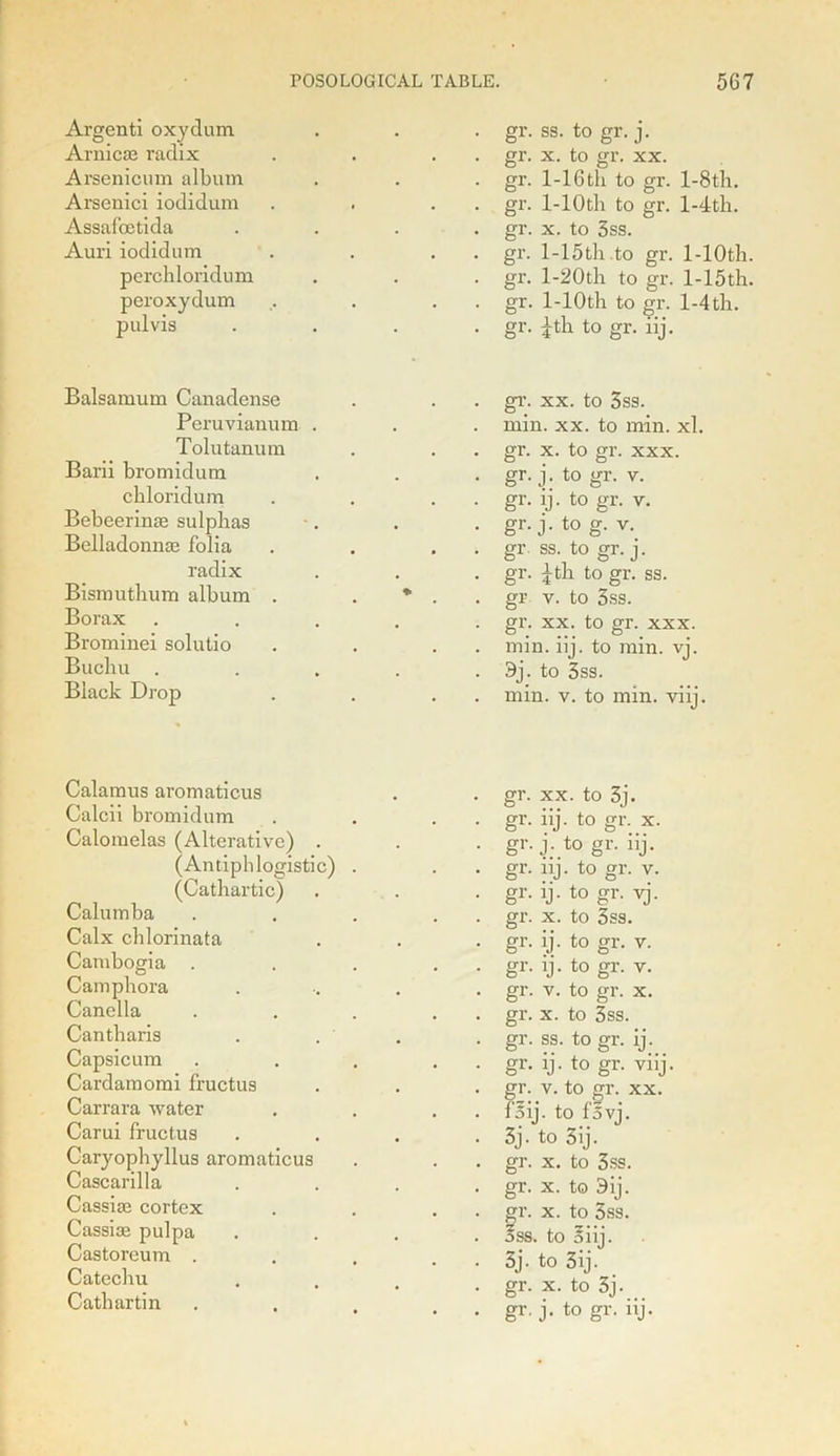 Argenti oxydum Arnicas radix Arsenicum album Arsenici iodidum Assafoetida Auri iodidum perchloridum peroxydum pulvis Balsamum Canadense Peruvianum . Tolutanum Barii bromidum chloridum Bebeerinae sulphas Belladonnas folia radix Bismuthum album . Borax Brominei solutio Buchu . Black Drop Calamus aromaticus Calcii bromidum Calomelas (Alterative) . (Antiphlogistic) (Cathartic) Calumba Calx chlorinata Cambogia . Camphora Canella Cantharis Capsicum Cardamomi fructus Carrara water Carui fructus Caryophyllus aromaticus Cascarilla Cassise cortex Cassias pulpa Castoreum . Catechu Cathartin . gr. ss. to gr. j. . gr. x. to gr. xx. - gr. 1-16 th to gr. l-8th. . gr. l-10th to gr. l-4th. . gr. x. to 3ss. . gr. l-15th to gr. l-10th . gr. l-20th to gr. l-15th . gr. l-10th to gr. l-4th. . gr. jth to gr. iij. gr. xx. to 3ss. min. xx. to min. xl. gr. x. to gr. xxx. gr. j. to gr. v. gr. ij. to gr. v. gr. j. to g. v. gr ss. to gr. j. gr. 5tli to gr. ss. gr v. to 3ss. gr. xx. to gr. xxx. min. iij. to min. vj. 9j. to 3ss. min. v. to min. viij. gr. xx. to 3j. gr. iij. to gr. x. gr. j. to gr. iij. gr. nj. to gr. v. gr. ij. to gr. vj. gr. x. to 3ss. gr. ij. to gr. v. gr. ij. to gr. v. gr. v. to gr. x. gr. x. to 3ss. gr. ss. to gr. ij. gr. ij. to gr. viij. gr. v. to gr. xx. f'oij. to I d vj. 3j. to 5ij. gr. x. to 3ss. gr. x. to 9ij. gr. x. to 3ss. Sss. to 3iij. 3j. to 3ij. gr. x. to 3j. gr. j. to gr. iij.