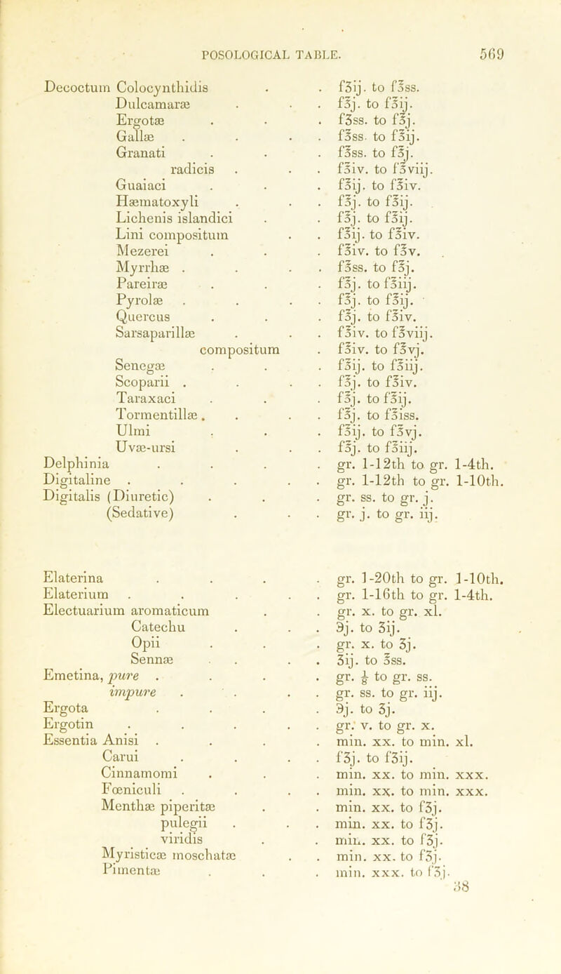 Decoctuin Coloeynthidis Dulcamar® Ergot® Gall® Granati radicis Guaiaci H®matoxyli Lichenis islandici Lini compositum Mezerei Myrrh® . Pareir® Pyrol® Quercus Sarsaparill® compositum Seneg® Scoparii . Taraxaci Tormentill®. Ulmi Uv®-ursi Delphi nia Digitaline . Digitalis (Diuretic) (Sedative) f3ij- to fass. fsj. to faij. f3ss. to f5j. Oss. to f3ij. f3ss. to f5j. fsiv. to fsviij. faij. to f3iv. fsj. to faij. f5j. to faij. faij. to faiv. fsiv. to fav. fass. to fSj. faj. to fsiij. faj. to faij. f5j. to fSiv. faiv. to fSviij. faiv. to favj. f5 ij. to faiij. fsj. to f5iv. fSj. to faij. fsj. to faiss. faij. to f5 vj. faj. to faiij. gr. 1-12th to gr. l-4th. gr. l-12th to gr. 1-lOth. gr. ss. to gr. j. gr. j. to gr. iij. Elaterina Elaterium Electuarium aromaticum Catechu Opii Senn® Emetina, pure . impure Ergota Ergotin Essentia Anisi Carui Cinnamomi Foeniculi Menth® piperit® pulegii viridis Myristic® tnoschat® Piinent® gr. 1 -20th to gr. l-10th. gr. l-16th to gr. l-4th. gr. x. to gr. xl. 3j. to 3ij. gr. x. to 3j. 3ij. to ass. gr. A to gr. ss.. gr. ss. to gr. iij. 3j. to 3j. gr; v. to gr. x. min. xx. to min. xl. f3j. to f’3ij. min. xx. to min. xxx. min. xx. to min. xxx. min. xx. to f3j. min. xx. to f’3j. min. xx. to f3j. min. xx. to f’3j. min. xxx. to f‘3j. 38