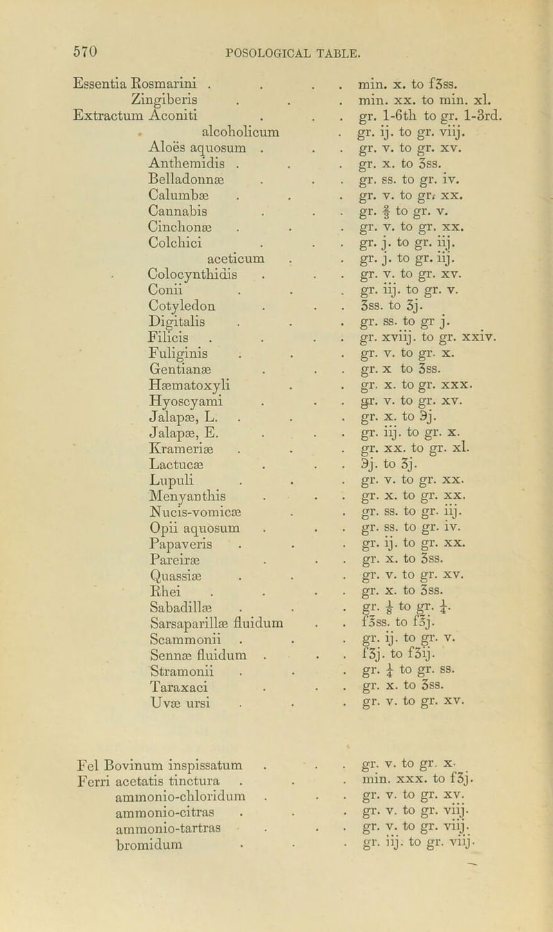 Essentia Rosmarini . Zingiberis Extractum Aconiti alcobolicum Aloes aquosum . Antheraidis . Belladonna: Calumbse Cannabis Cinchonas Colcbici acetic um Colocynthiais Conii Cotyledon Digitalis Filicis Fuliginis Gentianae Haematoxyli Hyoscyami Jalapas, L. Jalapas, E. Krameriae Lactucae Lnpuli Menyantliis Nucis-vomicae Opii aquosum Papaveris Pareirae Quassias Rliei Sabadillas Sarsaparillae fluidum Scammonii Sennac fluidum . Stramonii Taraxaci Uvae ursi min. x. to f3ss. min. xx. to min. xl. gr. l-6tk to gr. l-3rd. gr. ij. to gr. viij. gr. v. to gr. xv. gr. x. to 3ss. gr. ss. to gr. iv. gr. v. to gr.- xx. gr. § to gr. v. gr. v. to gr. xx. gr. j. to gr. iij. gr. j. to gr. iij. gr. v. to gr. xv. gr. iij. to gr. v. 3ss. to 3j. gr. ss. to gr j. gr. xviij. to gr. xxiv. gr. v. to gr. x. gr. x to 3ss. gr. x. to gr. xxx. gr. v. to gr. xv. gr. x. to 9j. gr. iij. to gr. x. gr. xx. to gr. xl. 3j. to 3j. gr. v. to gr. xx. gr. x. to gr. xx. gr. ss. to gr. iij. gr. ss. to gr. iv. gr. ij. to gr. xx. gr. x. to 3ss. gr. v. to gr. xv. gr. x. to 3ss. gr. i to gr. i- loss, to foj. gr. ij. to gr. v. f3j. to f3ij. gr. £ to gr. ss. gr. x. to 5ss. gr. v. to gr. xv. Fel Bovinum inspissatum Ferri acetatis tinctura ammonio-cliloridum am m onio-citr as ammonio-tartras bromidum gr. v. to gr. x- . min. xxx. to f3j. . gr. v. to gr. xv. . gr. v. to gr. viij- . gr. v. to gr. viij. • gr- iij- to gr. viij.