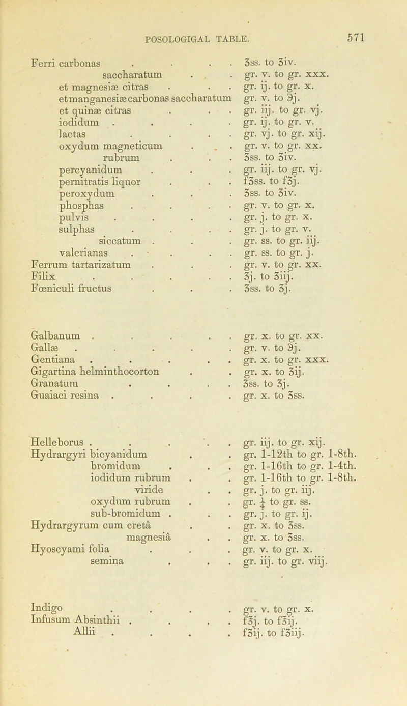 Fern carbonas . 3ss. to 3iv. saccharatum . gr. v. to gr. xxx et magnesise citras . gr. ij. to gr. x. et manganesi® carbonas saccbaratum gr. v. to 3j. et quin® citras • gr. iij. to gr. vj. iodidum gr. ij. to gr. v. lactas . gr. vj. to gr. xij. oxydura magneticum • . • gr. v. to gr. xx. rubrum 3ss. to 3iv. percyanidum gr. iij. to gr. vj. pemitratis liquor . f‘3ss. to f3j. peroxydum 5ss. to 3iv. phosphas gr. v. to gr. x. pulvis gr. j. to gr. x. sulphas • gr. j. to gr. v. siccatum . gr. ss. to gr. iij. valerianas . gr. ss. to gr. j. Ferrum tartarizatum gr. v. to gr. xx. Filix 3j. to 3iij. Foeniculi fructus 3ss. to 3j. Galbanum . . . gr. x. to gr. xx. Gall® . gr. v. to 3j. Gentiana . . gr. x. to gr. xxx Gigartina helminthocorton . . gr. x. to 3ij. Granatum 3ss. to 3j. Guaiaci resina . . gr. x. to 3ss. Helleborus . • gr. iij. to gr. xij. Hydrargyri bicyanidum . gr. l-12th to gr. l-8th bromidum . gr. 1-16tli to gr. l-4th, iodidum rubrum . gr. l-16th to gr. l-8th, viride • gr. j. to gr. iij. oxydum rubrum • gr. £ to gr. ss. sub-bromidum . . gr. j. to gr. ij. Hydrargyrum cum creta . gr. x. to 3ss. magnesia . gr. x. to 3ss. Hyoscyami folia . gr. v. to gr. x. semina . gr. iij. to gr. viij. Indigo . gr. v. to gr. x. Infusum Absinthii . . foj. to foij. Allii . . f3ij. to f3iij -