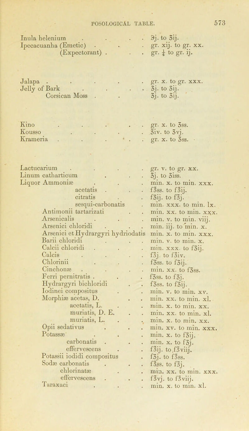 Inula helenium . 9j. to 3ij. Ipecacuanha (Emetic) . gr. xij. to gr. xx, (Expectorant) . . . gr. \ to gr. ij. Jalapa . • gr- x. to gr. xxx, Jelly of Bark • • 3j. to 3ij. Corsican Moss . 3j. to 3ij. Kino Kousso Krameria gr. x. to 3ss. 3iv. to 3vj. gr. x. to 3ss. Lactiicarium gr. v. to gr. xx. Linum catharticum 3j. to 3iss. Liquor Ammonias min. x. to min. xxx. acetatis foss. to foij. citratis f3ij. to f5j. sesqui-carbonatis min. xxx. to min. lx. Antimonii tartarizati min. xx. to min. xxx Arsenicalis min. v. to min. viij. Arsenici chloridi min. iij. to min. x. Arsenici et Hydrargyri kydriodatis min. x. to min. xxx. Barii chloridi min. v. to min. x. Calcii chloridi min. xxx. to f'3ij. Calcis f5j to l'3iv. Chlorinii f3ss. to f3ij. Cinchonas min. xx. to f3ss. Ferri pernitratis . f3ss. to f 3j. Hydrargyri bichloridi f3ss. to f3ij. Iodinei compositus min. v. to min. xv, Morphias acetas, D. min. xx. to min. xl. acetatis, L. min. x. to min. xx. muriatis, D. E. min. xx. to min. xl. muriatis, L. min. x. to min. xx. Opii sedativus min. xv. to min. xxx Potassae min. x. to f3ij. carbonatis min. x. to f3j. effervescens f5ij. to.fsviij. Potassii iodidi compositus f3j. to foss. Sodae carbonatis f5ss. to foj. chlorinatas min. xx. to min. xxx effervescens fovj. to fSviij.