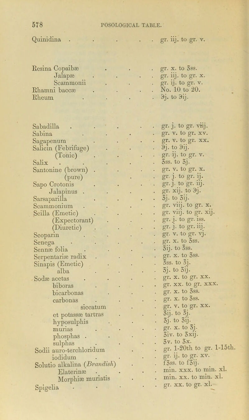 Quinidina Eesina Copaibas Jalapm Scammonii Ehamni baccm Eheum Sabadilla Sabina Sagapenura Salicin (Febrifuge) (Tonic) Salix Santonine (brown) . (pure) Sapo Crotonis Jalapinus . Sarsaparilla Scammonium Scilla (Emetic) (Expectorant) (Diuretic) Scoparin Senega Sennae folia Serpentariae radix Sinapis (Emetic) alba Sodse acetas biboras bicarbonas carbonas siccatum et potassm tartras hyposulpkis murias pbosplias . sulphas Sodii auro-terchloridum iodidum Solutio alkalina {Brandish) Elaterinae Morphim xnuriatis Spigelia . gr. iij. to gr. v. . gr. x. to 3ss. . gr. iij. to gr. x . gr. ij. to gr. v. . No. 10 to 20. . 3j. to 3ij. gr. j. to gr. viij. gr. v. to gr. xv. gr. v. to gr. xx. 9j. to 3ij. gr. ij. to gr. v. 5ss. to 3j. gr. v. to gr. x. gr. j. to gr. ij. gr.j. to gr. iij. gr. xij. to 9j. 3j. to 3ij. gr. viij. to gr. x. gr. viij. to gr. xij. gr. j. to gr. iss. gr. j. to gr. iij. gr. v. to gr. vj. gr. x. to 3ss. 3ij. to oss. gr. x. to 3ss. oss. to oj. 3j. to 5ij- gr. x. to gr. xx. gr. xx. to gr. xxx. gr. x. to 3ss. gr. x. to 3ss. gr. v. to gr. xx. 3ij. to oj. 5j. to 3ij. _ gr. x. to 3j- 5iv. to 3xij. 3v. to 3x. gr. l-20th to gr. l-15th. gr. ij. to gr. xv. f3ss. to f3ij. min. xxx. to min. xl. min. xx. to min. xl. gr. xx. to gr. xl.