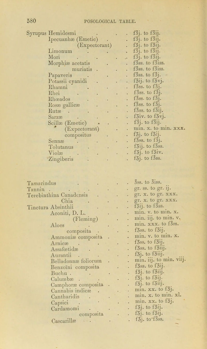 Syrupus Hemidesmi Ipecuanhae (Emetic) (Expectorant) Limonnm Mori Morphias acetatis muriatis . Papaveris Potassii cyanidi Rhamni Rhei Rhocados Rosas gallicas Rutae Sarzae Scillae (Emetic) (Expectorant) compositiis Sennas Tolutanus Violas 'Zingiberis foj. to fsij. f3j. to f3ij. f3j. to f3 ij. fsj. to foij. foj. to foij. foss. to fsiss. foss. to f5iss. f3ss. to fsj. fSij. to f3yj. foss. to fsj. foss. to fsj. fSss. to fsj. fSss. to fsj. fSss. to fSij. f3iv. to f3vj. foj. to fsij. min. x. to min. xxx. f5j. to f5ij. fSss. to fsj. f3ij. to foss. f3j. to f5iv. f3j. to foss. Tamarindus Tannin . Terebinthina Canadensis Chi a Tinctura Absinthii Aconiti, D. L. (Fleming) Aloes composita Ammonias composita Arnicas Assafoetidae Aurantii Belladonnas foliorum Benzoini composita Buchu . Calnmbas . Camphoras composita Cannabis indicas Cantharidis Capsici Cardamom i composita Sss. to oiss. gr. ss. to gr. ij. gr. x. to gr. xxx. gr. x. to gr. xxx. f‘5ij. to fSss. min. v. to min. x. min. iij. to min. v. min. xxx. to foss. f3ss. to f3ij. min. v. to min. x. f3ss. to f3ij. f3ss. to f3iij. f3j. to f3iij. min. iij. to min. viij. f3ss. to f3ij. f3j - to f5iij. f3j. to fSij- f3j- to f3iij- min. xx. to f3j • min. x. to min. xl. min. xx. to f5j. f3j. to fSij. fSj. to fSij. f3j. to’fsss. Cascarillas