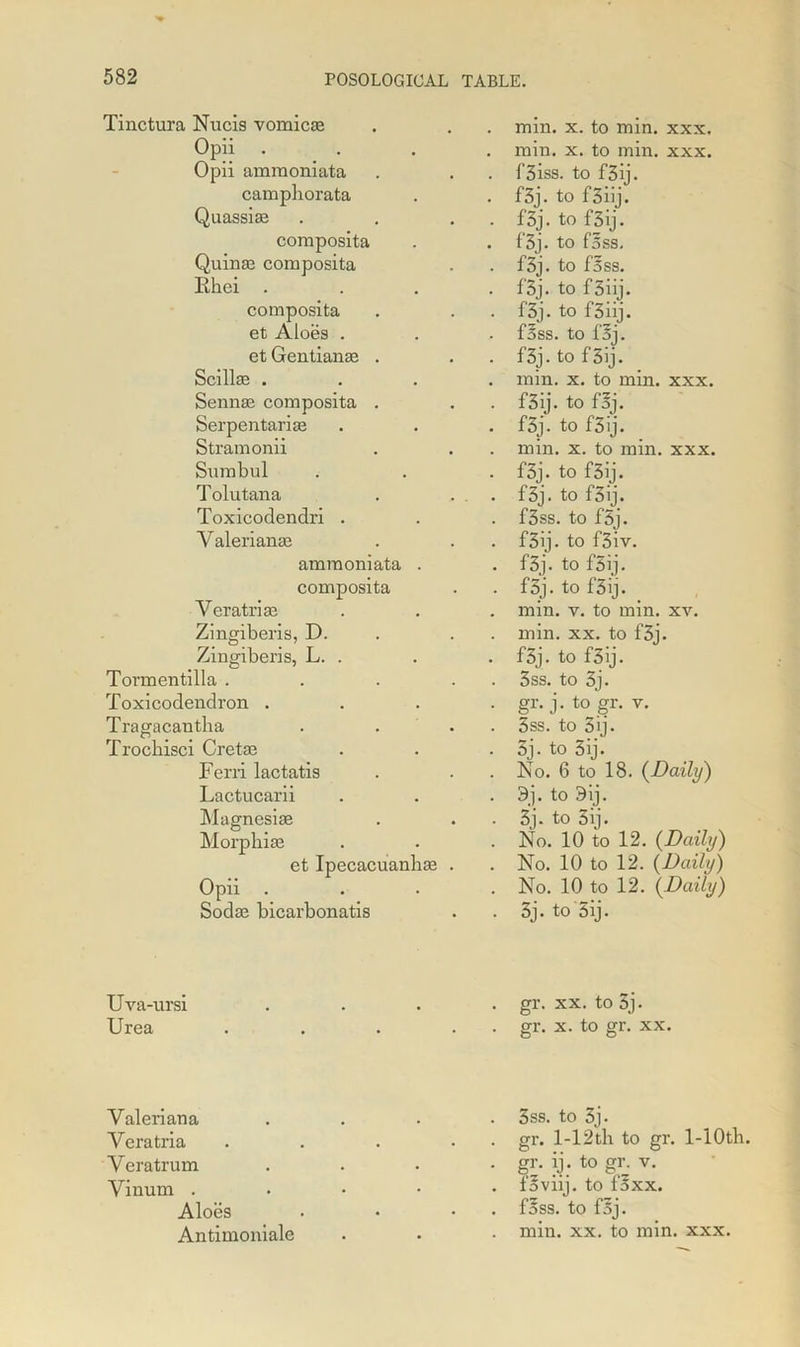 Tinctura Nucis vomicae Opii . Opii ammoniata camphorata Quassias composita Quinaa composita Khei . composita et Aloes . et Gentianas . Scillae . Sennae composita . Serpentariae Stramonii Sumbul Tolutana Toxicodendri . Y alerianaa ammoniata . composita Veratriae Zingiberis, D. Zingiberis, L. . Tormentilla . Toxicodendron . Tragacantha Trochisci Cretaa Ferri lactatis Lactucarii Magnesiae Morphias et Ipecacuanhaa Opii . Sodas bicarbonatis min. x. to min. xxx. min. x. to min. xxx. f5iss. to f3ij. f3j. to f3iij. f’3j. to f3ij. f3j. to foss. f3j. to f5ss. f3j. to f3iij. f3j. to f3iij. foss. to fsj. f3j. to f3ij. min. x. to min. xxx. f3ij. to foj. f3j. to f3ij. min. x. to min. xxx. f3j. to f3ij. f3j. to f3ij. f3ss. to f5j. f3ij. to f3iv. f3j. to f5ij. f3j. to f'3ij. min. v. to min. xv. min. xx. to f3j. f3j. to f3ij. 3ss. to 3j. gr. j. to gr. v. 3ss. to 3ij. 5j. to 5ij. No. 6 to 18. (Daily) 3j. to 9ij. 3j. to 3ij. No. 10 to 12. (Daily) No. 10 to 12. (Daily) No. 10 to 12. (Daily) 3j. to 5ij. Uva-ursi Urea gr. xx. to 5j. gr. x. to gr. xx. Valeriana Veratria Yeratrum Vinum . Aloes Antimoniale 3ss. to 3j. gr. l-12th to gr. l-10th. gr. ij. to gr. v. fSviij. to f5xx. foss. to f3j. min. xx. to min. xxx.