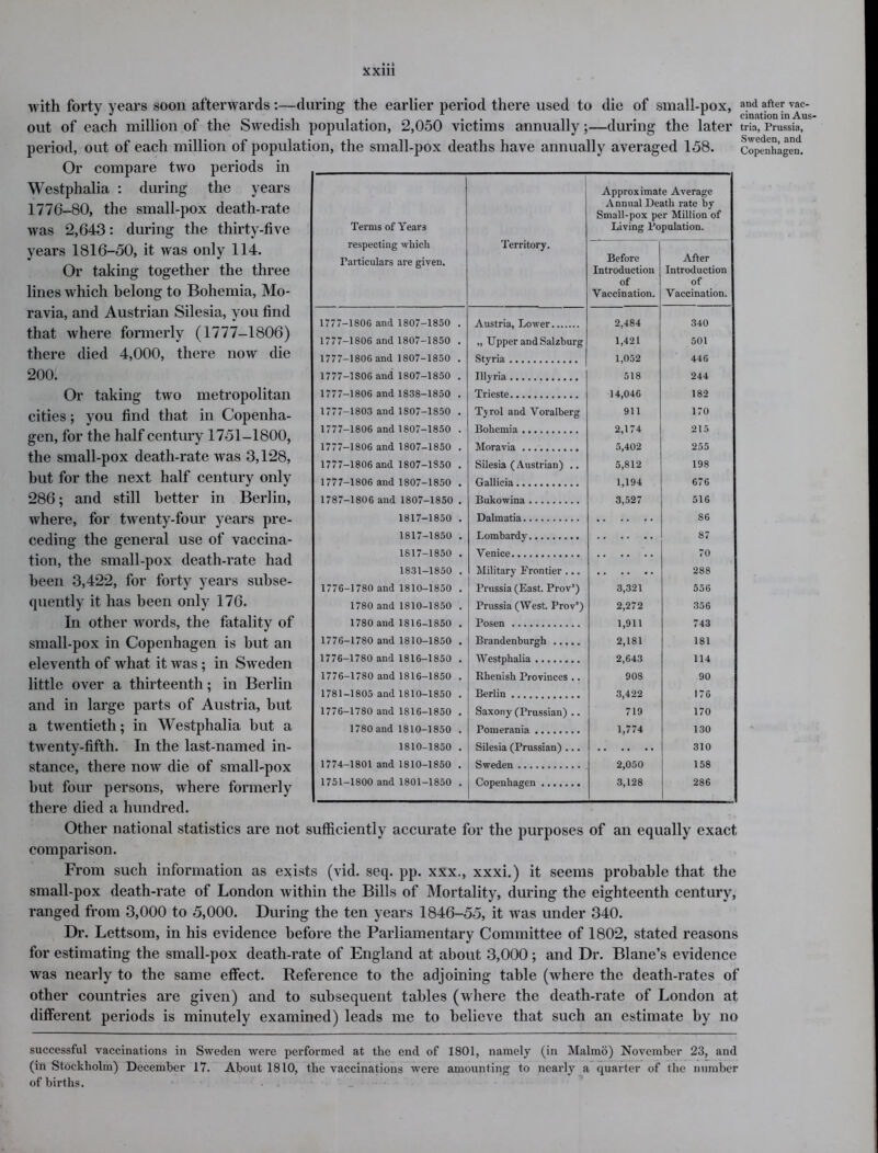 with forty years soon afterwards :—during- the earlier period there used to die of small-pox, a.nd after vac* out of each million of the Swedish population, 2,050 victims annually;—during the later tm, Prussia, period, out of each million of population, the small-pox deaths have annually averaged 158. Copenhagen. Or compare two periods in Westphalia : during the years 1776-80, the small-pox death-rate was 2,643: during the thirty-five years 1816-50, it was only 114. Or taking together the three lines w hich belong to Bohemia, Mo- ravia, and Austrian Silesia, you find that where formerly (1777-1806) there died 4,000, there now die 200. Or taking two metropolitan cities; you find that in Copenha- gen, for the half century 1751-1800, the small-pox death-rate was 3,128, hut for the next half century only 286; and still better in Berlin, where, for twenty-four years pre- ceding the general use of vaccina- tion, the small-pox death-rate had been 3,422, for forty years subse- quently it has been only 176. In other words, the fatality of small-pox in Copenhagen is but an eleventh of what it was ; in Sweden little over a thirteenth; in Berlin and in large parts of Austria, hut a twentieth; in Westphalia but a twenty-fifth. In the last-named in- stance, there now die of small-pox but four persons, where formerly there died a hundred. Other national statistics are not sufficiently accurate for the purposes of an equally exact comparison. From such information as exists (vid. seq. pp. xxx., xxxi.) it seems probable that the small-pox death-rate of London within the Bills of Mortality, during the eighteenth century, ranged from 3,000 to 5,000. During the ten years 1846-55, it was under 340. Dr. Lettsom, in his evidence before the Parliamentary Committee of 1802, stated reasons for estimating the small-pox death-rate of England at about 3,000; and Dr. Blane’s evidence was nearly to the same effect. Reference to the adjoining table (where the death-rates of other countries are given) and to subsequent tables (where the death-rate of London at different periods is minutely examined) leads me to believe that such an estimate by no successful vaccinations in Sweden were performed at the end of 1801, namely (in Malmo) November 23, and (in Stockholm) December 17. About 1810, the vaccinations were amounting to nearly a quarter of the number of births. Terms of Years respecting which Particulars are given. Territory. Approx imat Annual De Small-pox pe Living Po Before Introduction of Vaccination. e Average ath rate by r Million of pulation. After Introduction of Vaccination. 1777-1806 and 1807-1850 . Austria, Lower 2,484 340 1777-1806 and 1807-1850 . „ Upper and Salzburg 1,421 501 1777-1806 and 1807-1850 . Styria 1,052 446 1777-1S06 and 1807-1850 . Illyria 518 244 1777-1806 and 1838-1850 . Trieste 14,046 182 1777-1803 and 1807-1850 . Tyrol and Voralberg 911 170 1777-1806 and 1807-1850 . Bohemia 2,174 215 1777-1806 and 1807-1850 . Moravia 5,402 255 1777-1806 and 1807-1850 . Silesia ( Austrian) .. 5,812 198 1777-1806 and 1807-1850 . Gallicia 1,194 676 1787-1806 and 1807-1850 . Bukowina 3,527 516 1817-1850 . Dalmatia 86 1817-1850 . Lombard y 87 1817-1850 . Venice 70 1831-1850 . Military Frontier ... 288 1776-1780 and 1810-1850 . Prussia (East. Prov!) 3,321 556 1780 and 1810-1850 . Prussia (West. Provs) 2,272 356 1780 and 1816-1850 . Posen 1,911 743 1776-1780 and 1810-1850 . Brandenburgh 2,181 181 1776-1780 and 1816-1850 . Westphalia 2,643 114 1776-1780 and 1816-1850 . Khenish Provinces .. 908 90 1781-1805 and 1810-1850 . Berlin 3,422 176 1776-1780 and 1816-1850 . Saxony (Prussian) .. 719 170 1780 and 1810-1850 . Pomerania 1,774 130 1810-1850 . Silesia (Prussian) ... 310 1774-1801 and 1810-1850 . Sweden 2,050 158 1751-1800 and 1801-1850 . Copenhagen 3,128 286