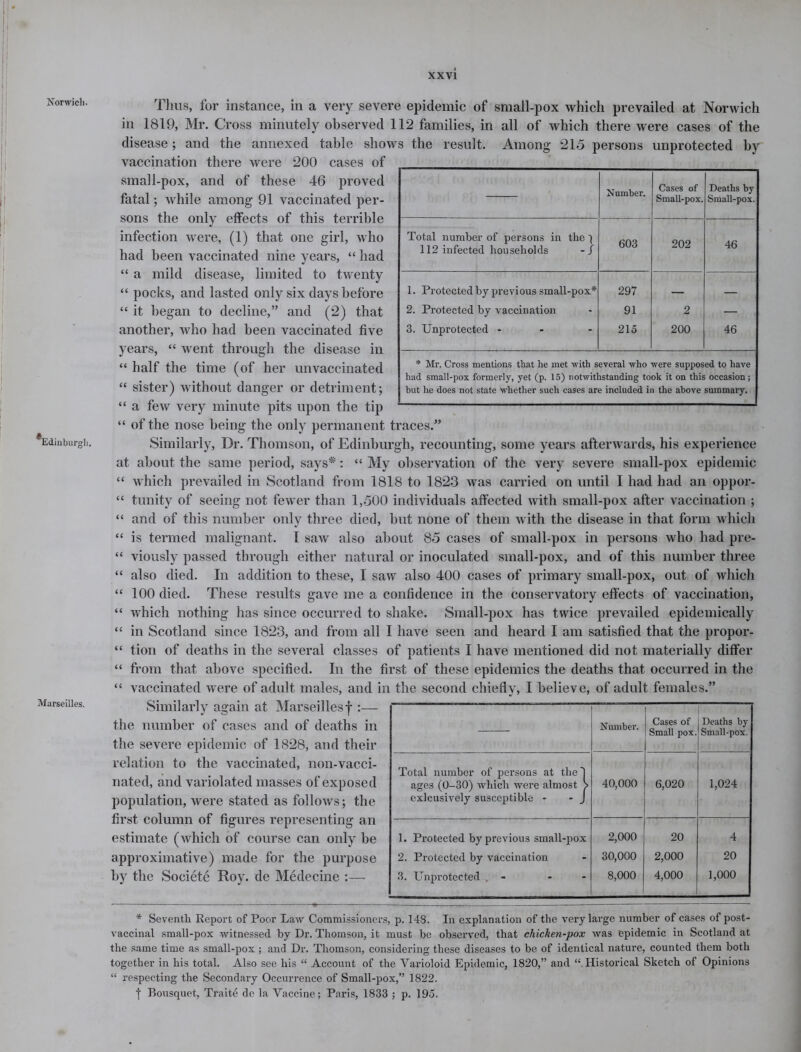 Norwich. ^Edinburgh. Marseilles. xxvi Thus, for instance, in a very severe epidemic of small-pox which prevailed at Norwich in 1819, Mr. Cross minutely observed 112 families, in all of which there were cases of the disease; and the annexed table shows the result. Among *215 persons unprotected by vaccination there were 200 cases of small-pox, and of these 46 proved fatal; while among 91 vaccinated per- sons the only effects of this terrible infection were, (1) that one girl, who had been vaccinated nine years, “ had “ a mild disease, limited to twenty “ pocks, and lasted only six days before “ it began to decline,” and (2) that another, who had been vaccinated five years, “ went through the disease in “ half the time (of her unvaccinated “ sister) without danger or detriment; “ a few very minute pits upon the tip “ of the nose being the only permanent traces.” Similarly, Dr. Thomson, of Edinburgh, recounting, some years afterwards, his experience at about the same period, says*: “ My observation of the very severe small-pox epidemic “ which prevailed in Scotland from 1818 to 1823 was carried on until I had had an oppor- “ tunity of seeing not fewer than 1,500 individuals affected with small-pox after vaccination ; “ and of this number only three died, but none of them with the disease in that form which “ is termed malignant. I saw also about 85 cases of small-pox in persons who had pre- “ viously passed through either natural or inoculated small-pox, and of this number three “ also died. In addition to these, I saw also 400 cases of primary small-pox, out of which “ 100 died. These results gave me a confidence in the conservatory effects of vaccination, “ which nothing has since occurred to shake. Small-pox has twice prevailed epidemically “ in Scotland since 1823, and from all I have seen and heard I am satisfied that the propor- “ tion of deaths in the several classes of patients I have mentioned did not materially differ “ from that above specified. In the first of these epidemics the deaths that occurred in the “ vaccinated were of adult males, and in the second chiefly, I believe, of adult females.” Similarly again at Marseilles f :— the number of cases and of deaths in the severe epidemic of 1828, and their relation to the vaccinated, non-vacci- nated, and variolated masses of exposed population, were stated as follows; the first column of figures representing an estimate (which of course can only be approximative) made for the purpose by the Societe Roy. de Medecine :— * Seventh Report of Poor Law Commissioners, p. 148. In explanation of the very large number of cases of post- vaccinal small-pox witnessed by Dr. Thomson, it must be observed, that chicken-pox was epidemic in Scotland at the same time as small-pox ; and Dr. Thomson, considering these diseases to be of identical nature, counted them both together in his total. Also see his “ Account of the Varioloid Epidemic, 1820,” and “ Historical Sketch of Opinions “ respecting the Secondary Occurrence of Small-pox,” 1822. j Bousquet, Traite de la Vaccine ; Paris, 1833 ; p. 195. Number. Cases of Small pox. Deaths by Small-pox. Total number of persons at the) ages (0-30) which were almost > exlcusively susceptible - - J 40,000 6,020 1,024 1. Protected by previous small-pox 2. Protected by vaccination 3. Unprotected . - - - 2,000 30,000 8,000 20 2,000 4,000 4 20 1,000 Number. Cases of Small-pox. Deaths by Small-pox. Total number of persons in the ) 603 202 46 112 infected households -J 1. Protected by previ ous small-pox* 297 — — 2. Protected by vaccination 91 2 — 3. Unprotected - 215 200 46 * Mr. Cross mentions that he met -with several who were supposed to have had small-pox formerly, yet (p. 15) notwithstanding took it on this occasion; but he does not state whether such cases are included in the above summary.