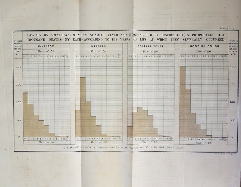 !AVERACE OF DEATHS FOR EACH YEAR OF LIFE. DEATHS BY SMALLPOX. MEASLES. SCARLET FEVER, AND HOOPING COUGH. DISTRIBUTED (IX PROPORTION TO A IHOLTSAND DEATHS BY EACH) ACCORDING TO THE YEARS OF LIFE AT WHICH TIDY' SEVERALLY OCCURRED. AVER ACEj PROPORTION Day& SdnhtJ^s;c the Qia<?rc