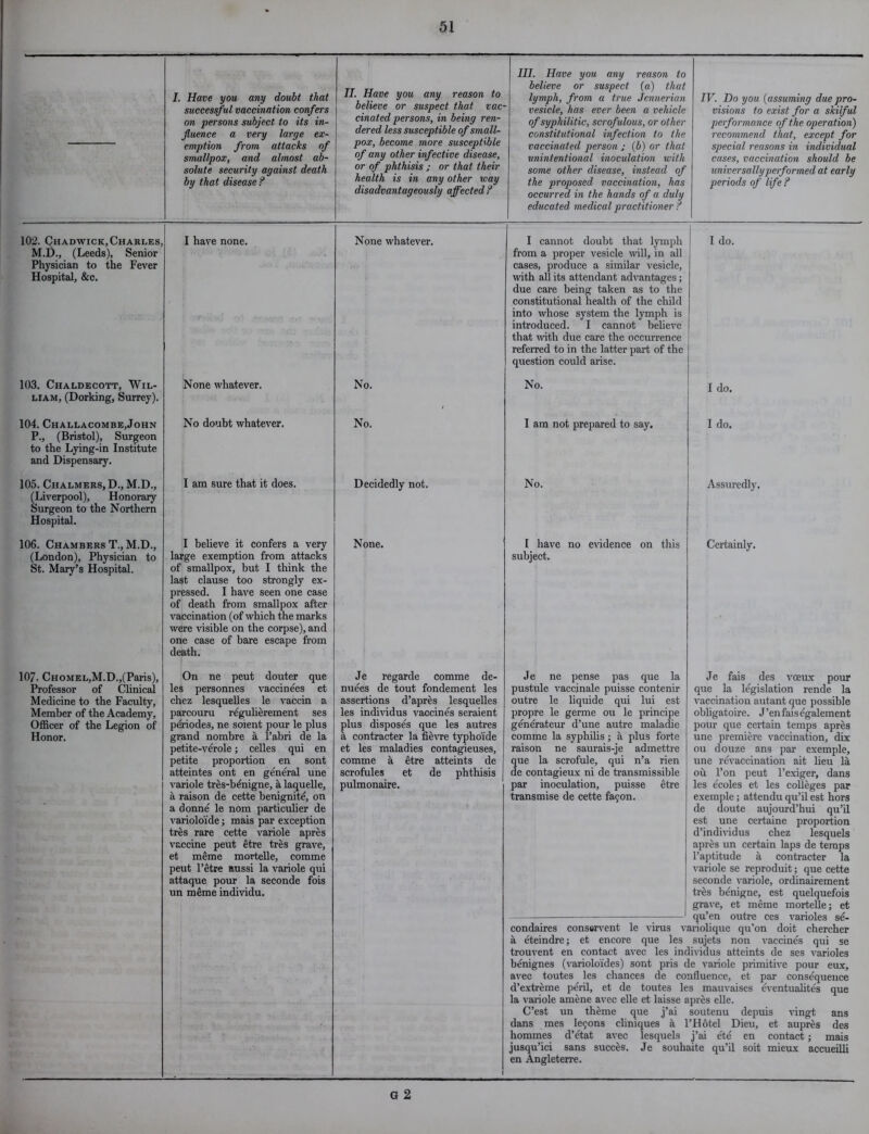 102. Chadwick,Charles, M.D., (Leeds), Senior Physician to the Fever Hospital, &c. 103. Chaldecott, Wil- liam, (Dorking, Surrey). 104. Challacombe,John P., (Bristol), Surgeon to the Lying-in Institute and Dispensary. 105. Chalmers, D., M.D., (Liverpool), Honorary Surgeon to the Northern Hospital. 106. Chambers T., M.D., (London), Physician to St. Mary’s Hospital. 107- Chomel,M.D.,(Paris), Professor of Clinical Medicine to the Faculty, Member of the Academy, Officer of the Legion of Honor. I. Have you any doubt that successful vaccination confers on persons subject to its in- fluence a very large ex- emption from attacks of smallpox, and almost ab- solute security against death by that disease ? I have none. None whatever. No doubt whatever. I am sure that it does. I believe it confers a very large exemption from attacks of smallpox, but I think the last clause too strongly ex- pressed. I have seen one case of death from smallpox after vaccination (of which the marks were visible on the corpse), and one case of bare escape from death. On ne peut douter que les personnes vaccinees et chez lesquelles le vaccin a parcouru regulierement ses periodes, ne soient pour le plus grand nombre a l’abri de la petite-verole; celles qui en petite proportion en sont atteintes ont en general une variole tres-benigne, a laquelle, a raison de cette benignite, on a donne le nom particulier de varioloide; mais par exception tres rare cette variole apres vaccine peut etre tres grave, et meme mortelle, comme peut l’etre aussi la variole qui attaque pour la seconde fois un meme individu. II. Have you any reason to believe or suspect that vac- cinated persons, in being ren- dered less susceptible of small- pox, become more susceptible of any other infective disease, or of phthisis j or that their health is in any other way disadvantageously affected ? None whatever. No. No. Decidedly not. None. Je regarde comme de- nudes de tout fondement les assertions d’apres lesquelles les individus vaccines seraient plus disposes que les autres a contracter la fievre typhoi'de et les maladies contagieuses, comme a etre atteints de scrofules et de phthisis pulmonaire. III. Have you any reason to believe or suspect (a) that lymph, from a true Jennerian vesicle, has ever been a vehicle of syphilitic, scrofulous, or other constitutional infection to the vaccinated person ; (b) or that unintentional inoculation with some other disease, instead of the proposed vaccination, has occurred in the hands of a duly educated medical practitioner f I cannot doubt that lymph from a proper vesicle will, in all cases, produce a similar vesicle, with all its attendant advantages; due care being taken as to the constitutional health of the child into whose system the lymph is introduced. I cannot believe that with due care the occurrence referred to in the latter part of the question could arise. No. I am not prepared to say. No. 1 have no evidence on this subject. IV. Do you (assuming due pro- visions to exist for a skilful performance of the operation) recommend that, except for special reasons in individual cases, vaccination should be universally performed at early periods of life ? I do. I do. I do. Assuredly. Certainly. Je ne pense pas que la pustule vaccinale puisse contenir outre le liquide qui lui est propre le germe ou le principe generateur d’une autre maladie comme la syphilis; a plus forte raison ne saurais-je admettre que la scrofule, qui n’a rien de contagieux ni de transmissible par inoculation, puisse etre transmise de cette fa^on. Je fais des voeux pour que la legislation rende la vaccination autant que possible obligatoire. J’enfaisegalement pour que certain temps apres une premiere vaccination, dix ou douze ans par exemple, une revaccination ait lieu la ou l’on peut l’exiger, dans les ecoles et les colleges par exemple; attendu qu’il est hors de doute aujourd’hui qu’il est une certaine proportion d’individus chez lesquels apres un certain laps de temps l’aptitude a contracter la variole se reproduit; que cette seconde variole, ordinairement tres benigne, est quelquefois I grave, et meme mortelle; et 1 qu’en outre ces varioles se- condaires conservent le virus variolique qu’on doit chercher a eteindre; et encore que les sujets non vaccines qui se trouvent en contact avec les individus atteints de ses varioles benignes (varioloides) sont pris de variole primitive pour eux, avec toutes les chances de confluence, et par consequence d’extreme peril, et de toutes les mauvaises eventualites que la variole amene avec elle et laisse apres elle. C’est un theme que j’ai soutenu depuis vingt ans dans mes lemons cliniques a l’Hotel Dieu, et aupres des hommes d’e'tat avec lesquels j’ai e'te en contact; mais jusqu’ici sans succes. Je souhaite qu’il soit mieux accueilli en Angleterre. G 2