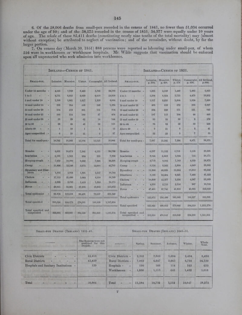 6. Of the 58,006 deaths from small-pox recorded in the census of 1841, no fewer than 51,034 occurred under the age of 10; and of the 38,275 recorded in the census of 1851, 34,377 were equally under 10 years of age. The whole of these 85,411 deaths (constituting nearly nine tenths of the total mortality) may (almost without exception) be attributed to neglect of vaccination; and of the remainder, without doubt, by far the larger portion. 7. On census day (March 30, 1851) 888 persons were reported as labouring under small-pox, of whom 516 were in workhouses or workhouse hospitals. Mr. Wilde suggests that vaccination should be enforced upon all unprotected who seek admission into workhouses. Ireland- —Census of 1841. 1 Ireland—Census of 1851. Small-pox. Leinster. Munster. Ulster. Connaught. All Ireland. Small-pox. Leinster, p. 334. Munster, p. 456. Ulster, p. 578 Connaught, p. 650. All Ireland, p.664. Under 12 months - 4,165 7,709 6,493 5,761 24,188 Under 12 months 1,383 2,559 1,440 1,483 6,865 1 to 5 4,751 8,052 6,029 6,018 24,850 1 to 5 3,594 8,054 3,725 4,479 19,852 5 and under 10 1,200 1,861 1,617 1,326 6,004 5 and under 10 1,517 3,235 1,384 1,524 7,660 10 and under 15 293 384 418 269 1,394 10 and under 15 483 859 372 383 2,097 15 and under 20 184 218 301 111 814 15 and under 20 294 259 171 121 845 20 and under 25 103 114 180 37 434 20 and under 25 187 113 104 44 448 25 and under 30 33 39 62 10 144 25 and under 30 93 35 39 9 176 30 to 60 26 40 42 20 128 30 to 60 85 S3 52 16 236 Above 60 1 10 1 1 13 Above 60 9 21 6 5 41 Ages unspecified - 6 18 11 2 37 Ages unspecified 22 23 3 7 55 Total for small-pox - 10,762 18,505 15,184 13,555 58,006 Total for small-pox 7,667 15,241 7,296 8,071 38,275 Measles 0,631 10,673 7,302 6,133 30,739 Measles 6,297 11,122 6,753 5,128 29,295 Scarlatina 5,181 1,563 904 238 7,886 Scarlatina 8,941 6,608 3,864 755 20,171 Hooping-cough 7,830 10,880 9,62-2 7,966 36,298 Hooping-cough 6,743 8,082 7,509 4,539 26,873 Croup 11,096 15,540 3,975 12,094 42,705 Croup 8,124 8,165 2,804 4,649 23,802 Dysentery and Diar- Dysentery 11,306 43,930 12,384 25,612 93,232 rlioca 1,832 4,8(54 1,891 2,157 10,744 41,323 Diarrhoea 8,193 16,404 9,321 7,405 Cholera 17,115 21,680 5,664 6,310 50,769 Cholera 3,236 6,567 35,989 10,809 15,377 Influenza 3,988 3,659 1,418 1,510 10,575 907 10,753 Influenza 4,835 2,755 2,256 Fever 29,815 34,061 27,238 20,958 112,072 | Fever 47,405 87,741 41,818 45,0G5 222,029 t Total epidemics 95,876 122,318 90,498 72,557 381,249 — j Total epidemics 122,072 216,499 105,903 109,327 553,801 Total specified 305,556 844, S79 270,381 188,838 1,107,654 Total specified 333,833 408,052 279,066 204,319 1,225,270 Total specified and unspecified 323,695 363,907 294,550 205,222 1,187,374 Total specified and unspecified - 355,310 470,812 310,640 224,259 1,301,051 Small-pox Deaths (Ireland) 1831-41. Small-pox Deaths(Ireland) 1841-51. — The Seasons were not analyzed for this Decade. — Spring. Summer. Autumn. Winter. 1 j Whole Year. Civic Districts - Rural Districts - Hospitals and Sanitary Institutions - 12,418 45,459 129 Civic Districts - Rural Districts - Hospitals - Workhouses 2,102 7,062 190 1,830 2,806 6,647 166 1,113 1,094 3,663 114 641 2,494 6,758 163 1,432 8,49 6 24,130 633 5,016 Total - ... 58,006 I Total 11,184 10,732 5,512 10,847 38,275 T