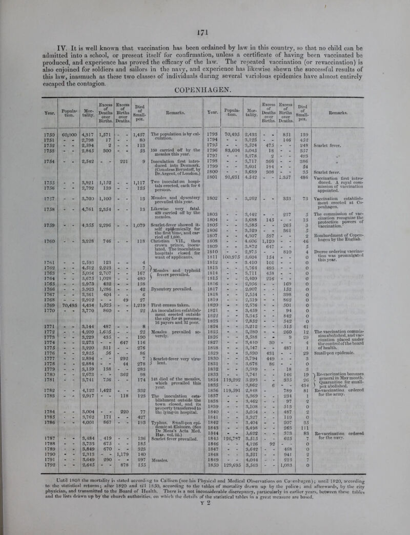 171 IY. It is well known that vaccination has been ordained by law in this country, so that no child can be admitted into a school, or present itself for confirmation, unless a certificate of having been vaccinated be produced, and experience has proved the efficacy of the law. The repeated vaccination (or re vaccination) is also enjoined for soldiers and sailors in the navy, and experience has likewise shewn the successful results of this law, inasmuch as these two classes of individuals during several variolous epidemics have almost entirely escaped the contagion. COPENHAGEN. Year. Popula- tion. Mor- tality. Excess of Deaths over Excess of Births over Died of Small- Remarks. lrear. Popula- tion. Mor- tality. Excess of Deaths over Excess of Births over Died of Small- Remarks. Births. Deaths. Births. Deaths. 1750 60.000 4,317 1,571 1,457 The population is by cal- 1793 70,495 2,433 851 139 1751 - - 2,798 17 - 80 culation. 1794 - - 3,1 - 146 452 1752 - - 2,594 2 - 113 1795 - - 3,524 475 - 248 Scarlet fever. 1753 _ 2,845 300 _ 53 150 carried off by the 1796 83,604 3,045 18 - 357 measles this year. 1797 - - 3,278 2 - 423 „ - 1754 - _ 2,542 221 9 Inoculation first intro- 1798 - - 3,717 366 - 386 duced into Denmark, j 1799 3,601 194 54 (Countess Bernstoff, by Dr. Argent, of London.) 1800 - - 3,689 308 - - 35 Scarlet fever. 1801 91,631 4,542 - 1,357 486 Vaccination first intro- 1755 _ _ 3,821 1,152 _ 1,117 Two inoculation hospi- duced. A royal com- 1756 - - 2,792 139 - - 125 tals erected, each for 6 | persons. mission of vaccination appointed. 1757 _ _ 3,700 1,100 . . 13 Measles and dysentery 1802 . _ 3,262 _ 353 73 Vaccination establish- prevailed this year. ment erected at Co- 1758 _ _ 4,761 2,354 13 Likewise very fatal, j penhagen. 420 carried off by the. 1803 _ 3,442 _ 237 5 The commission of vac- 1759 4.355 2,296 1,079 measles. Scarlet-fever showed it- | 1804 1805 - - 3,688 3,585 145 265 13 5 cination recognize the protective powers of self epidemically for the first time, and car- 1806 1807 - 3,529 4,307 597 361 5 2 Bombardment of Copen- 1760 _ _ 3,228 746 _ 118 Christian VII., then 1808 - - 4,606 1,120 46 hagen by the English. crown prince, inocu- lated. The inoculation hospitals closed for I 1809 S,8 7 2 fi47 5 1810 - _ 2,975 810 4 Decree ordering vaccina; 1761 2,593 123 4 want of applicants. | 1811 1812 100,975 3,604 3,410 154 101 0 0 tion was promulgated this year. 1762 1763 _ 4,512 5,034 2,223 2,707 7 167 1 Measles and typhoid ( fevers prevailed. 1813 1814 _ _ 3,764 3,711 493 458 _ 2 1764 - - 3,675 1,028 - 480 1815 - - 3,409 216 - 0 1765 - - 2,973 432 - 138 1816 - - 2,956 - 169 0 1766 - - 3,923 1,286 - - 42 Dysentery prevailed. 1817 - - 2,907 - 152 0 1767 - - 3,361 404 - 6 1818 - - 2,554 - 398 0 1768 - 2,912 - 49 27 1819 - - 2,319 862 0 1769 70,495 4,434 1,525 - 1,219 First census taken. 1820 - - 2,576 - 501 0 1770 _ 3,770 860 v? An inoculation establish- 1821 _ - 3,459 - 94 0 ment erected outside 1822 _ _ 3,345 842 0 the city for 48 persons; 16 payers and 32 poor. 1823 - - 2,852 - - 542 0 1771 - - 3,144 487 - 8 1824 - - 3,212 - 515 41 1772 _ - 4,209 1,605 _ 22 Measles prevailed se- 1825 - - 3,280 - 260 12 The vaccination commis- 1773 - - 3,229 435 - - 190 verely. 1826 - 3,588 - - 9 29 sion abolished, and vac- ciuation placed under 1774 - 2,273 - 647 116 1827 3,410 30 4 the control of the board 1775 - - 3,220 311 - 276 1828 - - 3,547 - 487 1 of health. 1776 - - 2,825 56 - 86 1829 - 3,890 431 . . 29 Small-pox epidemic. 1777 - - 2,894 - 292 7 1 Scarlet-fever very viru- 1830 - - 3,794 449 - 3 1778 - - 2,884 - 44 278 j lent. 1831 - - 3,678 86 - 0 1779 - - 3,159 138 - 283 1832 - - 3,389 - 18 3 1780 - _ 2,673 - 362 98 1833 _ _ 3,741 _ 146 19 A Re-vaccination becomes 1781  3,741 756 174 148 died of the measles, which prevailed this year. 1834 1835 119,292 3.293 3,862 6 335 26 434 / general in May month. i Quarantine for small- ) pox abolished. 1782 - - 4,122 1,422 - 332 1836 119,591 2,848 - 789 81 Re-vaccination ordered 1783 _ 2,917 - 118 123 The inoculation esta- 1837 - - 3,369 234 1 for the army. blisliment outside the 1838 3,462 97 2 1784 3,004 220 town closed, and its property transferred to 1839 - - 3,108 - - 513 0 - - 77 the lying-in hospital. 1840 - - 3,054 - 487 2 1785 - 3,762 171 - 427 1841 - - 3,327 - 119 0 1786 - - 4,001 867 - 193 Typhus. Small-pox epi- demic at Elsinore. (See 1842 - - 3,404 - 207 35 1843 _ 3,498 263 111 De Meza’s Acta Med. Hav. vol. iii.) 1844 “ - 3,622 ; - 373 83 Re-vaccination ordered 1787 - - 3,484 419 - 136 Scarlet fever prevailed. 1845 126 787 3,515 1  625 7 for the navy. 1788 - - 3,733 675 - 185 1846 - 4,126 92 - 0 1789 - - 3,849 670 - 323 1847 - - 3,642 - 468 0 1790 - - 2,313 - - 1,179 140 1848 - - 3,521 - - 941 2 1791 - - 3,649 290 - 297 Measles. 1849 - - 4,044 - - 213 7 1792 ” ' 2,645 ” 878 155 1850 129,695 3,563 1,083 0 Until 1803 the mortality is stated according to Callisen (see his Physical and Medical Observations on Co enhagen); until 1820, according to the statistical returns; after 1820 and till 1850, according to the tables of mortality drawn up by the police; and afterwards, by the city physician, and transmitted to the Board of Health. There is a not inconsiderable discrepancy, particularly in earlier years, between these tables and the lists drawn up by the church authorities, on which the details of the statistical tables in a great measure are based. Y 2