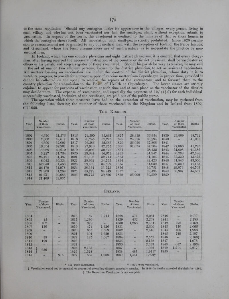 to the same regulation. Should any contagion make its appearance in the villages, every person living in such village and who has not been vaccinated nor had the small-pox shall, without exception, submit to vaccination. In respect of the towns, this enactment is confined to the inmates of that or those houses in which the contagion shows itself. All inoculation with small pox is strictly prohibited. Since 1820 permis- sion to vaccinate must not be granted to any but medical men, with the exception of Iceland, the Feroe Islands, and Greenland, where the local circumstances are of such a nature as to necessitate the practice by non- medical men. In Iceland, which has one country physician and eight district physicians, it is enacted that every clergy- man, after having received the necessary instruction of the country or district physician, shall be vaccinator ex officio in his parish, and keep a register of those vaccinated. Should his parish be very extensive, he may call in the aid of one or two efficient persons, known to the district physician, to act as assistant vaccinators. All matters bearing on vaccination are under the control of the district physician, whose duty it is to watch its progress, to provide for a proper supply of vaccine matter from Copenhagen in proper time, provided it cannot be collected on the spot; to receive the reports of the vaccinators, and to forward them to the country physician for transmission to the Board of Health at Copenhagen. The lower classes are strictly enjoined to appear for purposes of vaccination at such time and at such place as the vaccinator of the district may decide upon. The expense of vaccination, and especially the payment of 12/ (4^rf.) for each individual successfully vaccinated, inclusive of the certificate, are paid out of the public purse. The operation which these measures have had on the extension of vaccination, may be gathered from the following lists, shewing the number of those vaccinated in the Kingdom and in Iceland from 1802, till 1850. The Kingdom. Year. Number of those Vaccinated. Births. Year. Number of those Vaccinated. Births. | Year. Number of those Vaccinated. Births. Year. Number of those Vaccinated. Births. 1802 4,570 31,575 1815 24,300 35,861 i 1827 28,419 36,954 1839 23,909 38,722 1803 7,600 32,617 1816 26,755 32,225 1828 24,876 38,794 1840 - 41,033 1804 4,609 32,091 1817 26,385 32,553 1829 25,030 37,808 1841 - — 1805 16,304 32,901 1818 27,910 32,255 1830 31,075 37,204 1842 27,866 41,295 1 1806 14,989 30,610 1819 26,095 32,377 1831 - 38,432 1843 31,008 41,386 1807 5,227 31,734 .1820 28,544 36.653 1832 - 34,947 1844 30,238 42,586 1808 25,421 31,487 1821 21,193 32.714 1833 - 41,105 1845 32,330 43,425 1809 8,012 30,324 1822 28,962 34,755 1834 - 42,425 1846 31,843 43,000 1810 32,050 31,566 1823 29,439 34,599 1835 - 41,032 1847 30,330 29,073 44,153 1811 26,170 31.978 1824 38,334 33,723 1836 — 39,751 1848 44,703 1812 21,808 31,269 1825 39,279 34,249 1837 - 39,485 1849 30,937 45,637 1813 1814 21,2ol 21,406 30,686 32,035 1826 28,775 39,826 1838 1 25,000 39,509 1850 “ Iceland. Year. Number of those Vaccinated. Births. Year. Number of those Vaccinated. Births. Year. Number of those Vaccinated. Births. Year. Number of those Vaccinated Births. 1804 1 1816 57 1,244 1828 571 2,081 1840 2,077 1805 15 — 1817 1,230 — 1829 452 2,268 1841 - 2,185 1806 402 — 1818 979 - 1830 1,266 2,434 1842 278 2,169 1807 130 — 1819 474 1,326 1831 - 2,609 1843 110 2,066 1808 — — 1820 635 1,369 1832 - 2,516 1844 406 1,983 1809 - — 1821 301 1,629 1833 _ - 1845 749 2,107 1810 38 - 1822 125 1,667 1834 - 2,552 1846 - 2,163$ 1811 129 — 1823 - - 1835 - 2,138 1847 — 1,978 1812 - — 1824 - 1836 _ 2,333 1848 652 2,193§ 1813 1825 2,133 - 1837 — 1,952 1849 1,214 2,217 1814 > OoU 1826 1,528 — 1838 481 1,911* 1850 - - 1815 915 1827 635 1,888 1839 1,451 1,899| * 647 were vaccinated. f 1,891 were vaccinated. J Vaccination could not be practised on account of prevailing diseases, especially measles. In 1846 the deaths exceeded the births by 1,166. § The Report on Vaccination is not complete.
