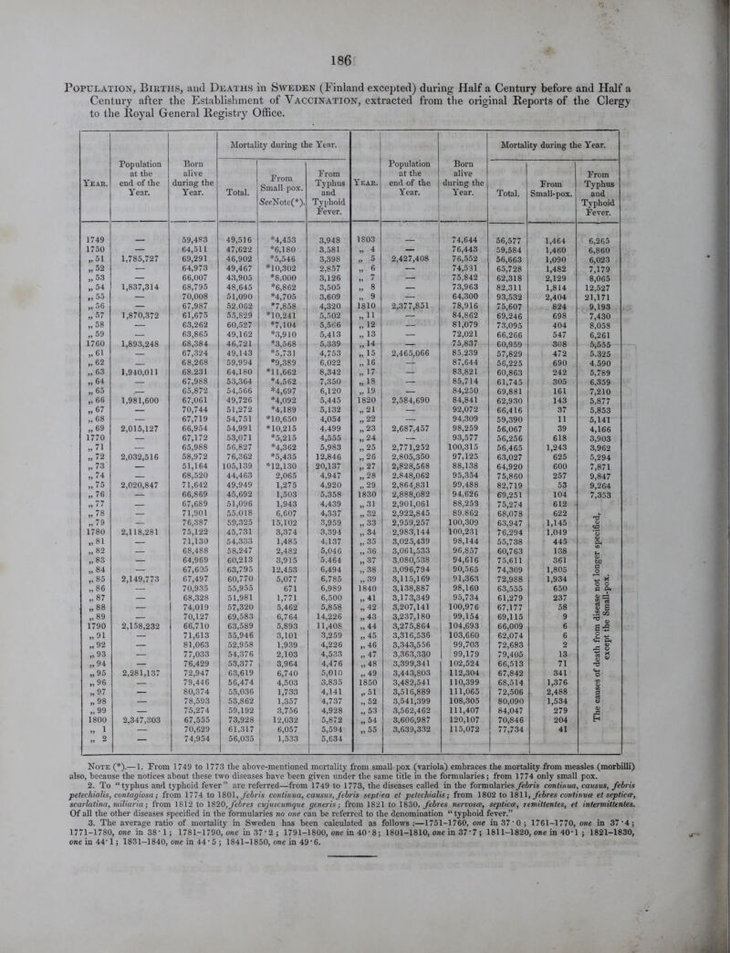 Population, Births, and Deaths in Sweden (Finland excepted) during Half a Century before and Half a Century after the Establishment of Vaccination, extracted from the original Reports of the Clergy to the Royal General Registry Office. Mortality during the Year. Mortality during the Year. Year. Population at the end of the Year. Born alive during the Year. Total. Prom Smallpox. See Note(*). Prom Typhus and Typhoid Fever. Year. Population at the end of the Year. Born alive during the Year. Total. From Small-pox. From Typhus and Typhoid Fever. 1749 59,483 49,516 *4,453 3,948 1803 74,644 56,577 1,464 6,265 1750 — 64,511 47,622 *6,180 3,581 » 4 — 76,443 59,584 1,460 6,860 „51 1,785,727 69,291 46,902 *5,546 *10,302 3,398 » 5 2,427,408 76,552 56,663 1,090 6,023 „ 52 — 64,973 49,467 2,857 „ 6 — 74,531 65,728 1,482 7,179 „ 53 — 66,007 43,905 *8,000 3,126 „ 7 — 75,842 62,318 2,129 8,065 „ 54 1,837,314 68,795 48,645 *6,862 3,505 „ 8 — 73,963 82,311 1,814 12,527 >, 55 — 70,008 51,090 *4,705 3,609 „ 9 — 64,300 93,532 2,404 21,171 „ 56 — 67,987 52,062 *7,858 4,320 1810 2,377,851 78,916 75,607 824 9,193 „ 5/ 1,870,372 61,675 55,829 *10,241 *7,104 5,502 — 84,862 69,246 698 7,430 „ 58 — 63,262 60,527 5,566 — 81,079 73,095 404 8,058 „59 — 63,865 49,162 *3,910 5,413 „ 13 — 72,021 66,266 547 6,261 1760 1,893,248 68,384 46,721 *3,568 5,339 „14 — 75,837 60,959 308 5,555 „ 61 — 67,324 49,143 *5,731 4,753 „ 15 2,465,066 85,239 57,829 472 5,325 „ 62 68,268 59,994 *9,389 6,022 „16 — 87,644 56,225 690 4,590 „ 63 1,940,011 68,231 64,180 *11,662 8,342 „17 — 83,821 60,863 242 5,789 „ 64 — 67,988 53,364 *4,562 7,350 „ 18 — 85,714 61,745 305 6,359 „ 65 „ 65,872 54,566 *4,697 6,120 „ 19 — 84,250 69,881 161 7,210 » 66 1,981,600 67,061 49,726 *4,092 5,445 1820 2,584,690 84,841 62,930 143 5,877 „ 67 — 70,744 51,272 *4,189 5,132 „21 — 92,072 66,416 37 5,853 „ 68 — 67,719 54,751 *10,650 4,054 „ 22 — 94,309 59,390 11 5,141 „ 69 2,015,127 66,954 54,991 *10,215 4,499 „ 23 2,687,457 98,259 56,067 39 4,166 1770 — 67,172 53,071 *5,215 4,555 „ 24 — 93,577 56,256 618 3,903 » 71 — 65,988 56,827 *4,362 5,983 „ 25 2,771,252 100,315 56,465 1,243 3,962 >, 72 2,032,516 58,972 76,362 *5,435 12,846 „ 26 2,805,350 97,125 63,027 625 5,294 ,,73 — 51,164 105,139 *12,130 20,137 » 27 2,828,568 88,138 64,920 600 7,871 ,, 74 — 68,520 44,463 2,065 4,947 „ 28 2,848,062 95,354 75,860 257 9,847 ,,75 2,020,847 71,642 49,949 1,275 4,920 „ 29 2,864,831 99,488 82,719 53 9,264 „ 76 — 66,869 45,692 1,503 5,358 1830 2,888,082 94,626 69,251 104 7,353 „ 77 — 67,689 51,096 1,943 4,439 „ 31 2,901,061 88,253 75,274 612 „ 78 — 71,901 55,018 6,607 4,337 „ 32 2,922,845 89,862 68,078 622 „ 79 — 76,387 59,325 15,102 3,959 „ 33 2,959,257 100,309 63,947 1,145 <ZJ 1780 2,118,281 75,122 45,731 3,374 3,394 ,, 34 2,983,144 100,231 76,294 1,049 „ 81 — 71,130 54,333 1,485 4,137 „ 35 3,025,439 98,144 55,738 445 Q« „82 — 68,488 58,247 2,482 5,046 „ 36 3,061,533 96,857 60,763 138 u ,,83 — 64,969 60,213 3,915 5,464 „ 37 3,080,538 94,616 75,611 361 to „ 84 — 67,605 63,795 12,453 6,494 >, 38 3,096,794 90,565 74,309 1,805 P o „ 85 2,149,773 67,497 60,770 5,077 6,785 „ 39 3,115,169 91,363 72,988 1,934 'J K „ 86 70,935 55,955 671 6,989 1840 3,138,887 98,160 63,555 650 P P< „ 87 — 68,328 51,981 1,771 6,500 ,,41 3,173,349 95,734 61,279 237 <L> zi 11 a) 3 „ 88 — 74,019 57,320 5,462 5,858 „ 42 3,207,141 100,976 67,177 58 „ 89 — 70,127 69,583 6,764 14,226 „ 43 3,237,180 99,154 69,115 9 .2 CC 1790 2,158,232 66,710 63,589 5,893 11,408 » 44 3,275,864 104,693 66,009 6 a-s „91 — 71,613 55,946 3,101 3,259 „ 45 3,316,536 103,660 62,074 6 ° ,,92 — 81,063 52,958 1,939 4,226 „ 46 3,343,556 99,703 72,683 2 _ o> „ 93 — 77,033 54,376 2,103 4,533 » 47 3,363,330 99,179 79,405 13 * ,,94 — 76,429 53,377 3,964 4,476 „ 48 3,399,341 102,524 66,513 71 „ 95 2,281,137 72,947 63,619 6,740 5,010 „ 49 3,443,803 112,304 67,842 341 O ,,96 — 79,446 56,474 4,503 3,835 1850 3,482,541 110,399 68,514 1,376 in „ 97 — 80,374 55,036 1,733 4,141 ,i 51 3,516,889 111,065 72,506 2,488 P ,,98 — 78,593 53,862 1,357 4,737 „ 52 3,541,399 108,305 80,090 1,534 o „ 99 — 75,274 59,192 3,756 4,928 ,, 53 3,562,462 111,407 84,047 279 O) *p 1800 2,347,303 67,555 73,928 12,032 5,872 „ 54 3,606,987 120,107 70,846 204 H „ 1 „ 2 — 70,629 74,954 61,317 56,035 6,057 1,533 5,594 5,634 ,, 55 3,639,332 115,072 77,734 41 Note (*).—1. From 1749 to 1773 tbe above-mentioned mortality from small pox (variola) embraces tbe mortality from measles (morbilli) also, because tbe notices about these two diseases have been given under the same title in the formularies; from 1774 only small pox. 2. To “typhus and typhoid fever” are referred—from 1749 to 1773, the diseases called in the formularies febris continua, causus, febris petechialis, contagiosa; from 1774 to 1801, febris continua, causus, febris septica et petcchialis; from 1802 to 1811, febres continua et septica, scarlatina, miliaria; from 1812 to 1820,febres cvjuscumque generis; from 1821 to 1830, febres nervosa, septica, remittentes, et intermittentes. Of all the other diseases specified in the formularies no one can he referred to the denomination “typhoid fever.” 3. The average ratio of mortality in Sweden has been calculated as follows:—1751-1760, one in37'0; 1761-1770, one in 37'4; 1771-1780, one in 38’ 1 ; 1781-1790, one in 37• 2 ; 1791-1800, one in 40• 8; 1801-1810, one in 37'7 ; 1811-1820, one in 40-1 ; 1821-1830, one in 44-1; 1831-1840, one in 44-5 ; 1841-1850, one in 49'6.