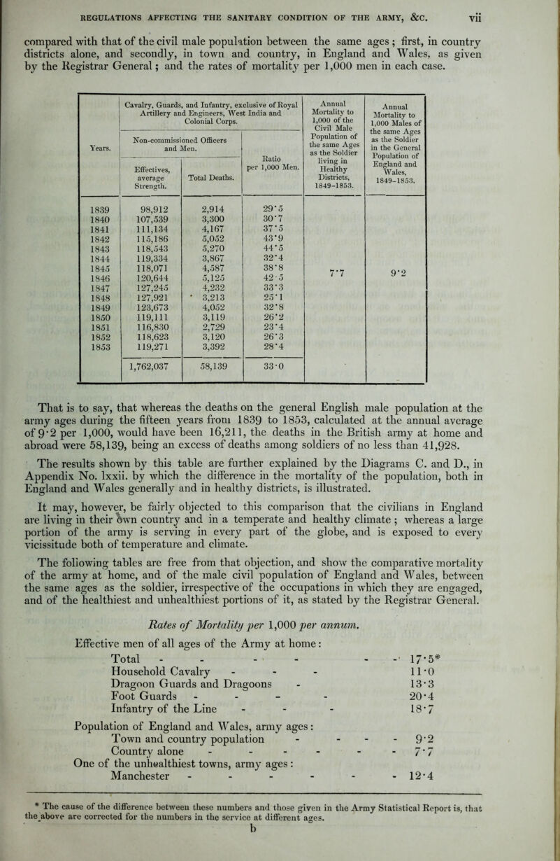 compared with that of the civil male population between the same ages ; first, in country districts alone, and secondly, in town and country, in England and Wales, as given by the Registrar General; and the rates of mortality per 1,000 men in each case. Years. Cavalry, Guards, and Infantry, exclusive of Royal Artillery and Engineers, West India and Colonial Corps. Annual Mortality to 1,000 of the Civil Male Population of the same Ages as the Soldier living in Healthy Districts, 1849-1853. Annual Mortality to 1,000 Males of the same Ages as the Soldier in the General Population of England and Wales, 1849-1853. Non-commissioned Officers and Men. Ratio per 1,000 Men. Effectives, average Strength. Total Deaths. 1839 98,912 2,914 29*5 1840 107,539 3,300 30*7 1841 111,134 4,167 37*5 1842 115,186 5,052 43*9 1843 118,543 5,270 44*5 1844 119,334 3,867 32*4 1845 118,071 4,587 38*8 Q * 9 1846 120,644 5,125 42-5 l i 1847 127,245 4,232 33*3 1848 127,921 * 3,213 25*1 1849 123,673 4,052 32*8 1850 119,111 3,119 26*2 1851 116,830 2,729 23*4 1852 118,623 3,120 26*3 1853 119,271 3,392 28*4 1,762,037 58,139 33-0 That is to say, that whereas the deaths on the general English male population at the army ages during the fifteen years from 1839 to 1853, calculated at the annual average of 9*2 per 1,000, would have been 16,211, the deaths in the British army at home and abroad were 58,139, being an excess of deaths among soldiers of no less than 41,928. The results shown by this table are further explained by the Diagrams C. and D., in Appendix No. lxxii. by which the difference in the mortality of the population, both in England and Wales generally and in healthy districts, is illustrated. It may, however, be fairly objected to this comparison that the civilians in England are living in their Wn country and in a temperate and healthy climate ; whereas a large portion of the army is serving in every part of the globe, and is exposed to every vicissitude both of temperature and climate. The following tables are free from that objection, and show the comparative mortality of the army at home, and of the male civil population of England and Wales, between the same ages as the soldier, irrespective of the occupations in which they are engaged, and of the healthiest and unhealthiest portions of it, as stated by the Registrar General. Rates of Mortality per 1,000 per annum. Effective men of all ages of the Army at home: Total - - - - --17*5* Household Cavalry - - - 11*0 Dragoon Guards and Dragoons - 13'3 Foot Guards - - - - 20*4 Infantry of the Line - - - 18*7 Population of England and Wales, army ages: Town and country population - - - 9*2 Country alone - - - - - -7*7 One of the unhealthiest towns, army ages : Manchester - - - - - -12*4 * The cause of the difference between these numbers and those given in the Army Statistical Report is, that the above are corrected for the numbers in the service at different ages. b