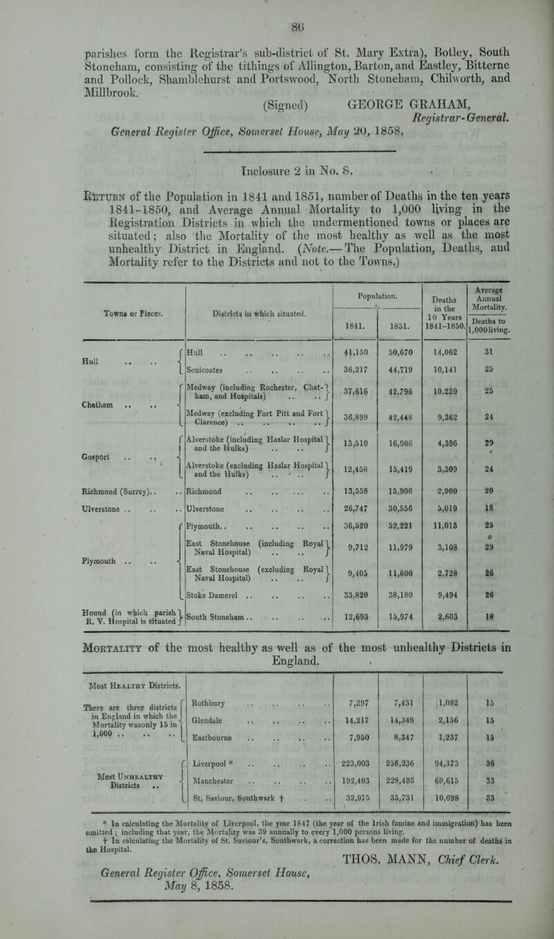 8(3 parishes form the Registrar’s sub-district of St. Mary Extra), Botley, South Stoneham, consisting of the tithings of Allington, Barton, and Eastley, Bitterne and Pollock, Shamblehurst and Portswood, North Stoneham, Chilworth, and Millbrook. (Signed) GEORGE GRAHAM, Registrar- General. General Register Office, Somerset House, May 20, 1858. Inclosure 2 in No. 8. Return of the Population in 1841 and 1851, number of Deaths in the ten years 1841-1850, and Average Annual Mortality to 1,000 living in the Registration Districts in which the undermentioned towns or places are situated; also the Mortality of the most healthy as well as the most unhealthy District in England. (Note.— The Population, Deaths, and Mortality refer to the Districts and not to the Towns.) Average ropulation. Deaths Annual - in the Mortality. Towns or Places. Districts in which situated. 1841. 10 Years 1851. 1841-1850. 1,000 living. r Hull 41,150 50,670 14,062 31 Hull .. .. 4 Sculcoates 36,217 44,719 10,141 25 r Medway (including Rochester, Chat-l ham, and Hospitals) .. .. / 37,616 42,796 10,239 25 Chatham .. .. < Medway (excluding Fort Pitt and Fort ! Clarence) .. .. .. .. J 36,899 42,448 9,362 24 r i Gosport .. .. *i Alverstoke (including Ilaslar Hospital 1 and the Hulks) .. .. J 13,510 16,908 4,396 29 • Alverstoke (excluding Haslar Hospital! and the Hulks) .. ' J 12,458 15,419 3,309 24 Richmond (Surrey).. Richmond .. 13,558 15,906 2,900 20 Ulverstone .. Ulverstone 26,747 30,556 5,019 18 r Plymouth.. 36,520 52,221 11,013 25 Plymouth .. East Stonehouse (including Royal! Naval Hospital) .. .. J 9,712 11,979 3,108 # 29 East Stonehouse (excluding Royal 1 Naval Hospital) .. .. j 9,405 11,800 2,728 26 Stoke Damerel .. 33,820 38,180 9,494 26 Hound (in which parish! R. V. Hospital is situated J South Stoneham.. 12,693 15,974 2,603 18 Mortality of the most healthy as well as of the most unhealthy Districts in England. % Most Healthy Districts. There are three districts Rothbury 7,297 7,431 (1,082 15 in England in which the J Mortality wasonly 15 in 'j Glendale 14,217 14,348 2,156 15 t 1,000 Eastbourne 7,950 8,347 1,237 15 f Liverpool * 223,003 258,236 94,373 36 Most Unhealthy Districts .. Manchester 192,403 228,433 69,615 33 St, Saviour, Southwark f 32,975 i 35,731 10,698 33 * In calculating the Mortality of Liverpool, the year 1847 (the year of the Irish famine and immigration) has been omitted ; including that year, the Mortality was 39 annually to every 1,000 persons living. t In calculating the Mortality of St. Saviour’s, Southwark, a correction has been made for the number of deaths in the Hospital. THOS. MANN, Chief Clerk. General Register Office, Somerset House,