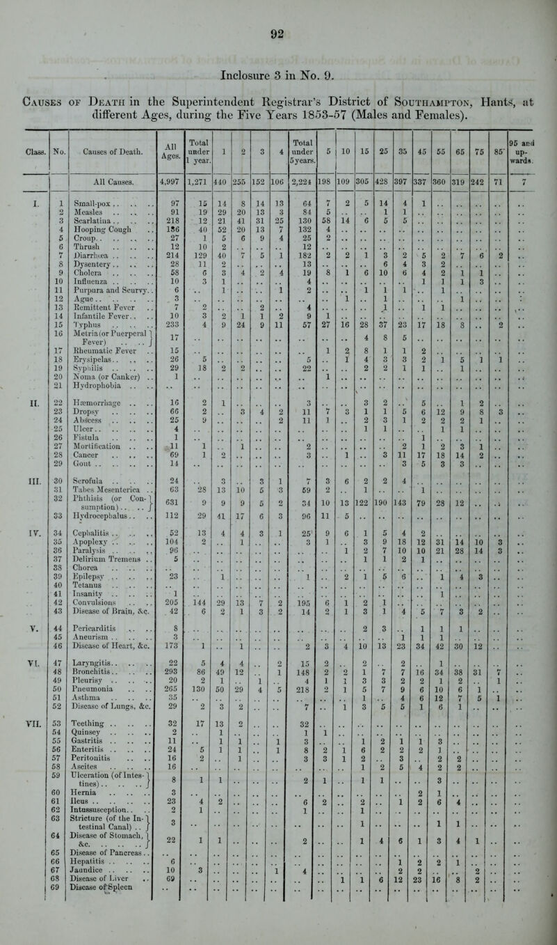 Inclosure 3 in No. 9. Causes of Death in the Superintendent Registrar’s District of Southampton, Hants, at different Ages, during the Five Years 1853-57 (Males and Females). All Ages. Total Total 95 and Class. No. Causes of Death. under 1 2 3 4 under 5 10 15 25 35 45 55 65 75 85' up- 1 year 5 years ward*. All Causes. 4,997 1,271 440 255 152 106 2,224 198 109 305 428 397 337 360 319 242 71 7 I. 1 Small-pox 97 15 14 S 14 13 64 7 2 5 14 4 1 2 Measles 91 19 29 20 13 3 84 5 1 1 3 Scarlatina 218 12 21 41 31 25 130 58 14 6 5 5 4 Hooping Cougli 136 40 52 20 13 7 132 4 5 Croup 27 1 5 6 9 4 25 2 6 Thrush 12 10 2 12 6 7 Diarrhoea 214 129 40 7 5 1 182 2 2 1 3 2 5 2 7 2 8 Dysentery 28 11 2 13 6 4 3 2 9 Cholera 58 6 3 4 2 4 19 8 1 6 10 (3 4 2 i 1 10 Influenza 10 3 1 4 1 1 i 3 11 Purpura and Scurvy.. 6 1 1 2 . . , . 1 1 i 1 12 Ague 3 1 1 i 13 Remittent Fever 7 2 2 4 1 1 1 14 Infantile Fever.. 10 3 2 1 1 2 9 1 15 Typhus 233 4 9 24 9 11 57 27 16 28 37 23 17 18 8 . . 2 16 Metria(or Puerperal ) 17 4 8 5 Fever) .. .. J * * 17 Rheumatic Fever 15 1 2 8 1 i 2 18 Erysipelas 26 5 5 1 4 3 3 2 1 5 I 1 19 Syphilis 29 18 2 2 , . 22 2 2 1 i 1 20 Noma (or Canker) .. 1 1 . i 21 Hydrophobia .. •• II. 22 Haemorrhage .. 16 2 i 3 3 2 \ 5 1 2 23 Dropsy 66 2 3 4 2 11 7 3 1 1 5 6 12 9 8 3 ,. 24 Abscess 25 9 2 11 1 2 3 1 2 2 2 1 25 Ulcer 4 1 1 1 1 26 Fistula 1 . . 1 27 Mortification .. 11 1 1 2 2 1 2 3 1 .. 28 Cancer 69 1 2 3 1 3 11 17 18 14 2 ,, 29 Gout 14 3 5 3 3 •• HI. 30 Scrofula 24 3 3 1 7 3 6 2 2 4 31 Tabes Mesenterica .. 63 28 13 10 5 3 59 2 1 1 32 Phthisis (or Con-1 sumption).. .. J 631 9 9 9 5 2 34 10 13 122 190 143 79 28 12 .. . i •• 33 Hydrocephalus.. 112 29 41 17 6 3 96 11 5 IV. 34 Cephalitis 52 13 4 4 3 1 25' 9 6 1 5 4 2 35 Apoplexy 104 2 1 , . 3 1 3 9 18 12 31 14 10 3 ,, 36 Paralysis 96 1 2 7 10 10 21 28 14 O o ,. 37 Delirium Tremens .. 5 1 1 2 1 38 Chorea 39 Epilepsy 23 1 1 2 1 5 6 1 4 3 40 Tetanus 41 Insanity 1 1 42 Convulsions 205 144 29 13 7 2 195 6 1 2 1 43 Disease of Brain, Ac. 42 6 2 1 3 2 14 2 1 3 1 4 5 7 3 2 V. 44 Pericarditis 8 2 3 1 i 1 45 Aneurism 3 i 1 i 46 Disease of Heart, &c. 173 1 1 2 3 4 10 13 23 34 42 30 12 VI. 47 Laryngitis 22 5 4 4 2 15 2 2 2 1 48 Bronchitis 293 86 49 12 1 148 2 2 1 7 7 16 34 38 31 7 49 Pleurisy 20 2 1 i 4 1 X 3 3 2 2 1 2 1 50 Pneumonia 205 130 50 29 4 5 218 2 1 5 7 9 6 10 6 1 51 Asthma 35 1 4 6 12 7 5 i 52 Disease of Lungs, &c. 29 2 3 2 7 1 3 5 5 1 6 1 VII. 53 Teething 32 17 13 2 32 54 Quinsey 2 1 1 i 55 Gastritis ii 1 1 1 3 1 2 1 1 3 56 Enteritis 24 5 1 1 1 8 2 1 6 2 2 2 I 57 Peritonitis 16 2 1 3 3 1 2 3 2 2 58 Ascites 16 1 2 5 4 2 2 59 Ulceration (of Intes-1 tines) j 8 1 1 2 1 1 1 3 60 Hernia 3 2 1 61 Ileus 23 4 2 6 2 2 1 2 6 4 62 Intussusception.. 2 1 1 1 63 64 Stricture (of the In-1 testinal Canal) .. j Disease of Stomach, 1 3 22 1 1 6 1 1 &c / 1 2 1 4 1 3 4 1 •• 65 Disease of Pancreas .. 66 Hepatitis 6 1 2 2 1 67 Jaundice 10 3 1 4 2 2 2 68 Disease of Liver 69 1 1 6 12 23 16 8 2 1